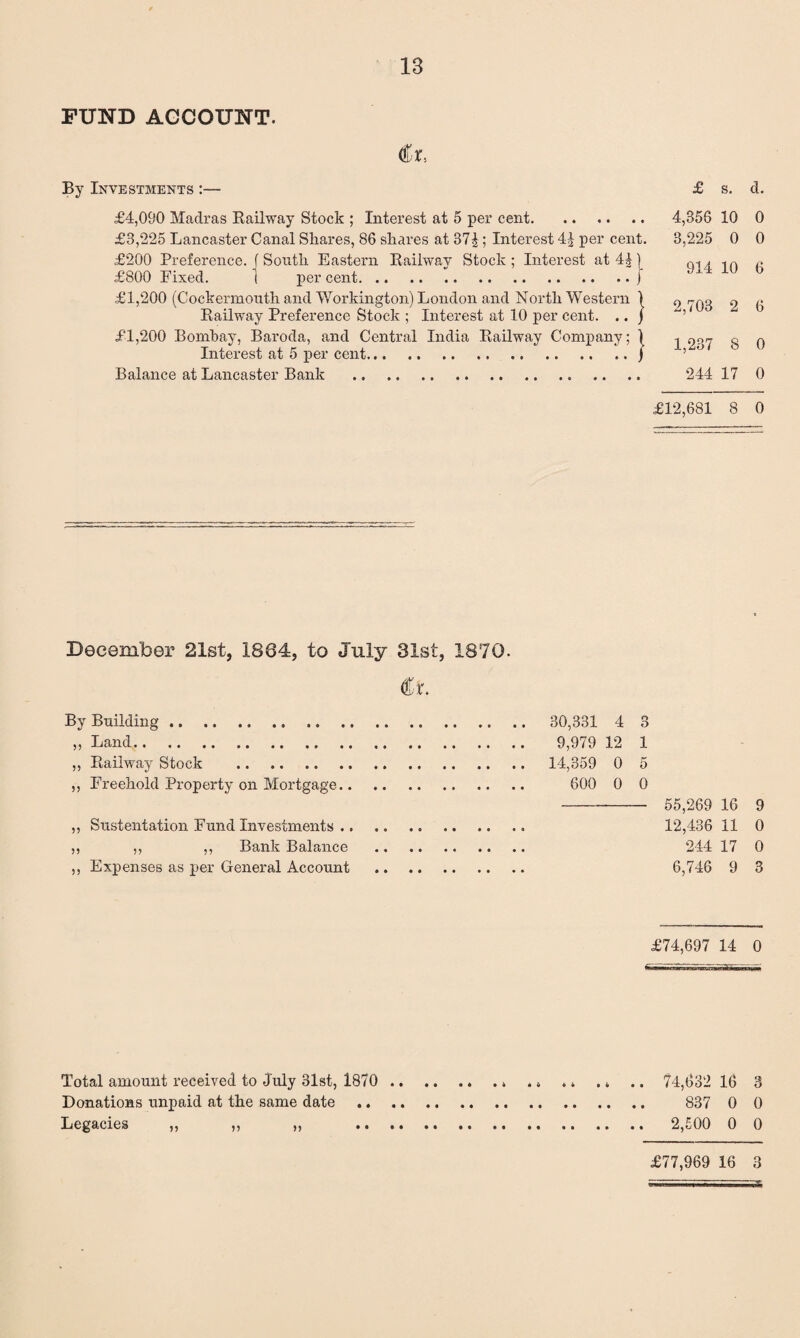 FUND ACCOUNT. €x, By Investments :— £4,090 Madras Railway Stock ; Interest at 5 per cent. £8,225 Lancaster Canal Shares, 86 shares at 37J; Interest 4;J per cent. £200 Preference, f South Eastern Railway Stock ; Interest at 4£) £800 Fixed. 1 per cent.j £1,200 (Cockermouth and Workington) London and North Western 1 Railway Preference Stock ; Interest at 10 per cent. .. ] £1,200 Bombay, Baroda, and Central India Railway Company; 1 Interest at 5 per cent.j Balance at Lancaster Bank . £ s. d. 4,356 10 0 3,225 0 0 914 10 6 2,703 2 6 1,237 8 0 244 17 0 £12,681 8 0 December 21st, 1864, to July 31st, 1870. By Building.. ,, Land. ,, Railway Stock . ,, Freehold Property on Mortgage.. ,, Sustentation Fund Investments ., ,, ,, ,, Bank Balance ,, Expenses as per General Account 30,331 4 3 9,979 12 1 14,359 0 5 600 0 0 - 55,269 16 9 12,436 11 0 244 17 0 6,746 9 3 £74,697 14 0 Total amount received to July 31st, 1870 .* . 74,632 16 3 Donations unpaid at the same date . 837 0 0 Legacies „ ,, ,, . 2,500 0 0 £77,969 16 3