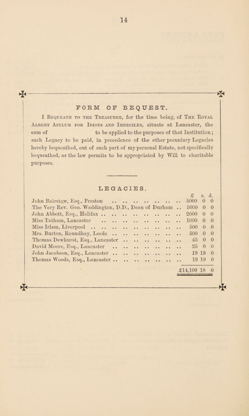 ►h AT FORM OF BEQUEST. I Bequeath to the Treasurer, for tlie time being, of The Royal Albert Asylum for Idiots and Imbeciles, situate at Lancaster, tlie sum of to be applied to the purposes of that Institution; sucli Legacy to be paid, in precedence of tlie other pecuniary Legacies hereby bequeathed, out of such part of my personal Estate, not specifically bequeathed, as the law permits to be appropriated by Will to charitable purposes. LEGACIES. £ s. d. John Bairstow, Esq., Preston .. .. 5000 0 0 The Yery Rev. Geo. Waddington, D.D., Dean of Durham .. 5000 0 0 John Abbott, Esq., Halifax. 2000 0 0 Miss Tatham, Lancaster . 1000 0 0 Miss Irlam, Liverpool. 500 0 0 Mrs. Burton, Roundhay, Leeds. 500 0 0 Thomas Dewhurst, Esq., Lancaster. 45 0 0 David Moore, Esq., Lancaster . 25 0 0 John Jacobson, Esq., Lancaster. 19 19 0 Thomas Woods, Esq., Lancaster. 19 19 0 £14,109 18 0 *
