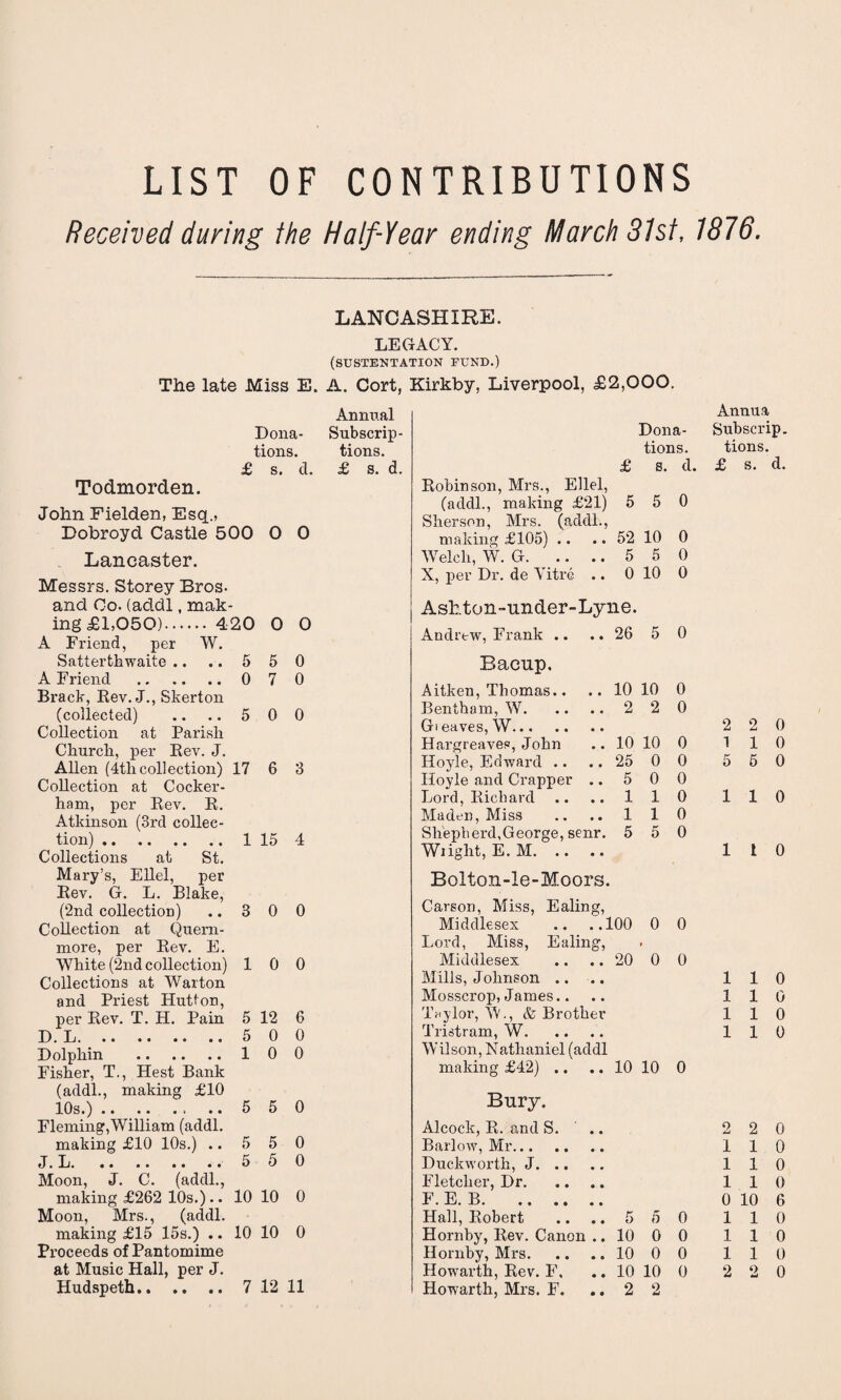 LIST OF CONTRIBUTIONS Received during the Half-Year ending March 31st, 1876. LANCASHIRE. LEGACY. (SUSTENTATION FUND.) The late Miss E. A. Cort, Kirkby, Liverpool, £2,000. Annual Dona- Subscrip¬ tions. tions. £ s. d. £ s. d. Todmorden. John Fielden, Esq., Dobroyd Castle 500 0 0 Lancaster. Messrs. Storey Bros- and Co- (addl, mak¬ ing £1,050). 420 0 0 A Friend, per W. Satterfchwaite .. .. 5 5 0 A Friend .0 7 0 Brack, Rev. J., Skerton (collected) .. .. 5 0 0 Collection at Parish Church, per Rev. J. Allen (4tli collection) 17 6 3 Collection at Cocker- ham, per Rev. R. Atkinson (3rd collec¬ tion) .1 15 4 Collections at St. Mary’s, Ellel, per Rev. G. L. Blake, (2nd collection) .. 3 0 0 Collection at Quern- more, per Rev. E. White (2nd collection) 10 0 Collections at Warton and Priest Hutton, per Rev. T. H. Pain 5 12 6 D. L.5 0 0 Dolphin .1 0 0 Fisher, T., Hest Bank (addl., making £10 10s.).5 5 0 Fleming,William (addl. making £10 10s.) .. 5 5 0 J. L.5 5 0 Moon, J. C. (addl., making £262 10s.).. 10 10 0 Moon, Mrs., (addl. making £15 15s.) .. 10 10 0 Proceeds of Pantomime at Music Hall, per J. Hudspeth.7 12 11 Annua Dona- Subscrip, tions. tions. £ s. d. £ s. d. Robinson, Mrs., Ellel, (addl., making £21) 5 5 0 Sherson, Mrs. (addl., making £105) .. 52 10 0 Welch, W. G. 5 5 0 X, per Dr. de Vitre .. 0 10 0 Ashton-under-Lyne. Andrew, Frank .. 26 5 0 Bacup. Aitken, Thomas.. 10 10 0 Bentham, W. 2 2 0 Gi eaves, W. 2 o 0 Hargreaves, John 10 10 0 1 1 0 Hoyle, Edward .. 25 0 0 5 5 0 Hoyle and Crapper .. 5 0 0 Lord, Richard 1 1 0 1 1 0 Maden, Miss 1 1 0 Shepherd,George, senr. 5 5 0 Wiiglit, E. M. 1 t 0 Boitcm-le-Moors. Carson, Miss, Ealing, Middlesex .. ..100 0 0 Lord, Miss, Ealing, , Middlesex 20 0 0 Mills, Johnson .. 1 1 0 Mosscrop, James.. 1 1 0 Taylor, W., & Brother 1 1 0 Tristram, W. 1 1 0 W ilson, N athaniel (addl making £42) .. 10 10 0 Bury. Alcoclt, R. and S. .. 2 2 0 Barlow, Mr. 1 1 0 Duckworth, J. 1 1 0 Fletcher, Dr. 1 1 0 F. E. B. 0 10 6 Hall, Robert 5 5 0 1 1 0 Hornby, Rev. Canon .. 10 0 0 1 1 0 Hornby, Mrs. 10 0 0 1 1 0 Howarth, Rev. F, 10 10 0 2 2 0 Howarth, Mrs. F. 2 2