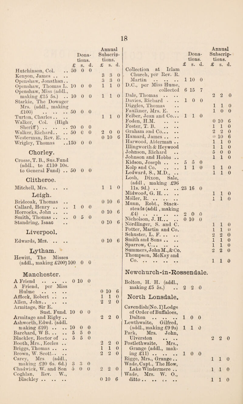 Dona¬ tions. £ s. d. Hutchinson, Col. 50 0 0 Kenyon, James .. Openshaw, Jonathan.. Openshaw, Thomas L. 10 0 0 Openshaw, Miss (addl., making £15 5s.) 10 0 0 Starkie, The Dowager Mrs. (addl., making £100) .. 50 0 0 Turton, Charles .. Walker, Col. (High Sheriff). 20 0 0 Walker, Richard.. 50 0 0 Westerman, Rev. E. .. Wrigley, Thomas ..150 0 0 Chorley. Crosse, T. B., Sus.Fund (addl., to £110 10s. to General Fund) .. 50 0 0 Clitheroe. Mitchell, Mrs. Leigh. Brideoak, Thomas .. Callard, Henry .. .. 10 0 Horrocks, John .. Smith, Thomas .. .. 0 5 0 Standring, Isaac Liverpool. Edwards, Mrs. Lytham. Hewitt, The Misses (addl., making £200) 100 0 0 * Manchester. A Friend .. .. 0 10 0 A Friend, per Miss Hulme . Affleck, Robert .. Allen, John. Armitage, Sir E. Sust. Fund, 10 0 0 Armitage and Rigby .. Ashworth, Edwd. (addl. making £20) .. .. 10 0 0 Barchard, W B. 5 5 0 Blackley, Rector of .. 5 5 0 Booth, Mrs., Eccles .. Briggs, Thomas .. Brown, W. Scott Carey, Mrs. (addl., making £20 6s. 6d.) 3 3 0 Chadwick, W. and Son 5 0 0 Coghlan, Rev. W., Blackley. Annual Subscrip¬ tions. £ s. d. 3 3 0 3 3 0 110 110 110 2 0 0 0 10 6 110 0 10 6 0 10 6 0 10 6 0 10 6 0 10 6 110 2 2 0 2 2 0 2 2 0 1 1 0 2 2 0 2 2 0 0 10 6 Dona¬ tions. £ s. u. Collection at Irlam Church, per Rev. R. Martin . 1 10 0 D.C., per Miss Hume, collected 6 15 7 Dale, Thomas Davies, Richard . .. 10 0 Diggles, Thomas Faulkner, Mrs. E. Felber, Jean and Co... 110 Foden, H.M. .. i. Foster, T. B. Graham and Co. Hamard, James .. Harwood, Alderman .. Illingworth & Hey wood Johnson, Richard Johnson and Hobbs .. Kidson, Joseph .. .. 5 5 0 Kolp and Co.1 1 0 Ledward, S., M.D., .. Losh, Dixon, Sale, (addl , making £96 11s. 9d.).23 16 0 Midwood, G. H. Moller, R. Munn, Robt., Stack- steads (addl , making £4).2 0 0 Nicholson, J. H. 0 10 0 Nordlinger, S. and C. Potter, Martin and Co. Schuster, L. F. Smith and Sons .. Sparrow, C. Summers, J ohn M., & C o. Thompson, McKay and Co. Newchurch-in-Rossendale. Bolton, H. H. (addl., making £5 os.) .. 2 2 0 North Lonsdale. Cavendish (No. 1) Lodge of Order of Buffaloes, Dalton .1 0 0 Lewthwaite, Gilfred, (addl., making £9 9s) 110 Park, Mrs. John, Ulverston Postlethwaite, Mrs., Grange (addl., mak¬ ing £11).1 0 0 Rigge, Mrs., Grange .. Wade, Capt., The How, Lake Windermere .. Wade, Mrs. W. O., ditto .. .» c. .. Annual Subscrip¬ tions. £ s. d. 2 2 0 110 10 0 0 10 6 110 2 2 0 0 10 6 110 110 5 0 0 110 110 110 110 1 1 0 110 110 2 2 0 110 110 2 2 0 110 2 2 0 110 110 110