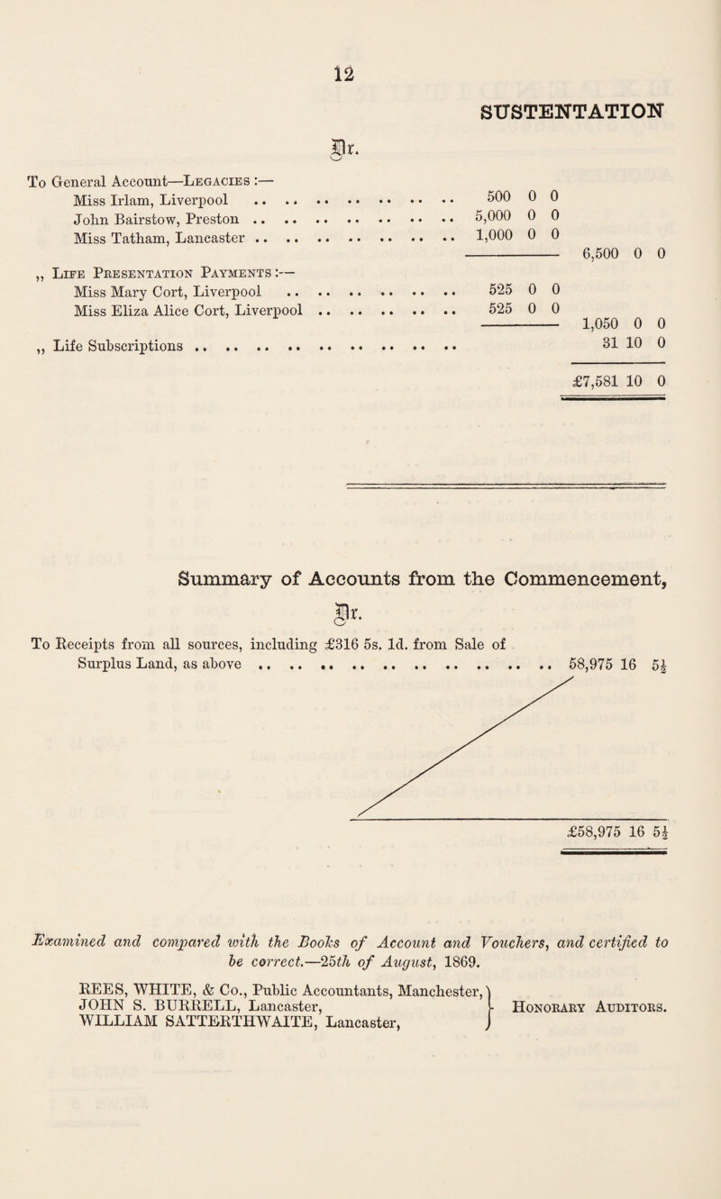 StTSTETTTATION Hr. v_y To General Account—Legacies Miss Irlam, Liverpool John Bairstow, Preston. Miss Tatliam, Lancaster. „ Life Presentation Payments :— Miss Mary Cort, Liverpool . Miss Eliza Alice Cort, Liverpool .. .. „ Life Subscriptions.. 500 0 0 5,000 0 0 1,000 0 0 6,500 0 0 525 0 0 525 0 0 - 1,050 0 0 31 10 0 £7,581 10 0 Summary of Accounts from the Commencement, $r. To Receipts from all sources, including £316 5s. Id. from Sale of Surplus Land, as above. 58,975 16 5£ Examined and compared with the Boohs of Account and Vouchers, and certified to he correct.—25th of August, 1869. REES, WHITE, & Co., Public Accountants, Manchester, \ JOHN S. BURRELL, Lancaster, l Honorary Auditors. WILLIAM SATTERTHWAITE, Lancaster, J
