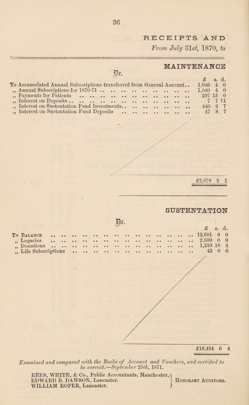 RECEIPTS AND From July 31s£, 1870, to 9 MAINTENANCE r. To 9 9 99 99 99 99 Accumulated Annual Subscriptions transferred from General Account. Annual Subscriptions for 1870-71 . Payments for Patients . Interest on Deposits.. Interest on Sustentation Fund Investments. Interest on Sustentation Fund Deposits . £ 1,046 1,040 297 7 440 47 s. 4 4 15 7 2 8 d. 0 0 0 31 7 7 £2,879 2 1 SUSTENTATION Hr. £ s. d. To Balance .. 12,681 8 0 ,, Legacies . 2,500 0 0 ,, Donations. 1,210 18 4 „ Life Subscriptions . 42 0 0 Examined and compared with the Boohs of Account and Vouchers, and certified to he correct,—September 25th, 1871. REES, WHITE, & Co., Public Accountants, Manchester, \ EDWARD B. DAWSON, Lancaster. [ Honorary Auditors. ■\VILLIAM ROPER, Lancaster, j