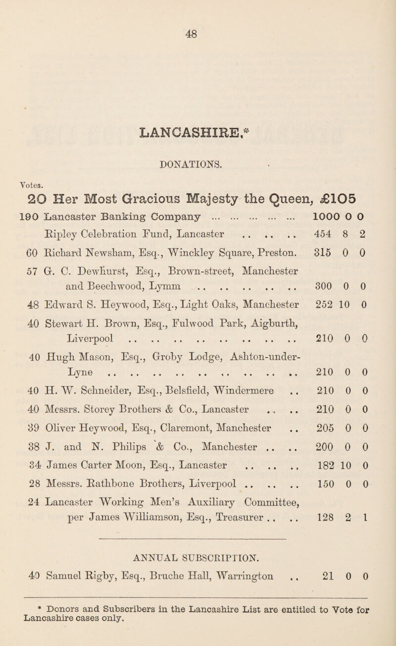 LANCASHIRE/4 DONATIONS. Votes. 20 Her Most Gracious Majesty the Queen, £105 190 Lancaster Banking Company . 1000 0 0 Bipley Celebration Bund, Lancaster . 454 8 2 60 Bickard Newsham, Esq., Winckley Square, Preston. 315 0 0 57 G. C. Dewhurst, Esq., Brown-street, Manchester and Beechwood, Lymm . 300 0 0 48 Edward S. Heywood, Esq., Light Oaks, Manchester 252 10 0 40 Stewart H. Brown, Esq., Fulwood Park, Aigburth, Liverpool . 210 0 0 40 Hugh Mason, Esq., Groby Lodge, Ashton-under- Lyne . 210 0 0 40 H. W. Schneider, Esq., Belsfield, Windermere .. 210 0 0 40 Messrs. Storey Brothers & Co., Lancaster ... .. 210 0 0 39 Oliver Heywood, Esq., Claremont, Manchester .. 205 0 0 38 J. and N. Philips & Co., Manchester .. .. 200 0 0 34 James Carter Moon, Esq., Lancaster . 182 10 0 28 Messrs. Bathbone Brothers, Liverpool. 150 0 0 24 Lancaster Working Men’s Auxiliary Committee, per James Williamson, Esq., Treasurer . . .. 128 2 1 ANNUAL SUBSCRIPTION. 49 Samuel Bigby, Esq., Bruche Hall, Warrington ., 21 0 0 * Donors and Subscribers in the Lancashire List are entitled to Vote for Lancashire cases only.