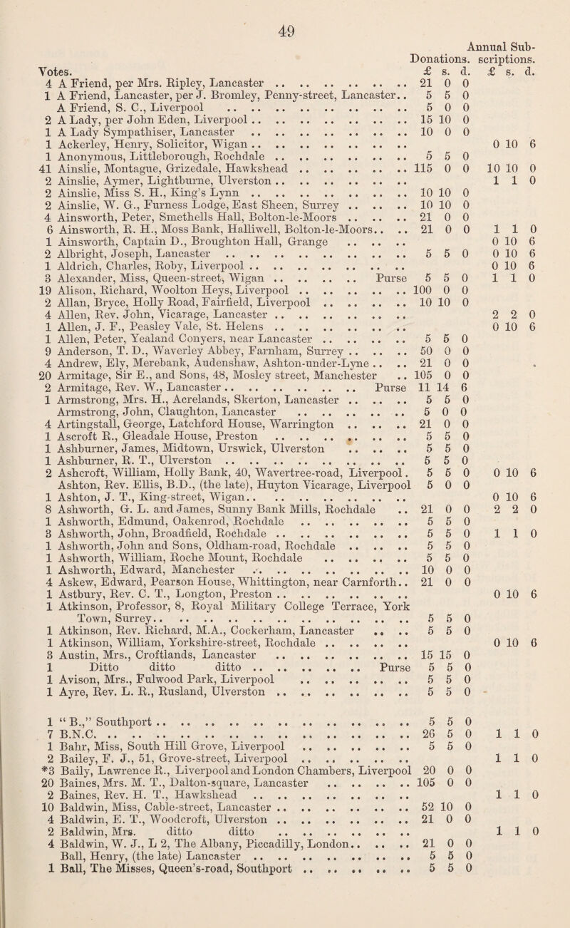 Annual Sub- Donations. scriptions. Votes. £ s. cl. £ s. d. 4 A Friend, per Mrs. Ripley, Lancaster.21 0 0 1 A Friend, Lancaster, per J. Bromley, Penny-street, Lancaster.. 5 5 0 A Friend, S. C., Liverpool .. 600 2 A Lady, per John Eden, Liverpool.15 10 0 1 A Lady Sympathiser, Lancaster .10 0 0 1 Ackerley, Henry, Solicitor, Wigan. 0 10 6 1 Anonymous, Littleborough, Rochdale. 550 41 Ainslie, Montague, Grizedale, Hawkshead. 115 0 0 10 10 0 2 Ainslie, Aymer, Lightburne, Ulverston. 110 2 Ainslie, Miss S. H., King’s Lynn.10 10 0 2 Ainslie, W. G., Furness Lodge, East Sheen, Surrey .. .. .. 10 10 0 4 Ainsworth, Peter, Smethells Hall, Bolton-le-Moors.21 0 0 6 Ainsworth, R. H., Moss Bank, Halliwell, Bolton-le-Moors.. .. 21 0 0 110 1 Ainsworth, Captain D., Broughton Hall, Grange . 0 10 6 2 Albright, Joseph, Lancaster . 550 0 10 6 1 Aldrich, Charles, Roby, Liverpool. 0 10 6 3 Alexander, Miss, Queen-street, Wigan. Purse 5 5 0 1 1 0 19 Alison, Richard, Woolton Heys, Liverpool. 100 0 0 2 Allan, Bryce, Holly Road, Fairfield, Liverpool.10 10 0 4 Allen, Rev. John, Vicarage, Lancaster.. 220 1 Allen, J. F., Peasley Vale, St. Helens. 0 10 6 1 Allen, Peter, Yealand Conyers, near Lancaster .. 5 5 0 9 Anderson, T. D., Waverley Abbey, Farnham, Surrey. 50 0 0 4 Andrew, Ely, Merebank, Audenshaw, Ashton-under-Lyne .... 21 0 0 20 Armitage, Sir E., and Sons, 48, Mosley street, Manchester .. 105 0 0 2 Armitage, Rev. W., Lancaster. Purse 11 14 6 1 Armstrong, Mrs. H., Acrelands, Skerton, Lancaster. 5 5 0 Armstrong, John, Claughton, Lancaster . 5 00 4 ArtingstaU, George, Latchford House, Warrington.21 0 0 1 Ascroft R., Gleadale House, Preston . 550 1 Ashburner, James, Midtown, Urswick, Ulverston . 5 5 0 1 Ashburner, R. T., Ulverston. 6 5 0 2 Ashcroft, William, Holly Bank, 40, Wavertree-road, Liverpool. 5 6 0 0 10 6 Ashton, Rev. Ellis, B.D., (the late), Huyton Vicarage, Liverpool 5 0 0 1 Ashton, J. T., King-street, Wigan.. .. . 0 10 6 8 Ashworth, G. L. and James, Sunny Bank Mills, Rochdale .. 21 0 0 2 2 0 1 Ashworth, Edmund, Oakenrod, Rochdale . 5 50 3 Ashworth, John, Broadfield, Rochdale. 550 110 1 Ashworth, John and Sons, Oldham-road, Rochdale. 5 5 0 1 Ashworth, William, Roche Mount, Rochdale .. .. 5 5 0 1 Ashworth, Edward, Manchester .*.10 0 0 4 Askew, Edward, Pearson House, Whittington, near Carnforth.. 21 0 0 1 Astbury, Rev. C. T., Longton, Preston. 0 10 6 1 Atkinson, Professor, 8, Royal Military College Terrace, York Town, Surrey. 5 50 1 Atkinson, Rev. Richard, M.A., Cockerham, Lancaster .» .. 5 5 0 1 Atkinson, William, Yorkshire-street, Rochdale. 0 10 6 3 Austin, Mrs., Croftlands, Lancaster .15 15 0 1 Ditto ditto ditto. Purse 5 5 0 1 Avison, Mrs., Fulwood Park, Liverpool . 5 50 1 Ayre, Rev. L. R., Rusland, Ulverston. 5 50 1 « B.,” Southport.... .. 550 7 B.N.C. 26 50 110 1 Bahr, Miss, South Hill Grove, Liverpool . .. .. 5 50 2 Bailey, F. J., 51, Grove-street, Liverpool.. 110 *3 Baily, Lawrence R., Liverpool and London Chambers, Liverpool 20 0 0 20 Baines, Mrs. M. T., Dalton-square, Lancaster . 105 0 0 2 Baines, Rev. H. T., Hawkshead . 110 10 Baldwin, Miss, Cable-street, Lancaster.52 10 0 4 Baldwin, E. T., Woodcroft, Ulverston. .. .. 21 0 0 2 Baldwin, Mrs. ditto ditto . 110 4 Baldwin, W. J., L 2, The Albany, Piccadilly, London.21 0 0 Ball, Henry, (the late) Lancaster. 55 0 1 Ball, The Misses, Queen’s-road, Southport. .. 5 50