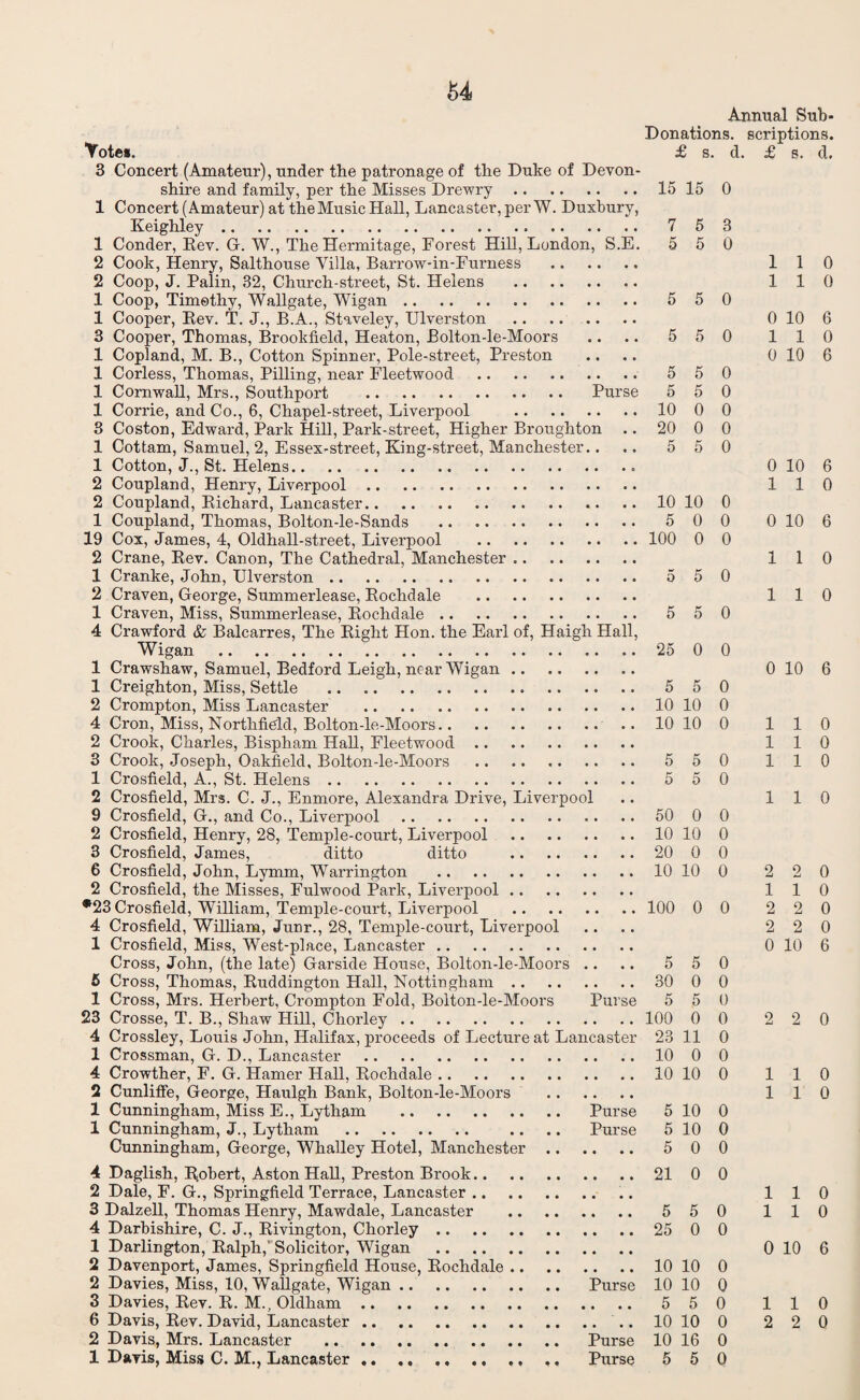 u Votes. 3 Concert (Amateur), under the patronage of the Duke of Devon¬ shire and family, per the Misses Drewry. 1 Concert (Amateur) at the Music Hall, Lancaster, per W. Duxbury, Keighley. 1 Conder, Rev. G. W., The Hermitage, Forest Hill, London, S.E. 2 Cook, Henry, Salthouse Villa, Barrow-in-Furness . 2 Coop, J. Palin, 32, Church-street, St. Helens . 1 Coop, Timothy, Wallgate, Wigan. 1 Cooper, Rev. T. J., B.A., Staveley, Ulverston .. .. .. 3 Cooper, Thomas, Brookfield, Heaton, Bolton-le-Moors 1 Copland, M. B., Cotton Spinner, Pole-street, Preston 1 Corless, Thomas, Pilling, near Fleetwood . 1 Cornwall, Mrs., Southport . Purse 1 Corrie, and Co., 6, Chapel-street, Liverpool . 8 Coston, Edward, Park Hill, Park-street, Higher Broughton 1 Cottam, Samuel, 2, Essex-street, King-street, Manchester.. 1 Cotton, J., St. Helens. 2 Coupland, Henry, Liverpool. 2 Coupland, Richard, Lancaster. 1 Coupland, Thomas, Bolton-le-Sands . 19 Cox, James, 4, Oldhall-street, Liverpool . 2 Crane, Rev. Canon, The Cathedral, Manchester. 1 Cranke, John, Ulverston. 2 Craven, George, Summerlease, Rochdale . 1 Craven, Miss, Summerlease, Rochdale. 4 Crawford & Balcarres, The Right Hon. the Earl of, Haigh Hall, Wigan . 1 Crawshaw, Samuel, Bedford Leigh, near Wigan. 1 Creighton, Miss, Settle . 2 Crompton, Miss Lancaster . 4 Cron, Miss, Northfield, Bolton-le-Moors. 2 Crook, Charles, Bispham Hall, Fleetwood. 3 Crook, Joseph, Oakfield, Bolton-le-Moors . 1 Crosfield, A., St. Helens. 2 Crosfield, Mrs. C. J., Enmore, Alexandra Drive, Liverpool 9 Crosfield, G., and Co., Liverpool. 2 Crosfield, Henry, 28, Temple-court, Liverpool . 3 Crosfield, James, ditto ditto . 6 Crosfield, John, Lymm, Warrington . 2 Crosfield, the Misses, Fulwood Park, Liverpool. *23 Crosfield, William, Temple-court, Liverpool . 4 Crosfield, William, Junr., 28, Temple-court, Liverpool 1 Crosfield, Miss, West-place, Lancaster Cross, John, (the late) Garside House, Bolton-le-Moors .. 5 Cross, Thomas, Ruddington Hall, Nottingham. 1 Cross, Mrs. Herbert, Crompton Fold, Bolton-le-Moors Purse 23 Crosse, T. B., Shaw Hill, Chorley. 4 Crossley, Louis John, Halifax, proceeds of Lecture at Lancaster 1 Crossman, G. D., Lancaster . 4 Crowther, F. G. Hamer Hall, Rochdale. 2 Cunliffe, George, Haulgh Bank, Bolton-le-Moors . 1 Cunningham, Miss E., Lytham . Purse 1 Cunningham, J., Lytham . .. .. Purse Cunningham, George, Whalley Hotel, Manchester 4 Daglish, Rpbert, Aston Hall, Preston Brook.. 2 Dale, F. G., Springfield Terrace, Lancaster .. 3 Dalzell, Thomas Henry, Mawdale, Lancaster 4 Darbishire, C. J., Rivington, Chorley .. 1 Darlington, Ralph,’Solicitor, Wigan 2 Davenport, James, Springfield House, Rochdale 2 Davies, Miss, 10, Wallgate, Wigan. 3 Davies, Rev. R. M., Oldham. 6 Davis, Rev. David, Lancaster. 2 Davis, Mrs. Lancaster . Purse Purse Annual Sub* Donations, scriptions. £ s. d. £ s. d. 15 15 0 7 5 3 5 5 0 5 5 0 5 5 0 5 5 0 5 5 0 10 0 0 20 0 0 5 5 0 10 10 0 5 0 0 100 0 0 5 5 0 5 5 0 1 1 0 110 0 10 6 110 0 10 6 0 10 6 110 0 10 6 1 1 0 110 25 0 0 0 10 6 5 5 0 10 10 0 10 10 0 110 110 5 5 0 1 1 0 5 5 0 110 50 0 0 10 10 0 20 0 0 10 10 0 2 2 0 110 100 0 0 2 2 0 2 2 0 0 10 6 5 5 0 30 0 0 5 5 0 100 0 0 2 2 0 23 11 0 10 0 0 10 10 0 110 1 1 0 5 10 0 5 10 0 5 0 0 21 0 0 110 5 5 0 1 1 0 25 0 0 0 10 6 10 10 0 10 10 0 5 5 0 1 1 0 10 10 0 2 2 0 10 16 0