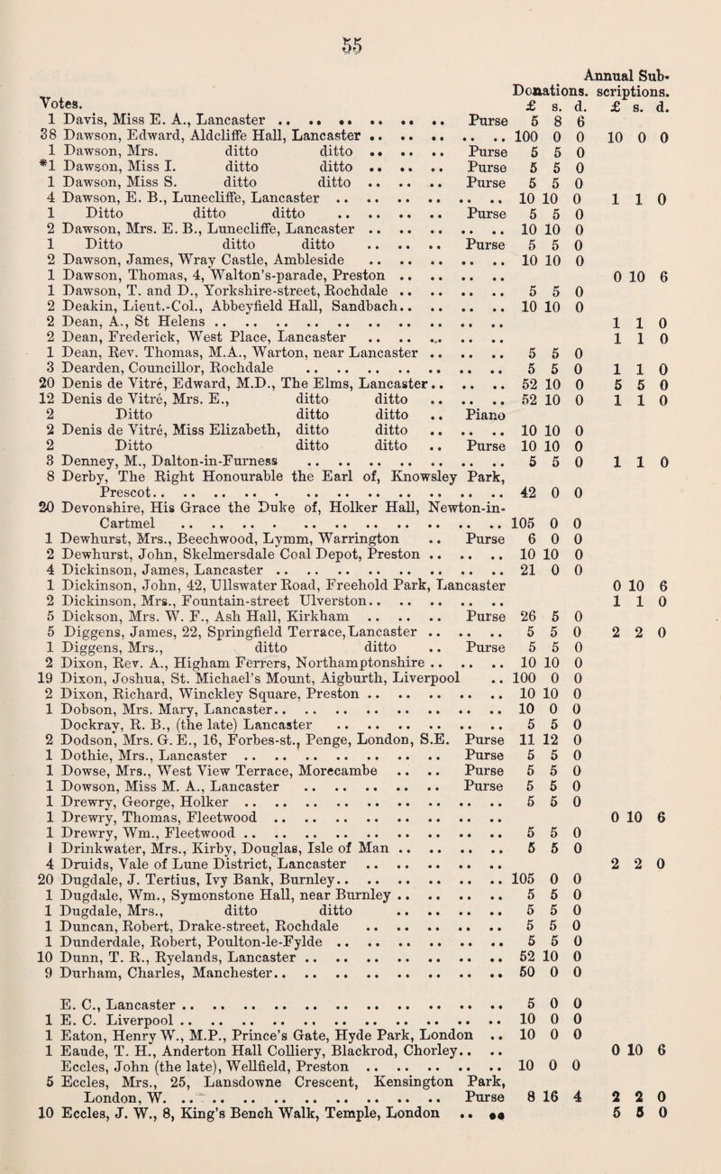 Donations. scriptions. votes. _ £ g. d. £ s. d. 1 Davis, Miss E. A., Lancaster .. . • «. .. .. .. Purse 5 8 6 38 Dawson, Edward, Aldcliffe Hall, Lancaster .. . 100 0 0 10 0 0 1 Dawson, Mrs. ditto ditto. Purse 5 5 0 *1 Dawson, Miss I. ditto ditto .. .. .. Purse 5 5 0 1 Dawson, Miss S. ditto ditto. Purse 5 5 0 4 Dawson, E. B., Lunecliffe, Lancaster.10 10 0 110 1 Ditto ditto ditto . Purse 5 5 0 2 Dawson, Mrs. E. B., Lunecliffe, Lancaster.10 10 0 1 Ditto ditto ditto . Purse 5 5 0 2 Dawson, James, Wray Castle, Ambleside .10 10 0 1 Dawson, Thomas, 4, Walton’s-parade, Preston. 0 10 6 1 Dawson, T. and D., Yorkshire-street, Bochdale. 5 5 0 2 Deakin, Lieut.-Col., Abbeyfield Hall, Sandbach.10 10 0 2 Dean, A., St Helens. 110 2 Dean, Frederick, West Place, Lancaster . 110 1 Dean, Rev. Thomas, M.A., Warton, near Lancaster. 5 5 0 3 Dearden, Councillor, Rochdale . 550 110 20 Denis de Yitre, Edward, M.D., The Elms, Lancaster. 52 10 0 5 5 0 12 Denis de Yitre, Mrs. E., ditto ditto ,. 52 10 0 1 1 0 2 Ditto ditto ditto .. Piano 2 Denis de Yitre, Miss Elizabeth, ditto ditto .10 10 0 2 Ditto ditto ditto .. Purse 10 10 0 3 Denney, M., Dalton-in-Furness . 550 11 0 8 Derby, The Right Honourable the Earl of, Knowsley Park, Prescot. 42 0 0 20 Devonshire, His Grace the Duke of, Holker Hall, Newton-in- Cartmel . 105 0 0 1 Dewhurst, Mrs., Beechwood, Lymm, Warrington .. Purse 6 0 0 2 Dewhurst, John, Skelmersdale Coal Depot, Preston.10 10 0 4 Dickinson, James, Lancaster. 21 0 0 1 Dickinson, John, 42, Ullswater Road, Freehold Park, Lancaster 0 10 6 2 Dickinson, Mrs., Fountain-street Ulverston. 110 5 Dickson, Mrs. W. F., Ash Hall, Kirkham . Purse 26 5 0 5 Diggens, James, 22, Springfield Terrace, Lancaster .. .. .. 550 220 1 Diggens, Mrs., ditto ditto .. Purse 5 5 0 2 Dixon, Rev. A., Higham Ferrers, Northamptonshire.10 10 0 19 Dixon, Joshua, St. Michael’s Mount, Aigburth, Liverpool .. 100 0 0 2 Dixon, Richard, Winckley Square, Preston.10 10 0 1 Dobson, Mrs. Mary, Lancaster.10 0 0 Dockray, R. B., (the late) Lancaster . 5 50 2 Dodson, Mrs. G. E., 16, Forbes-st., Penge, London, S.E. Purse 11 12 0 1 Dothie, Mrs., Lancaster. Purse 5 5 0 1 Dowse, Mrs., West Yiew Terrace, Morecambe ., .. Purse 5 5 0 1 Dowson, Miss M. A., Lancaster . Purse 5 5 0 1 Drewry, George, Holker. 5 50 1 Drewry, Thomas, Fleetwood. 0 10 6 1 Drewry, Wm., Fleetwood. 5 50 1 Drinkwater, Mrs., Kirby, Douglas, Isle of Man. 5 5 0 4 Druids, Yale of Lune District, Lancaster . 220 20 Dugdale, J. Tertius, Ivy Bank, Burnley. 105 0 0 1 Dugdale, Wm., Symonstone Hall, near Burnley. 5 5 0 1 Dugdale, Mrs., ditto ditto . 5 5 0 1 Duncan, Robert, Drake-street, Rochdale . 550 1 Dunderdale, Robert, Poulton-le-Fylde. .. 550 10 Dunn, T. R., Ryelands, Lancaster.52 10 0 9 Durham, Charles, Manchester. 50 0 0 E. C., Lancaster.. .. 500 1 E. C. Liverpool. 10 0 0 1 Eaton, Henry W., M.P., Prince’s Gate, Hyde Park, London .. 10 0 0 1 Eaude, T. H., Anderton Hall Colliery, Blackrod, Chorley.... 0 10 6 Eccles, John (the late), Wellfield, Preston.10 0 0 5 Eccles, Mrs., 25, Lansdowne Crescent, Kensington Park,