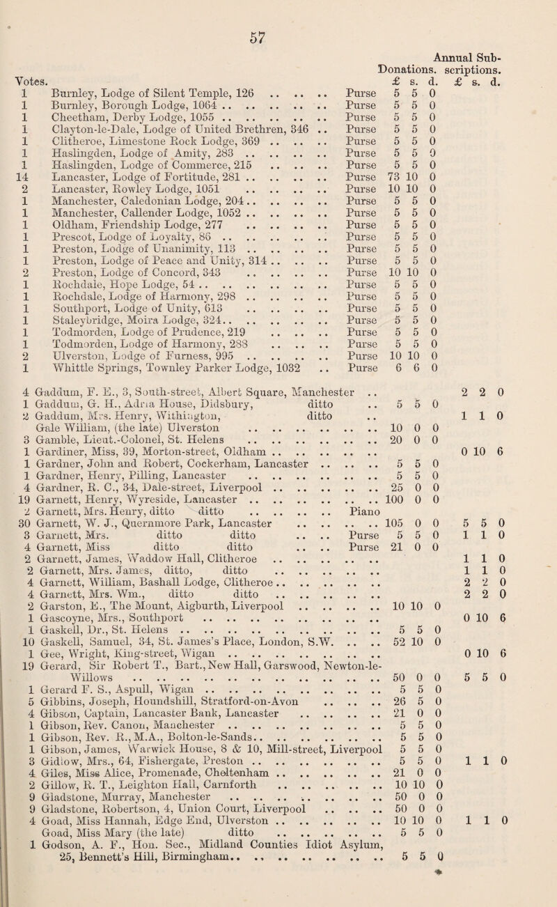 Votes. 1 Burnley, Lodge of Silent Temple, 126 . 1 Burnley, Borough Lodge, 1064 . 1 Cheetham, Derby Lodge, 1055 . 1 Clayton-le-Dale, Lodge of United Brethren, 846 .. 1 Clitheroe, Limestone Bock Lodge, 369 . 1 Haslingden, Lodge of Amity, 283 . 1 Haslingden, Lodge of Commerce, 215 . 14 Lancaster, Lodge of Fortitude, 281. 2 Lancaster, Rowley Lodge, 1051 . 1 Manchester, Caledonian Lodge, 204. 1 Manchester, Callender Lodge, 1052 . 1 Oldham, Friendship Lodge, 277 . 1 Prescot, Lodge of Loyalty, 86.. 1 Preston, Lodge of Unanimity, 113. 1 Preston, Lodge of Peace and Unity, 314. 2 Preston, Lodge of Concord, 343 . 1 Rochdale, Hope Lodge, 54. 1 Rochdale, Lodge of Harmony, 298 . 1 Southport, Lodge of Unity, 613 . 1 Staleybridge, Moira Lodge, 324. 1 Todmorden, Lodge of Prudence, 219 . 1 Todmorden, Lodge of Harmony, 288 . 2 Ulverston, Lodge of Furness, 995 . 1 Whittle Simings, Townley Parker Lodge, 1032 Animal Sub- Donations. scriptions. £ s. d. £ s. d. Purse 5 5 0 Purse 5 5 0 Purse 5 5 0 Purse 5 5 0 Purse 5 5 0 Purse 5 5 0 Purse 5 5 0 Purse 73 10 0 Purse 10 10 0 Purse 5 5 0 Purse 5 5 0 Purse 5 5 0 Purse 5 5 0 Purse 5 5 0 Purse 5 5 0 Purse 10 10 0 Purse 5 5 0 Purse 5 5 0 Purse 5 5 0 Purse 5 5 0 Purse 5 5 0 Purse 5 5 0 Purse 10 10 0 Purse 6 6 0 4 Gadduin, F. E., 3, South-street, Albert Square, Manchester .. 1 Gadduin, G. H., Adna House, Didsbury, ditto 2 Gadduin, Mrs. Henry, Withiagton, ditto Gale William, (the late) Ulverston . 3 Gamble, Lieut.-Colonel, St. Helens . 1 Gardiner, Miss, 39, Morton-street, Oldham. 1 Gardner, John and Robert, Cockerham, Lancaster. 1 Gardner, Plenry, Pilling, Lancaster . 4 Gardner, R. C., 34, Dale-street, Liverpool. 19 Garnett, Henry, Wyreside, Lancaster. 2 Garnett, Mrs. Henry, ditto ditto . Piano 30 Garnett, W. J., Quernmore Park, Lancaster . 3 Garnett, Mrs. ditto ditto .. .. Purse 4 Garnett, Miss ditto ditto .. .. Purse 2 Garnett, James, Waddow Hall, Clitheroe . 2 Garnett, Mrs. James, ditto, ditto . 4 Garnett, William, Bashall Lodge, Clitheroe. 4 Garnett, Mrs. Wm., ditto ditto . 2 Garston, E., The Mount, Aigburth, Liverpool . 1 Gascoyne, Mrs., Southport . 1 Gaskell, Dr., St. Helens. 10 Gaskell, Samuel, 34, St. James’s Place, London, S.W. 1 Gee, Wright, King-street, Wigan. 19 Gerard, Sir Robert T., Bart., New Hall, Garswood, Newton-le- Willows . 1 Gerard F. S., Aspull, Wigan. 5 Gibbins, Joseph, Houndshill, Stratford-on-Avon . 4 Gibson, Captain, Lancaster Bank, Lancaster . 1 Gibson, Rev. Canon, Manchester. 1 Gibson, Rev. R., M.A., Bolton-le-Sands. 1 Gibson, James, Warwick House, 8 & 10, Mill-street, Liverpool 3 Gidlow, Mrs., 64, Fishergate, Preston. 4 Giles, Miss Alice, Promenade, Cheltenham. 2 Gillow, R. T., Leighton Hall, Carnforth . 9 Gladstone, Murray, Manchester . 9 Gladstone, Robertson, 4, Union Court, Liverpool . 4 Goad, Miss Hannah, Edge End, Ulverston. Goad, Miss Mary (the late) ditto . 1 Godson, A. F., ILon. Sec., Midland Counties Idiot Asylum, 25, Bennett’s Hill, Birmingham. 5 5 0 10 0 0 20 0 0 5 5 0 5 5 0 25 0 0 100 0 0 105 0 0 5 5 0 21 0 0 10 10 0 5 5 0 52 10 0 50 0 0 5 5 0 26 5 0 21 0 0 5 5 0 5 5 0 5 5 0 5 5 0 21 0 0 10 10 0 50 0 0 50 0 0 10 10 0 5 5 0 5 5 0 2 2 0 110 0 10 6 5 5 0 110 110 110 2 2 0 2 2 0 0 10 6 0 10 6 5 5 0 110 110