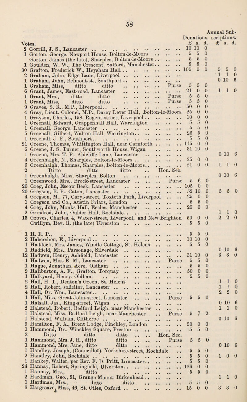 Annual Sub- Donations. scriptions. Votes. £ s. d. £ s. d. 2 Gorrill, J. S., Lancaster.10 10 0 1 Gorton, George, Newport House, Bolton-le-Moors . 5 5 0 Gorton, James (the late), Sharpies, Bolton-le-Moors. 5 5 0 1 Goulden, W. W., The Crescent, Salford, Manchester. 5 5 0 30 Grafton, Frederick W., Heysham Hall. 105 0 0 5 5 0 2 Graham, John, Edge Lane, Liverpool. 110 1 Graham, John, Belmont-st., Southport. 0 10 6 1 Graham, Miss, ditto ditto . Purse 5 5 0 1 Grant, Mias, ditto ditto . Purse 5 5 0 9 Graves, S. R., M.P., Liverpool. 50 0 0 4 Gray, Lieut.-Colonel, M.P., Darcy Lever Hall, Bolton-le-Moors 25 0 0 1 Grayson, Charles, 158, Regent-street, Liverpool.10 0 0 1 Greenall, Edward, Grappenhall Hall, Warrington . 5 5 0 1 Greenall, George, Lancaster. 5 50 5 Greenall, Gilbert, Walton Hall, Warrington. 26 5 0 1 Greenall, J. F., Southport. 550 21 Greene, Thomas, Whittington Hall, near Carnforth.115 0 0 6 Greene, J. S. Turner, Southworth House, Wigan .31 10 0 1 Greene, Mrs. T. P., Aldcliffe Lane, Lancaster . 0 10 6 4 Greenhalgh, N., Sharpies, Bolton-le-Moors. 25 0 0 6 Greenhalgh, Thomas, Sharpies, Bolton-le-Moors.21 00 110 2 Ditto ditto ditto .. Hon. Sec. 1 Greenhalgh, Miss, Sharpies, Bolton . 0 10 6 1 Greenwood, Mrs., Brock-street, Lancaster. Purse 5 6 0 20 Greg, John, Escow Beck, Lancaster . 105 0 0 20 Gregson, B. P., Caton, Lancaster. 52 10 0 5 5 0 4 Gregson, M., 77, Caryl-street, Toxteth Park, Liverpool .. .. 25 0 0 1 Gregson and Co., Austin Friars, London . 5 50 4 Grey, John, Monks Hall, Eccles, Manchester . 25 0 0 2 Grindrod, John, Oulder Hall, Rochdale. 110 13 Groves, Charles, 4, Water-street, Liverpool, and New Brighton 50 0 0 2 2 0 Gwillym, Rev. R. (the late) Ulverston. 5 50 1H.R.P, 5 5 0 2 Habershon, E., Liverpool.10 10 0 1 Haddock, Mrs. James, Windle Cottage, St. Helens. 5 5 0 1 Hadfield, Mrs., Parsonage, Silverdale. 0 10 6 12 Hadwen, Henry, Ashfield, Lancaster. 31 10 0 3 3 0 1 Hadwen, Miss E. M., Lancaster . Purse 5 5 0 1 Hague, Jonathan, Acre, Oldham. 5 50 9 Haliburton, A. F., Grafton, Torquay. 50 0 0 1 Halkyard, Henry, Oldham . 5 5 0 2 Hall, H. T., Denton’s Green, St. Helens . 110 2 Hall, Robert, solicitor, Lancaster. 110 4 Hall, Dr. Wm., Lancaster. 220 1 Hall, Miss, Great John-street, Lancaster .. ., .. Purse 5 5 0 1 Halsall, Jas., King-street, Wigan. 0 10 6 2 Halstead, Robert, Bedford Leigh, near Manchester. 110 1 Halstead, Miss, Bedford Leigh, near Manchester .. Purse 5 7 2 1 Halstead, William, Clitheroe. 0 10 6 9 Hamilton, F. A., Brent Lodge, Finchley, London . 50 0 0 1 Hammond, Dr., Winckley Square, Preston. 5 50 2 Ditto ditto ditto .. .. Hon. Sec. 1 Hammond, Mrs. J. H., ditto ditto . Purse 5 5 0 1 Hammond, Mrs. Jane, ditto ditto . 0 10 6 1 Handley, Joseph, (Councillor), Yorkshire-street, Rochdale .. 5 5 0 2 Handley, John, Rochdale. 5 50 100 1 Hankey, Walter, per Rev. F. D. Pritt, L meaner. 5 6 0 24 Hannay, Robert, Springfield, Ulverston. 126 0 0 1 Hannay, Mrs., ditto 5 5 0 2 Hardman, Geo., 51, Grange Mount, Birkenhead. 110 1 Hardman, Mrs., ditto ditto . 5 5 0 8 Hargreave^ Miss, 46, St. Giles, Oxford. 15 00 33 0