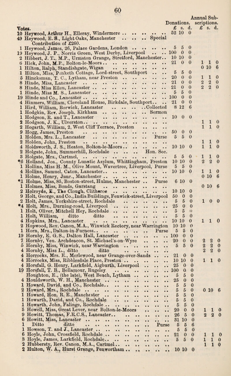 Votes. £ s* 10 Heywood, Arthur H., Elleray, Windermere . i.• * 52 10 49 Heywood, E. S., Light Oaks, Manchester .Special Contribution of £260. 1 Heywood, Janies, 26, Palace Gardens, London. 5 5 19 Heywood, J. P., Norris Green, West Derby, Liverpool .. .. 100 0 2 Hibbert, J. T., M.P., Urmston Grange, Stretford, Manchester.. 10 10 6 Hick, John, M.P., Bolton-le-Moors. 21 0 1 Hilton, Ralph, Standishgate, Wigan . 1 Hilton, Miss, Penketh Cottage, Lord-street, Southport .. .. 5 5 Hincksman, T. C., Lytham, near Preston.20 8 Hinde, Miss, Lancaster .21 8 Hinde, Miss Ellen, Lancaster.21 1 Hinde, Miss M. S., Lancaster. 5 19 Hinde and Co., Lancaster.100 Annual Sub- Donations. scriptions. 4 1 1 1 2 2 9 1 2 4 2 3 21 8 12 50 5 0 5 Holgate, John, Summerhill, Rochdale Hon. Sec. d. 0 0 0 0 0 0 0 0 0 0 0 0 6 £ s. d. 10 0 0 Hinmers, William, Cleveland House, Birkdale, Southport Hird, William, Borwick, Lancaster .Collected Hodgkin, Rev. Joseph, Kirkham.Sermon Hodgson, R. and T., Lancaster . Hodgson, J. K., Ulverston. Hogarth, William, 2, West Cliff Terrace, Preston . Hogg, James, Preston . Holden, Mrs. L., Lancaster . Purse Holden, John, Preston . Holdsworth, J. S., Heaton, Bolton-le-Moors.10 10 0 Holgate, Mrs., Cartmel,.. . 5 5 *6 Holland, Jos., County Lunatic Asylum, Whittingham, Preston 10 10 1 Hollins, Miss H. M., Olive Mount, Wavertree, Liverpool, Purse 5 5 4 Hollins, Samuel, Caton, Lancaster.10 10 1 Holme, Henry, Junr., Manchester .. *T Holme, Miss, 85, Boston-street, Hulme, Manchester .. Purse 6 10 1 Holmes, Miss, Bonds, Garstang . 2 Holroyde, E., The Clough, Clitheroe .10 10 9 Holt, George, and Co., India Buildings, Fenwick-street, Liverpool 50 0 2 Holt, James, Yorkshire-street, Rochdale . 5 5 *4 Holt, Mrs., Durning-road, Liverpool .25 0 1 Holt, Oliver, Mitchell Hey, Rochdale .. 5 5 1 Holt, William, ditto ditto . 5 5 4 Hopkins, Mrs., Lancaster .. .. .. 10 10 2 Hopwood, Rev. Canon, M.A., Winwick Rectory, near Warrington 10 10 1 Horn, Mrs., Dalton-in-Furness. Purse 5 5 19 Hornby, E. G. S., Dalton Hall, Lancaster. ,. .. 100 7 Hornby, Yen. Archdeacon, St. Michael’s-on-Wyre .20 5 Hornby, Miss, Winwick, near Warrington .. .. 5 4 Hornby, Miss L., ditto ditto . 4 Horrocks, Mrs. E., Merlewood, near Grange-over-Sands .. .. 21 4 Horrocks, Miss, Ribblesdale Place, Preston.10 4 Horsfall, G. Henry, Larkfield, Aigburth, Liverpool.25 19 Horsfall, T. B., Bellamour, Rugeley .100 Houghton, E., (the late), West Beach, Lytham. 5 4 Houldsworth, W. H., Manchester.25 1 Howard, David, and Co., Rochdale. 5 2 Howard, Mrs., Rochdale.. . 5 1 Howard, Hon. R. E., Manchester. 5 1 Howarth, David, and Co., Rochdale .. . 5 1 Howarth, John, Falinge, Rochdale. 6 5 Howell, Miss, Great Lever, near Bolton-le-Moors .20 9 Howitt, Thomas, F.R..C.S., Lancaster.. .. .. ..26 6 Howitt, Miss, Lancaster .. ..31 1 Ditto ditto . Purse 5 1 Howson, T. and J., Lancaster. 5 6 Hoyle, John, Crossfield, Rochdale.21 8 Hoyle, James, Larkfield, Rochdale. 5 2 Hubbersty, Rev. Canon, M.A., Cartmel.. . * ». . t . 2 Hulton, W, A., Hurst Grange, Penwortham *. .. .. .. 10 0 0 5 0 10 0 0 5 0 5 5 5 5 5 0 5 10 5 5 0 5 0 0 0 0 0 0 0 0 0 o 0 0 0 0 0 0 0 0 0 0 0 0 0 0 0 0 0 0 0 0 0 6 0 0 0 1 1 0 10 1 2 2 1 2 2 1 1 1 1 1 2 1 1 1 1 1 2 1 1 0 10 2 2 2 10 0 1 2 1 1 1 0 6 0 0 0 2 2 2 0 0 0 0 0 0 0 6 0 10 6 10 0 110 0 0 0 110 0 10 6 1 2 1 1 1 0 0 0 0 0