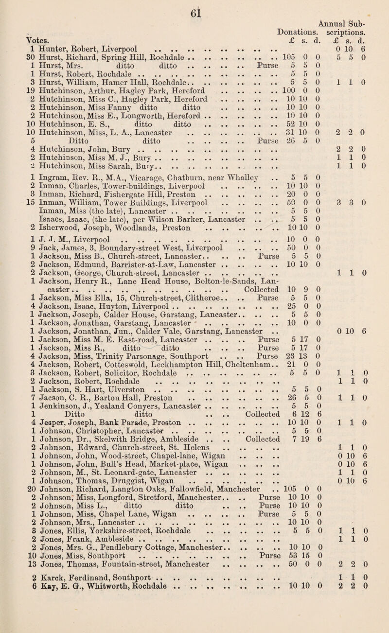 Annual Sub- Donations. scriptions. Votes. £ s. d. £ s. d. 1 Hunter, Robert, Liverpool . 0 10 6 30 Hurst, Richard, Spring Hill, Rochdale. 105 0 0 5 5 0 1 Hurst, Mrs. ditto ditto . Purse 5 5 0 1 Hurst, Robert, Rochdale. 550 3 Hurst, William, Hamer Hall, Rochdale. 550 110 19 Hutchinson, Arthur, Hagley Park, Hereford . 100 0 0 2 Hutchinson, Miss C., Hagley Park, Hereford .10 10 0 2 Hutchinson, Miss Fanny ditto ditto .10 10 0 2 Hutchinson, Miss E., Longworth, Hereford.10 10 0 10 Hutchinson, E. S., ditto ditto .52 10 0 10 Hutchinson, Miss, L. A., Lancaster . 31 10 0 2 2 0 5 Ditto ditto . Purse 26 5 0 4 Hutchinson, John, Bury. 220 2 Hutchinson, Miss M. J., Bury. 110 2 Hutchinson, Miss Sarah, Bury. 110 1 Ingram, Rev. R., M.A., Vicarage, Chatburn, near Wlialley .. 5 5 0 2 Inman, Charles, Tower-buildings, Liverpool .10 10 0 3 Inman, Richard, Fishergate Hill, Preston .. .. 20 0 0 15 Inman, William, Tower Buildings, Liverpool . 50 00 330 Inman, Miss (the late), Lancaster. 5 50 Isaacs, Isaac, (the late), per Wilson Barker, Lancaster .. .. 5 5 0 2 Isherwood, Joseph, Woodlands, Preston .10 10 0 1 J. J. M., Liverpool .10 0 0 9 Jack, James, 3, Boundary-street West, Liverpool . 50 0 0 1 Jackson, Miss B., Church-street, Lancaster. Purse 5 5 0 2 Jackson, Edmund, Barrister-at-Law, Lancaster.10 10 0 2 Jackson, George, Church-street, Lancaster .. 110 1 Jackson, Henry R., Lane Head House, Bolton-le-Sands, Lan¬ caster . Collected 10 9 0 1 Jackson, Miss Ella, 15, Church-street, Clitheroe.. .. Purse 5 5 0 4 Jackson, Isaac, Huyton, Liverpool. 25 0 0 1 Jackson, Joseph, Calder House, Garstang, Lancaster. 5 5 0 1 Jackson, Jonathan, Garstang, Lancaster .10 0 0 1 Jackson, Jonathan, Jun., Calder Vale, Garstang, Lancaster .. 0 10 6 1 Jackson, Miss M. E. East-road, Lancaster. Purse 5 17 0 1 Jackson, Miss R., ditto ditto . Purse 5 17 0 4 Jackson, Miss, Trinity Parsonage, Southport .. .. Purse 23 13 0 4 Jackson, Robert, Cotteswold, Leekhampton Hill, Cheltenham.. 21 0 0 3 Jackson, Robert, Solicitor, Rochdale. 550 1 10 2 Jackson, Robert, Rochdale . 110 1 Jackson, S. Hart, Ulverston. 5 50 7 Jacson, C. R., Barton Hall, Preston .... 26 50 110 1 Jenkinson, J., Yealand Conyers, Lancaster. 550 1 Ditto ditto .. .. Collected 6 12 6 4 Jesper, Joseph, Bank Parade, Preston.10 10 0 110 1 Johnson, Christopher, Lancaster. 5 50 1 Johnson, Dr., Skelwith Bridge, Ambleside .. .. Collected 7 19 6 2 Johnson, Edward, Church-street, St. Helens . 110 1 Johnson, John, Wood-street, Chapel-lane, Wigan . 0 10 6 1 Johnson, John, Bull’s Head, Market-place, Wigan . 0 10 6 2 Johnson, M., St. Leonard-gate, Lancaster. 110 1 Johnson, Thomas, Druggist, Wigan . 0 10 6 20 Johnson, Richard, Langton Oaks, Fallowfield, Manchester .. 105 0 0 2 Johnson; Miss, Longford, Stretford, Manchester.. .. Purse 10 10 0 2 Johnson, Miss L., ditto ditto .. .. Purse 10 10 0 1 Johnson, Miss, Chapel Lane, Wigan .. .. Purse 5 5 0 2 Johnson, Mrs., Lancaster.10 10 0 3 Jones, Ellis, Yorkshire-street, Rochdale . 550 110 2 Jones, Frank, Ambleside. 110 2 Jones, Mrs. G., Pendlebury Cottage, Manchester.10 10 0 10 Jones, Miss, Southport . Purse 53 15 0 13 Jones, Thomas, Fountain-street, Manchester . 50 00 220 Karck, Ferdinand, Southport. 110 6 Kay, E. G., Whitworth, Rochdale.. .. 10 10 0 2 2 0