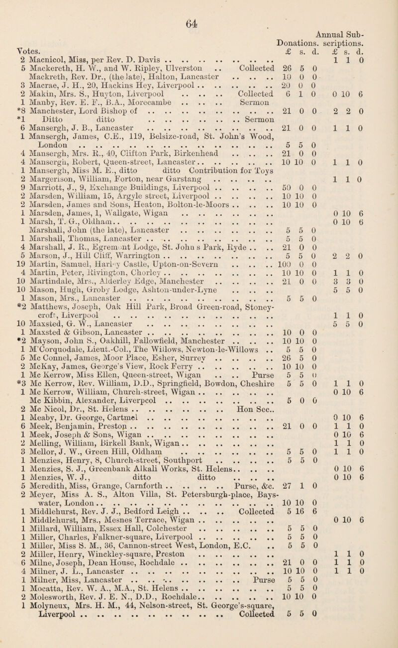 Annual Sub- Donations. scriptions. Votes. £ s. d. £ s. d. 2 Macnicol, Miss, per Rev. D. Davis. 110 5 Mackereth, H. W., and W. Ripley, Ulverston .. Collected 26 5 0 Mackreth, Rev. Dr., (thelate), Halton, Lancaster .10 0 0 3 Macrae, J. H., 20, Hackins Hey, Liverpool. 20 0 0 2 Makin, Mrs. S., Huyton, Liverpool . Collected 6 10 0 10 6 1 Manby, Rev. E. E., B.A., Morecambe . Sermon *8 Manchester, Lord Bishop of . 21 0 0 2 2 0 *1 Ditto ditto .Sermon 6 Mansergh, J. B., Lancaster .21 00 110 1 Mansergh, James, C.E., 119, Belsize-road, St. John’s Wood, London . 5 50 4 Mansergh, Mrs. B., 40, Clifton Park, Birkenhead .21 0 0 4 Mansergh, Robert, Queen-street, Lancaster.10 10 0 110 1 Mansergh, Miss M. E., ditto ditto Contribution for Toys 2 Margenson, William, Eorton, near Garstang . 110 9 Marriott, J., 9, Exchange Buildings, Liverpool. 50 0 0 2 Marsden, William, 15, Argyle street, Liverpool.10 10 0 2 Marsden, James and Sons, Heaton, Bolton-le-Moors.10 10 0 1 Marsden, James, 1, Waligate, Wigan . 0 10 6 1 Marsh, T. G., Oldham. 0 10 6 Marshall, John (the late), Lancaster . 5 50 1 Marshall, Thomas, Lancaster. 55 0 4 Marshall, J. R., Egrem.mt Lodge, St. John s Park, Byde .. .. 21 0 0 5 Marson, J., Hill Cliff, Warrington. 550 220 19 Martin, Samuel, Harpy Castle, Upton-on-Severn . 100 0 0 4 Martin, Peter, Rivington, Choriey.10 10 0 110 10 Martindale, Mrs., Alderley Edge, Manchester . 21 00 330 10 Mason, Hugh, Groby Lodge, Ashton-under-Lyne . 5 5 0 1 Mason, Mrs., Lancaster. 5 50 *2 Matthews, Joseph, Oak Hill Park, Broad Green-road, Stoney- crofr, Liverpool . 110 10 Maxsted, G. W., Lancaster . 550 1 Maxsted & Gibson, Lancaster.„ .10 0 0 *2 Mayson, John S., Oakhill, Pallowfield, Manchester.10 10 0 1 M’Corquodale, Lieut.-Col., The Willows, Newton-le-Willows .. 5 5 0 5 Me Connel, James, Moor Place, Esher, Surrey. 26 5 0 2 McKay, James, George’s View, Rock Ferry.10 10 0 1 Me Kerrow, Miss Ellen, Queen-street, Wigan .. .. Purse 5 5 0 *3 Me Kerrow, Rev. William, D.D., Springfield, Bowdon, Cheshire 5 5 0 1 1 0 1 Me Kerrow, William, Church-street, Wigan. 0 10 6 Me Kibbin, Alexander, Liverpcol. 5 00 2 Me Nicol, Dr., St. Helens. Hon Sec.. 1 Meabv, Dr. George, Cartmel. 0 10 6 6 Meek, Benjamin, Prestop.21 00 110 1 Meek, Joseph & Sons, Wigan. 0 10 6 2 Melling, William, Birkell Bank, Wigan. 110 3 Mellor, J. W., Green Hill, Oldham . 550 110 1 Menzies, Henry, 8, Church-street) Southport . 5 5 0 1 Menzies, S. J., Greenbank Alkali Works, St. Helens. 0 10 6 1 Menzies, W. J., ditto ditto . 0 10 6 5 Meredith, Miss, Grange, Carnforth. Purse, &c. 27 1 0 2 Meyer, Miss A. S., Alton Villa, St. Petersburgh-place, Bays- water, London.10 10 0 1 Middlehurst, Rev. J. J., Bedford Leigh. Collected 5 16 6 1 Middlehurst, Mrs., Mesnes Terrace, Wigan. 0 10 6 1 Millard, William, Essex Hall, Colchester . 5 50 1 Miller, Charles, Falkner-square, Liverpool. 550 1 Miller, Miss S. M., 36, Cannon-street West, London, E.C. .. 5 5 0 2 Miller, Henry, Winckley-square, Preston . 110 6 Milne, Joseph, Dean House, Rochdale.21 00 110 4 Milner, J. L., Lancaster.10 10 0 1 10 1 Milner, Miss, Lancaster .. .. *. Purse 5 5 0 1 Mocatta, Rev. W. A., M.A., St. Helens. 5 50 2 Molesworth, Rev. J. E. N., D.D., Rochdale.10 10 0 1 Molyneux, Mrs. H. M., 44, Nelson-street, St. George’s-square, Liverpool. Collected 5 5 0