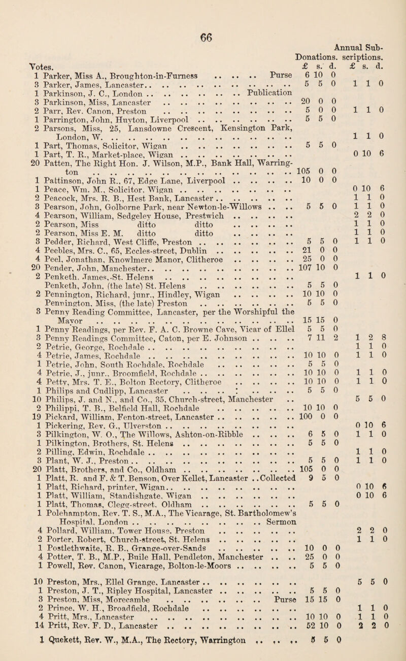 Annual Sub- Donations. scriptions. Votes. £ s. d. £ s. d. 1 Parker, Miss A., Broughton-in-Fumess . Purse 6 10 0 3 Parker, James, Lancaster. •• 5 5 0 1 10 1 Parkinson, J. C., London.Publication 2 Parr, Rev. Canon, Preston . 500 110 1 Parrington, John, Huyton, Liverpool. 5 50 2 Parsons, Miss, 25, Lansdowne Crescent, Kensington Park, London, W. 110 1 Part, Thomas, Solicitor, Wigan . 5 50 1 Part, T. R., Market-place, Wigan. 0 10 6 20 Patten, The Right Hon. J. Wilson, M.P., Bank Hall, Warring- 1 Pattinson, John R., 67, Edge Lane, Liverpool.10 0 0 1 Peace, Wm. M., Solicitor. Wigan. 0 10 6 2 Peacock, Mrs. R. B., Hest Bank, Lancaster. 110 8 Pearson, John, Golborne Park, near Newton-le-Willows .. .. 5 5 0 1 1 0 4 Pearson, William, Sedgeley House, Prestwich. 2 2 0 2 Pearson, Miss ditto ditto . 110 2 Pearson, Miss E. M. ditto ditto . 110 3 Pedder, Richard, West Cliffe, Preston. 550 110 4 Peebles, Mrs. C., 65, Eccles-street, Dublin.21 0 0 4 Peel, Jonathan, Knowlmere Manor, Clitheroe . 25 0 0 2 Penketh, James,-St. Helens . 110 Penketh, John, (the late) St. Helens . 5 50 2 Pennington, Richard, junr., Hindley, Wigan .10 10 0 Pennington, Miss, (the late) Preston . 6 50 3 Penny Reading Committee, Lancaster, per the Worshipful the 1 Penny Readings, per Rev. F. A. C. Browne Cave, Vicar of Ellel 5 5 0 3 Penny Readings Committee, Caton, per E. Johnson. 7 11 2 128 2 Petrie, George, Rochdale. 110 4 Petrie, James, Rochdale.10 10 0 110 1 Petrie, John, South Rochdale, Rochdale . 5 50 4 Petrie, J., junr., Broomfield, Rochdale.10 10 0 110 4 Pettv, Mrs. T. E., Bolton Rectory, Clitheroe .10 10 0 110 1 Philips and Cudlipp, Lancaster . ! . 550 10 Philips, J. and N., and Co., 35, Church-street, Manchester .. 5 5 0 2 Philippi, T. B., Belfield Hall, Rochdale .10 10 0 19 Pickard, William, Fenton-street, Lancaster. 100 0 0 1 Pickering, Rev. G., TJlverston. 0106 3 Pilkington, W. O., The Willows, Ashton-on-Ribble. 650 110 1 Pilkington, Brothers, St. Helens. 5 50 2 Pilling, Edwin, Rochdale. 110 3 Plant, W. J., Preston. 550 110 20 Platt, Brothers, and Co., Oldham. 105 0 0 1 Platt, R. and F. & T. Benson, Over Kellet, Lancaster ..Collected 9 5 0 1 Platt, Richard, printer, Wigan. 0 10 6 1 Platt, William, Standishgate, Wigan. 0 10 6 1 Platt, Thomas, Clegg-street, Oldham. 5 5 0 1 Polehampton, Rev. T. S., M.A., The Vicarage, St. Bartholomew’s Hospital. London.Sermon 4 Pollard, William, Tower House. Preston . 220 2 Porter, Robert, Church-street, St. Helens. 110 1 Postlethwaite, R. B., Grange-over-Sands .10 0 0 4 Potter, T. B., M.P., Buile Hall, Pendleton, Manchester .. .. 25 0 0 1 Powell, Re>v. Canon, Vicarage, Bolton-le-Moors. 5 5 0 10 Preston, Mrs., Ellel Grange, Lancaster .. 550 1 Preston, J. T., Ripley Hospital, Lancaster. 5 5 0 3 Preston, Miss, Morecambe . Purse 15 15 0 2 Prince, W. H., Broadfield, Rochdale . 110 4 Pritt, Mrs., Lancaster .10 10 0 110 14 Pritt, Rev. F. D., Lancaster. 52 10 0 2 2 0 1 Quekett, Rer. W., M.A., The Rectory, Warrington ,. ,. ,. 5 5 0