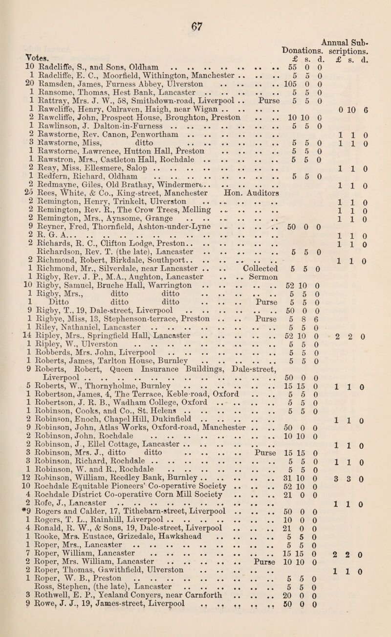 Annual Sub* Donations, scriptions. Votes. £ s. d. £ s. d. 10 Radcliffe, S., and Sons, Oldham . 55 0 0 1 Radcliffe, E. C., Moorfield, Withington, Manchester .. .. .. 5 5 0 20 Ramsden, James, Furness Abbey, Ulverston .. .. .. .. 105 0 0 1 Ransome, Thomas, Hest Bank, Lancaster... .. .. 5 50 1 Rattray, Mrs. J. W., 58, Smithdown-road, Liverpool .. Purse 5 5 0 1 Rawcliffe, Henry, Culraven, Haigh, near Wigan. 0 10 6 2 Rawcliffe, John, Prospect House, Broughton, Preston .. .. 10 10 0 1 Rawlinson, J. Dalton-in-Furness. 5 50 2 Rawstorne, Rev. Canon, Penwortham. 110 3 Rawstorne, Miss, ditto .. .. .. 5 50 110 1 Rawstorne, Lawrence, Hutton Hall, Preston .. .. 5 5 0 1 Rawstron, Mrs., Castleton Hall, Rochdale .... 550 2 Reav, Miss, Ellesmere, Salop. 110 1 Redfern, Richard, Oldham . 5 50 2 Redmayne, Giles, Old Brathay, Windermere. 110 25 Rees, White, & Co., King-street, Manchester Hon. Auditors 2 Remington, Henry, Trinkelt, Ulverston ..... . 110 2 Remington, Rev. R., The Crow Trees, Melling ... 110 2 Remington, Mrs., Aynsome, Grange .. . 110 9 Reyner, Fred, Thornfield, Ashton-under-Lyne ... . 50 0 0 2 R. G. A. . 110 2 Richards, R. C., Clifton Lodge, Preston. 110 Richardson, Rev. T. (the late), Lancaster .. .. .. 65 0 2 Richmond, Robert, Birkdale, Southport. .. 110 1 Richmond, Mr., Silverdale, near Lancaster .. .. Collected 5 5 0 1 Rigby, Rev. J. P., M.A., Aughton, Lancaster .. ... Sermon 1 Rigby, Mrs., ditto ditto . 5 50 1 Ditto ditto ditto . Purse 5 5 0 9 Rigby, T., 19, Dale-street, Liverpool .. .. .. 50 0 0 1 Rigbye, Miss, 13, Stephenson-terrace, Preston .. .. Purse 5 8 6 1 Riley, Nathaniel, Lancaster . 5 50 14 Ripley, Mrs., Springfield Hall, Lancaster .... 52 10 0 2 2 0 1 Ripley, W., Ulverston .. ., .. .. 5 50 1 Robberds, Mrs. John, Liverpool . .. 5 50 1 Roberts, James, Tarlton House, Burnley .. .. .. 5 50 9 Roberts, Robert, Queen Insurance Buildings, Dale-street, Liverpool. .. .. 50 0 0 5 Roberts, W., Thornyholme, Burnley . 15 15 0 110 1 Robertson, James, 4, The Terrace, Keble-road, Oxford .. .. 5 5 0 1 Robertson, J. R. B., Wadham College, Oxford. 5 5 0 1 Robinson, Cooks, and Co., St. Helens. 550 2 Robinson, Enoch, Chapel Hill, Dukinfield. 11Q 9 Robinson, John, Atlas Works, Oxford-road, Manchester .. .. 50 0 0 2 Robinson, John, Rochdale .10 10 0 2 Robinson, J., Ellel Cottage, Lancaster. .... 110 3 Robinson, Mrs. J., ditto ditto . Purse 15 15 0 3 Robinson, Richard, Rochdale. 550 110 1 Robinson, W. and R., Rochdale . 5 50 12 Robinson, William, Reedley Bank, Burnley. 31 10 0 3 3 0 10 Rochdale Equitable Pioneers’ Co-operative Society .. .. .. 52 10 0 4 Rochdale District Co-operative Corn Mill Society .21 0 0 2 Rofe, J., Lancaster . 110 *9 Rogers and Calder, 17, Tithebarn-street, Liverpool. 50 0 0 1 Rogers, T. L., Rainhill, Liverpool.10 0 0 4 Ronald, R. W., & Sons, 19, Dale-street, Liverpool .21 0 0 1 Rooke, Mrs. Eustace, Grizedale, Hawkshead . 5 5 0 1 Roper, Mrs., Lancaster . 5 50 7 Roper, William, Lancaster . 15 15 0 2 2 0 2 Roper, Mrs. William, Lancaster . Purse 10 10 0 2 Roper, Thomas, Gawithfield, Ulverston . 110 1 Roper, W. B., Preston . 5 5 0 Ross, Stephen, (the late), Lancaster . 5 50 3 Rothwell, E. P., Yealand Conyers, near Carnforth . 20 0 0 9 Rowe, J. J., 19, James-street, Liverpool ,, ,. ,. ,. ,, 50 0 0