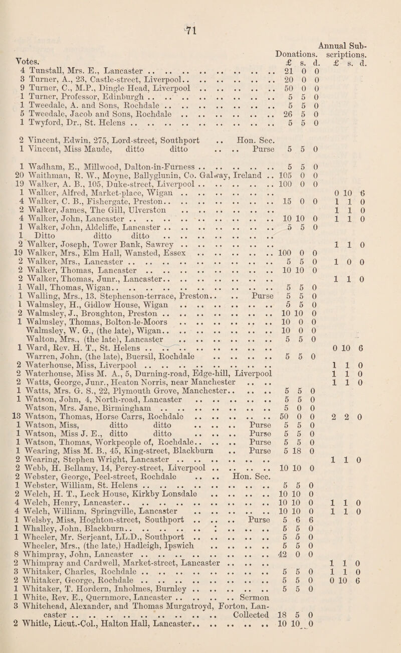 Donations Votes. £ s. c 4 Tunstall, Mrs. E., Lancaster.21 0 ( 3 Turner, A., 23, Castle-street, Liverpool. 20 0 ) 9 Turner, C., M.P., Dingle Head, Liverpool. 50 0 ( 1 Turner, Professor, Edinburgh. 5 5 ( 1 Tweedale, A. and Sons, Rochdale. 5 5 ( 5 Tweedale, Jacob and Sons, Rochdale .. 26 5 ( 1 Twyford, Dr., St. Helens. 5 5 ( 2 Yincent, Edwin, 275, Lord-street, Southport .. Hon. Sec. 1 Yincent, Miss Maude, ditto ditto .. .. Purse 5 5 1 Wadhani, E., Millwood, Dalton-in-Furness. 55C 20 Waithman, R. W., Moyne, Ballyglunin, Co. Galway, Ireland .. 105 0 0 19 Walker, A. B., 105, Duke-street, Liverpool.. .. .. 100 0 0 1 Walker, Alfred, Market-place, Wigan.. 4 Walker, C. B., Fishergate, Preston.. .. .. .. 15 0 0 2 Walker, James, The Gill, Ulverston . 4 Walker, John, Lancaster.10 10 0 1 Walker, John, Aldcliffe, Lancaster. 5 50 1 Ditto ditto ditto .. 2 Walker, Joseph, Tower Bank, Sawrey. 19 Walker, Mrs., Elm Hall, Wansted, Essex .. .. 100 0 0 2 Walker, Mrs., Lancaster. 5 50 2 Walker, Thomas, Lancaster.10 10 0 2 Walker, Thomas, Junr., Lancaster. 1 Wall, Thomas, Wigan. 5 50 1 Walling, Mrs., 13, Stephenson-terrace, Preston.. .. Purse 5 5 0 1 Walmsley, H., Gidlow House, Wigan .. .. . .. 5 50 2 Walmsley, J., Broughton, Preston.. .. .. 10 10 0 1 Walmsley, Thomas, Bolton-le-Moors . .. .. 10 0 0 Walmsley, W. G., (the late), Wigan.. .. 10 0 0 Walton, Mrs., (the late), Lancaster .. .. .. .. .. .. 5 50 1 Ward, Rev. H. T., St. Helens .. .. . Warren, John, (the late), Buersil, Rochdale .. .. .. .. 5 5 0 2 Waterhouse, Miss, Liverpool. 2 Waterhouse, Miss M. A., 5, Durning-road, Edge-hill, Liverpool 2 Watts, George, Junr., Heaton Norris, near Manchester 1 Watts, Mrs. G. S., 22, Plymouth Grove, Manchester.. .... 550 1 Watson, John, 4, North-road, Lancaster .. . 5 50 Watson, Mrs. Jane, Birmingham. .. .. 500 13 Watson, Thomas, Horse Carrs, Rochdale .. .. 50 0 0 1 Watson, Miss, ditto ditto . Purse 5 5 0 1 Watson, Miss J. E., ditto ditto .. Purse 5 5 0 1 Watson, Thomas, Workpeople of, Rochdale. Purse 5 5 0 1 Wearing, Miss M. B., 45, King-street, Blackburn .. Purse 5 18 0 2 Wearing, Stephen Wright, Lancaster.. 2 Webb, H. Bellamy, 14, Percy-street, Liverpool.10 10 0 2 Webster, George, Peel-street, Rochdale .. .. Hon. Sec. 1 Webster, William, St. Helens. .. .. 550 2 Welch, H. T., Leek House, Kirkby Lonsdale .10 10 0 4 Welch, Henry, Lancaster. .. .. 10 10 0 4 Welch, William, Springville, Lancaster .10 10 0 1 Welsby, Miss, Hoghton-street, Southport. Purse 5 6 6 1 Whalley, John, Blackburn. . 550 1 Wheeler, Mr. Serjeant, LL.D., Southport. 550 Wheeler, Mrs., (the late,) Hadleigh, Ipswich . 5 5 0 8 Whimpray, John, Lancaster.. .. .. 42 0 0 2 Whimpray and Cardwell, Market-street, Lancaster.. 3 Whitaker, Charles, Rochdale .. .. 5 50 2 Whitaker, George, Rochdale. 5 50 1 Whitaker, T. Hordern, Inholmes, Burnley. 550 1 White, Rev. E., Quernmore, Lancaster.Sermon 3 Whitehead, Alexander, and Thomas Murgatroyd, Forton, Lan¬ caster . Collected 18 5 0 2 Whitle, Lieut.-Col., Halton Hall, Lancaster... .„ 10 10 0 Annual Sub¬ scriptions. . £ s. d. 0 10 6 1 1 0 110 110 110 10 0 110 0 10 6 110 110 110 2 2 0 110 110 110 110 110 0 10 6