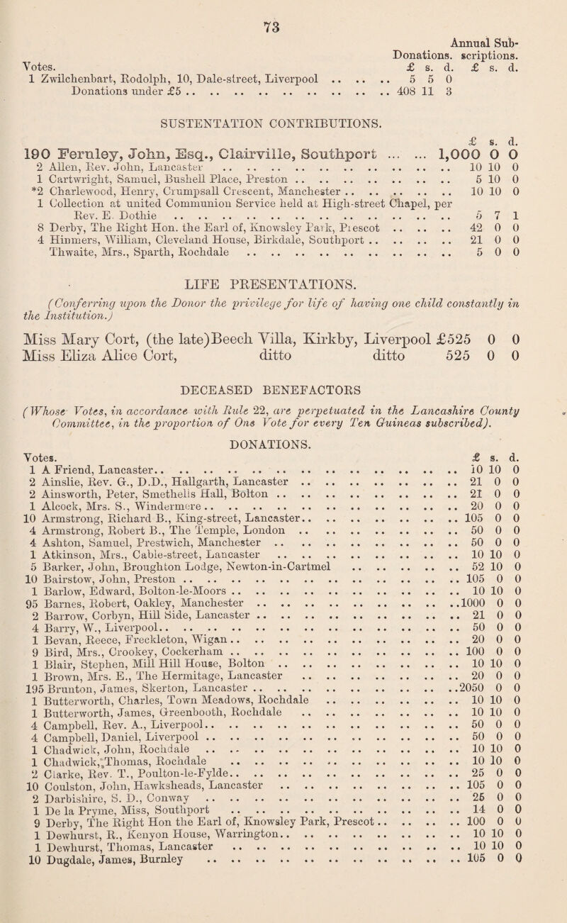 Annual Sub- Donations. scriptions. Votes. £ s. d. £ s. d. 1 Zwilclienbart, Rodolph, 10, Dale-street, Liverpool. 5 5 0 Donations under £5 . 408 11 3 SUSTENTATION CONTRIBUTIONS. £ s. d. 190 Fernley, John, Esq., Clairville, Southport . 1,000 O O 2 Allen, Rev. John, Lancaster . 10 10 0 1 Cartwright, Samuel, Busliell Place, Preston. 5 10 0 *2 Charlewocd, Henry, Crumpsall Crescent, Manchester. 10 10 0 1 Collection at united Communion Service held at High-street Chapel, per Rev. E. Dotliie . 57 1 8 Derby, The Right Hon. the Earl of, Knowsley Park, Piescot. 42 0 0 4 Hinmers, William, Cleveland House, Birkdale, Southport. 21 0 0 Thwaite, Mrs., Sparth, Rochdale . 5 00 LIFE PRESENTATIONS. (Conferring upon the Donor the privilege for life of having one child constantly in the Institution.) Miss Mary Cort, (the late)Beech Yilla, Kirkby, Liverpool £525 0 0 Miss Eliza Alice Cort, ditto ditto 525 0 0 DECEASED BENEFACTORS (Whose Votes, in accordance with Rule 22, are perpetuated in the Lancashire County Committee, in the proportion of One Vote for every Ten Guineas subscribed). DONATIONS. Votes. £ s. d. 1 A Friend, Lancaster.iO 10 0 2 Ainslie, Rev. GK, D.D., Hallgarth, Lancaster.21 0 0 2 Ainsworth, Peter, Smethelis Hall, Bolton.21 0 0 1 Alcock, Mrs. S., Windermere. 20 0 0 10 Armstrong, Richard B., King-street, Lancaster. 105 0 0 4 Armstrong, Robert B., The Temple, London. 50 0 0 4 Ashton, Samuel, Prestwich, Manchester. 50 0 0 1 Atkinson, Mrs., Cable-street, Lancaster .10 10 0 5 Barker, John, Broughton Lodge, Newton-in-Cartmel .52 10 0 10 Bairstow, John, Preston. 105 0 0 1 Barlow, Edward, Bolton-le-Moors.10 10 0 95 Barnes, Robert, Oakley, Manchester.1000 0 0 2 Barrow, Corbyn, Hill Side, Lancaster.21 0 0 4 Barry, W., Liverpool. 50 0 0 1 Bevan, Reece, Freckleton, Wigan. 20 0 0 9 Bird, Mrs., Crookey, Cockerham. 100 0 0 1 Blair, Stephen, Mill Hill House, Bolton.10 10 0 1 Brown, Mrs. E., The Hermitage, Lancaster . 20 0 0 195Brunton, James, Skerton, Lancaster.2050 0 0 1 Butterworth, Charles, Town Meadows, Rochdale .10 10 0 1 Butterworth, James, Greenbooth, Rochdale .10 10 0 4 Campbell, Rev. A., Liverpool. 50 0 0 4 Campbell, Daniel, Liverpool. 50 0 0 1 Chadwick, John, Rochdale .10 10 0 1 Chadwick,^Thomas, Rochdale . 10 10 0 2 Clarke, Rev. T., Poulton-le-Fylde. 25 0 0 10 Coulston, John, Hawksheads, Lancaster . 105 0 0 2 Darbishire, S. D., Conway . 25 0 0 1 De la Pryme, Miss, Southport .14 0 0 9 Derby, The Right Hon the Earl of, Knowsley Park, Prescot. 100 0 0 1 Dewhurst, R., Kenyon House, Warrington.. 10 10 0 1 Dewhurst, Thomas, Lancaster .10 10 0 10 Dugdale, James, Burnley . 105 0 0