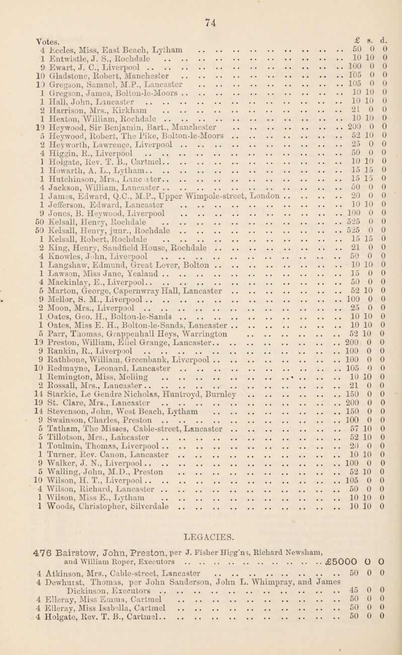 Votes. £ s- 4. 4 Eccles, Miss, East Beacli, Lytham . 50 0 0 1 Entwistle, J. S., Rochdale .10 10 0 9 Ewart, J. C., Liverpool.140 0 0 10 Gladstone, Robert, Manchester . 105 0 0 10 Gregson, Samuel, M.P., Lancaster . 105 0 0 1 Gregson, James, Bolton-le-Moors.10 10 0 1 Hall, John, Lancaster .10 10 0 2 Harrison, Mrs., Kirkham .21 0 0 1 Heaton, William, Rochdale.10 10 0 19 Hey wood, Sir Benjamin, Bart., Manchester . 200 0 0 5 Ileywood, Robert, The Pike, Bolton-le-Moors.52 10 0 2 Heyworth, Lawrence, Liverpool. 25 0 0 4 Higgin, R., Liverpool . 50 0 0 1 Holgate, Rev. T. B., Cartmel.. .. ..10 10 0 1 Howartli, A. L., Lytham. 15 15 0 1 Hutchinson, Mrs., Lane it ter.. .. 15 15 0 4 Jackson, William, Lancaster .. 50 0 0 1 James, Edward, Q.C., M.P., Upper Wimp ole-street, London. 20 0 0 1 Jefferson, Edward, Lancaster .10 10 0 9 Jones, B. Heywoocl, Liverpool . 100 0 0 50 Kelsall, Henry, Rochdale . 525 0 0 50 Kelsall, Henry, junr., Rochdale. 525 0 0 1 Kelsall, Robert, Rochdale .15 15 0 2 King, Henry, Sandfield House, Rochdale.21 0 0 4 Knowles, John, Liverpool . 50 0 0 1 Langsliaw, Edmund, Great Lever, Bolton.10 10 0 1 Lawson, Miss Jane, Yealand.15 0 0 4 Mackinlay, E., Liverpool. 50 0 0 5 Marton, George, Capernwray Hall, Lancaster.52 10 0 9 Mellor, S. M., Liverpool. 100 0 0 2 Moon, Mrs., Liverpool. 25 0 0 1 Oates, Geo. H., Bolton-le-Sands.10 10 0 1 Oates, Miss E. H., Bolton-le-Sands, Lancaster.10 10 0 5 Parr, Thomas, Grappenhall Heys, Warrington .52 10 0 19 Preston, William, Eliel Grange, Lancaster. 200 0 0 9 Rankin, R., Liverpool . 100 0 0 9 Rathbone, William, Greenbank, Liverpool. 100 0 0 10 Redmayne, Leonard, Lancaster. 105 0 0 1 Remington, Miss, Melting .*. 10 10 0 2 Rossall, Mrs., Lancaster.21 0 0 14 Starkie, Le Gendre Nicholas, Huntroyd, Burnley . 150 0 0 19 St. Clare, Mrs., Lancaster .. .. 200 0 0 14 Stevenson, John, West Beach, Lytham . 150 0 0 9 Swainson, Charles, Preston. 100 0 0 5 Tatham, The Misses, Cable-street, Lancaster.57 10 0 5 Tillotson, Mrs., Lancaster .52 10 0 1 Toulmin, Thomas, Liverpool. 20 0 0 1 Turner, Rev. Canon, Lancaster.10 10 0 9 Walker, J. N., Liverpool. 100 0 0 5 Walling, John, M. i)., Preston .52 10 0 10 Wilson, H. T., Liverpool. 105 0 0 4 Wilson, Richard, Lancaster. 50 0 0 1 Wilson, Miss E., Lytham .10 10 0 1 Woods, Christopher, Silverdale.10 10 0 LEGACIES. 478 Bairstow, John, Preston, pel- J. Fisher Higg'ns, Richard Newsham, and William Roper, Executors .£5000 O O 4 Atkinson, Mrs., Cable-street, Lancaster . 50 0 0 4 Dewkurst, Thomas, per John Sanderson, John L. Whimpray, and James Dickinson, Executors . . 45 0 0 4 Elleray, Miss Emma, Cartmel . 50 0 0 4 Elleray, Miss Isabella, Cartmel . 50 0 0 4 Holgate, Rev. T. B., Cartmel. 50 0 0