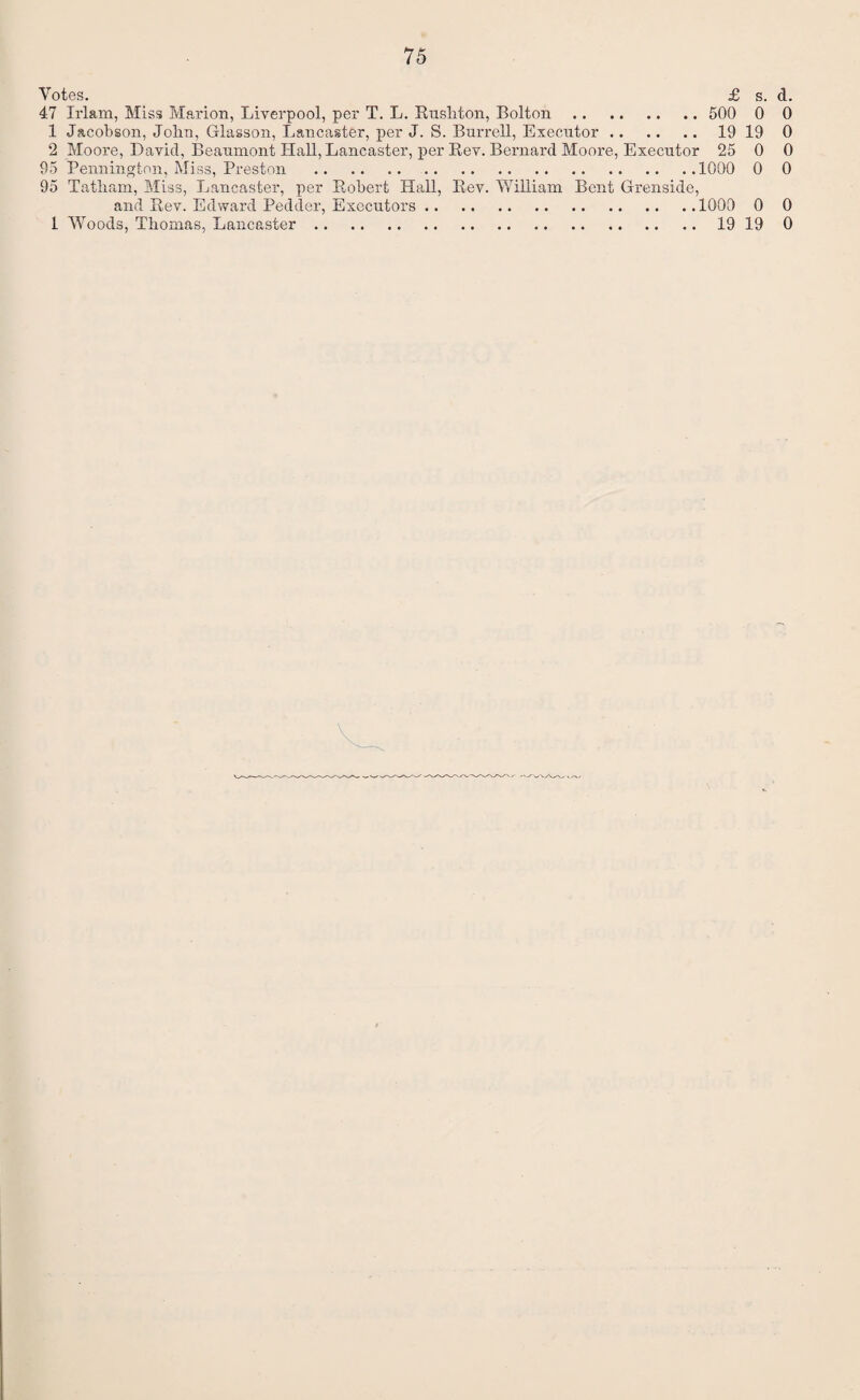 Votes. £ s. d. 47 Xrlam, Miss Marion, Liverpool, per T. L. Rushton, Bolton. 500 0 0 1 Jacobson, John, Glasson, Lancaster, per J. S. Burrell, Executor. 19 19 0 2 Moore, David, Beaumont Hall, Lancaster, per Rev. Bernard Moore, Executor 25 0 0 95 Pennington, Miss, Preston .1000 0 0 95 Tatliam, Miss, Lancaster, per Robert Hall, Rev. William Bent Grenside, and Rev. Edward Pedder, Executors.1000 0 0