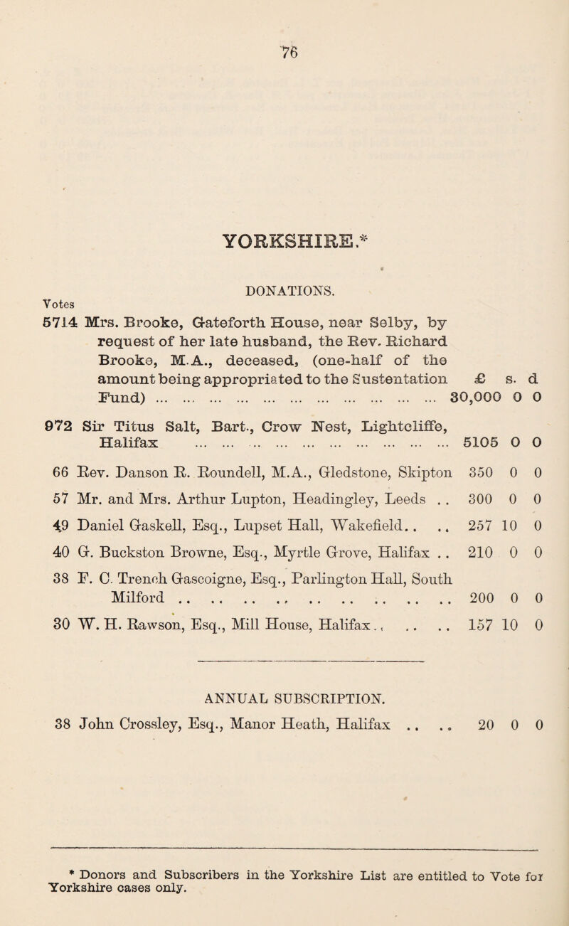 YORKSHIRE. Votes DONATIONS. 5714 Mrs. Brooke, Gateforth House, near Selby, by request of her late husband, the Rev. Richard Brooke, M.A., deceased, (one-half of the amount being appropriated to the Sustentation £ s. d Fund) .. . 30,000 0 0 972 Sir Titus Salt, Bart., Grow Hest, Lightcliffe, Halifax . 5105 0 0 66 Rev. Danson R. Roundell, M.A., Gledstone, Skipton 57 Mr. and Mrs. Arthur Lupton, Headingley, Leeds . . 49 Daniel Gaskell, Esq., Lnpset Hall, Wakefield.. 40 G. Bnckston Browne, Esq., Myrtle Grove, Halifax . . 38 E. 0. Trench Gascoigne, Esq., Parlington Hall, South Milford. 30 W. H. Rawson, Esq., Mill House, Halifax 350 0 0 300 0 0 257 10 0 210 0 0 200 0 0 157 10 0 ANNUAL SUBSCRIPTION. 38 John Crossley, Esq., Manor Heath, Halifax .. . „ 20 0 0 * Donors and Subscribers in the Yorkshire List are entitled to Vote for Yorkshire cases only.