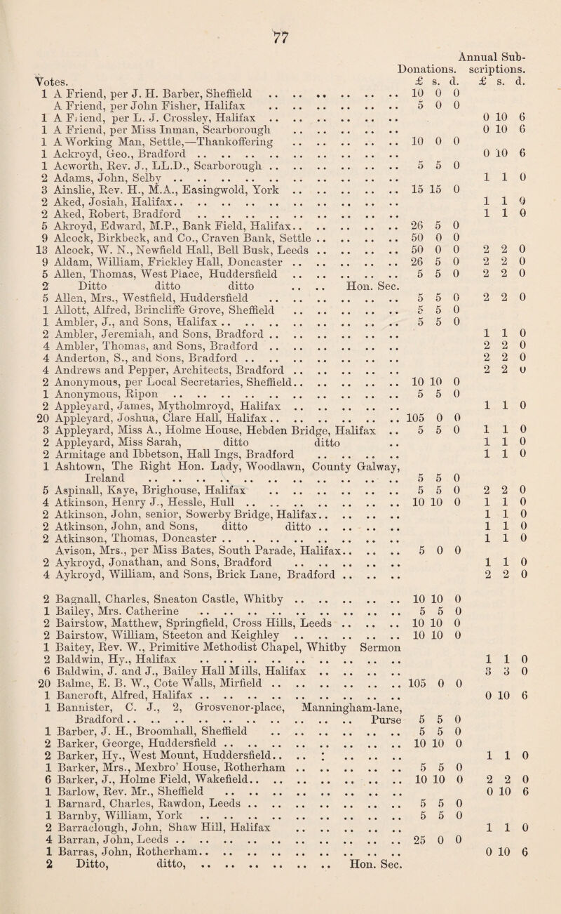 Annual Sub- Donations. scriptions. Votes. £ s. cl. £ s. d. 1 A Friend, per J. H. Barber, Sheffield .10 0 0 A Friend, per John Fislier, Halifax . 500 1 AFiiend, per L. J. Crossley, Halifax. 0 10 6 1 A Friend, per Miss Inman, Scarborough . 0 10 6 1 A Working Man, Settle,—Thankoffering .10 0 0 1 Ackroyd, Geo., Bradford. 0 10 6 1 Acworth, Rev. J., LL.D., Scarborough. 550 2 Adams, John, Selby. 110 3 Ainslie, Rev. H., M.A., Easingwold, York.15 15 0 2 Aked, Josiah, Halifax. 110 2 Aked, Robert, Bradford . 110 5 Akroyd, Edward, M.P., Bank Field, Halifax. 26 5 0 9 Alcock, Birkbeek, and Co., Craven Bank, Settle. 50 0 0 13 Alcock, W. N., Newfielcl Hall, Bell Busk, Leeds. 50 00 220 9 Aldam, William, Frickley Hall, Doncaster. 26 5 0 2 2 0 5 Allen, Thomas, West Place, Huddersfield . 550 2 20 2 Ditto ditto ditto .. .. Hon. Sec. 5 Allen, Mrs., Westfield, Huddersfield . 550 220 1 Ailott, Alfred, Brincliffe Grove, Sheffield . 5 50 1 Ambler, J., and Sons, Halifax. 550 2 Ambler, Jeremiah, and Sons, Bradford. 110 4 Ambler, Thomas, and Sons, Bradford. 2 2 0 4 Anderton, S., and Sons, Bradford. 2 2 0 4 Andrews and Pepper, Architects, Bradford. 2 2 u 2 Anonymous, per Local Secretaries, Sheffield.10 10 0 1 Anonymous, Ripon . 5 50 2 Appleyard, James, Mytholmroyd, Halifax. 110 20 Appleyard, Joshua, Clare Hall, Halifax. 105 0 0 3 Appleyard, Miss A., Holme House, Hebden Bridge, Halifax .. 5 5 0 1 1 0 2 Appleyard, Miss Sarah, ditto ditto .. 110 2 Armitage and Ibbetson, Hall Ings, Bradford . 110 1 Ashtown, The Right Hon. Lady, Woodlawn, County Galway, Ireland . 5 50 5 Aspinall, Kaye, Brighouse, Halifax . 5 50 220 4 Atkinson, Henry J., Hessle, Hull.10 10 0 110 2 Atkinson, John, senior, Sowerby Bridge, Halifax. 110 2 Atkinson, John, and Sons, ditto ditto. 110 2 Atkinson, Thomas, Doncaster. 110 Avison, Mrs., per Miss Bates, South Parade, Halifax. 5 0 0 2 Aykroyd, Jonathan, and Sons, Bradford . 110 4 Aykroyd, William, and Sons, Brick Lane, Bradford. 2 2 0 2 Bagnall, Charles, Sneaton Castle, Whitby.10 10 0 1 Bailey, Mrs. Catherine . 5 50 2 Bairstow, Matthew, Springfield, Cross Hills, Leeds.10 10 0 2 Bairstow, William, Steeton and Keighley .10 10 0 1 Baitey, Rev. W., Primitive Methodist Chapel, Whitby Sermon 2 Baldwin, Hy., Halifax . 110 6 Baldwin, J. and J., Bailey Hall Mills, Halifax. 3 3 0 20 Balme, E. B. W., Cote Walls, Mirfield. 105 0 0 1 Bancroft, Alfred, Halifax. 0 10 6 1 Bannister, C. J., 2, Grosvenor-place, Manningham-lane, Bradford. Purse 5 5 0 1 Barber, J. H., Broomhall, Sheffield . 5 50 2 Barker, George, Huddersfield.10 10 0 2 Barker, Hy., West Mount, Huddersfield.. . 110 1 Barker, Mrs., Mexbro’ House, Rotherham. 550 6 Barker, J., Holme Field, Wakefield. 10 10 0 2 2 0 1 Barlow, Rev. Mr., Sheffield . 0 10 6 1 Barnard, Charles, Rawdon, Leeds. 5 50 1 Barnby, William, York . 5 50 2 Barraclough, John, Shaw Hill, Halifax . 110 4 Barran, John, Leeds. 25 0 0 1 Barras, John, Rotherham. 0 10 6 2 Ditto, ditto, . Hon. Sec.