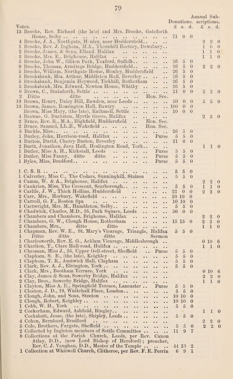 Annual Sub- Donations. scriptions. Votes. £ s. cl. £ s. cl. 13 Brooke, Rev. Richard (the late) and Mrs. Brooke, Gateforth House, Selby.71 0 0 4 Brooke, .T. A., North gate, H<nley, near Huddersfield. 2 2 0 1 Brooke, Rev. J. Ingham, M,A., Thornhill Rectory, Dewsbury.. 10 0 2 Brooke, James, & Sons, Elland, Halifax . 110 2 Brooke, Mrs. E., Brighcuse, Halifax . 110 5 Brooke, John W., Sibton Park, Yoxford, Suffolk. 26 5 0 9 Brooke, Thomas, Armitage Bridge, Huddersfield. 26 50 220 5 Brooke, William, Northgate House, Honley, Huddersfield .. 26 5 0 5 Brooksbank, Mrs. Arthur, Middleton Hall, Beverley. 26 5 0 5 Brooksbank, Benjamin Hey wood, Tickhill, Rotherham .. .. 26 5 0 5 Brooksbank, Mrs. Edward, Newton House, Whitby. 26 5 0 8 Brown, C., Stainforth, Settle. 21 00 220 2 Ditto ditto . Hon. Sec. 19 Brown, Henry, Daisy Hill, Rawdon, near Leeds. 50 00 550 19 Brown, James, Rossington Hall, Bawtry . 100 0 0 Brown, Miss Mary, (the late), Rathmell, Settle.10 0 0 4 Browne, G. Buckston, Myrtle Grove, Halifax . 2 2 0 2 Bruce, Rev. R., M.A., Higlifield, Huddersfield .. Hon. Sec. 2 Bruce, Samuel, LL.B., Wakefield. Hon. Sec. 5 Buckle, Miss. ... 26 5 0 1 Burley, John, Harrison-road, Halifax. Purse 5 5 0 4 Burton, David, Cherry Burton, Beverley .21 0 0 2 Burtt, Jonathan, Java Hall, Heslington Road, York. 110 1 Butler, Miss A. H., Kirkstall, Leeds . Purse 5 5 0 1 Butler, Miss Fanny, ditto ditto . Purse 5 5 0 1 Byles, Miss, Bradford. Purse 5 5 0 1 C. S. R. .. 5 5 0 1 Calverley, Miss C., The Cedars, Sunningliill, Staines .. .. 5 5 0 4 Camm, W. & A., Brighouse, Halifax. 2 2 0 3 Cankrien, Miss, The Crescent, Scarborough. .. 5 50 1 10 8 Carlile, J. W., Thick Hollins, Huddersfield . 21 00 220 2 Carr, Mrs., Horbury, Wakefield.10 10 0 2 Carroll, G. F., Boston Spa .10 10 0 1 Cartwright, Mrs. M., Hambleton, Selby. 550 9 Chadwick, Charles, M.D., 35, Park Square, Leeds . 50 0 0 4 Chambers and Chambers, Brighouse, Halifax . 2 2 0 7 Chambers, G. W., Clough House, Rotherham . 15 15 0 2 2 0 2 Chambers, Mrs., ditto ditto . 110 1 Chapman, Rev. W. E., St. Mary’s Vicarage, Triangle, Halifax 5 5 0 1 Ditto ditto ditto Sermon 1 Charlesworth, Rev. E. G., Acklam Vicarage, Middlesbrough .. 0 10 6 2 Charlton, T., Clare Hall-road, Halifax. 110 1 Chesman, Miss J., 56, Upper Gell-street, Sheffield .. Purse 5 5 0 Clapham, S. B., (the late), Keighley . 5 50 1 Clapham, T. R., Austwick Hall, Clapham. 5 5 0 1 Clark, Rev. A. J., Elvington, York. 5 50 1 Clark, Mrs., Bootham Terrace, York . 0 10 6 4 Clay, James & Sons, Sowerby Bridge, Halifax. 2 2 0 2 Clay, Bros., Sowerby Bridge, Halifax. 110 1 Clayton, Miss A. E., Springfield Terrace, Lancaster .. Purse 5 5 0 1 Cleaton, J. D., 19, Whitehall Place, London. 550 2 Clough, John, and Sons, Steeton.10 10 0 2 Clough, Robert, Keighley.10 10 0 1 Cobb, W. H., York . 5 50 2 Cockerliam, Edward, Aslifield, Bingley.. .. 110 Cocksliott, Jesse, (the late), Shipley, Leeds. 5 50 4 Cohen, Bernhard, Bradford . 220 5 Cole, Brothers, Fargate, Sheffield. 550 220 2 Collected by Ingleton members of Settle Committee.11 9 7 8 Collections at the Parish Church, Leeds, per Rev. Canon Atlay, D.D., (now Lord Bishop of Hereford) ; preacher, Rev. C. J. Vaughan, D.D., Master of the Temple.44 10 2 1 Collection at Whitwell Church, Clitheroe, per Rev. F. E. Perrin 6 9 1