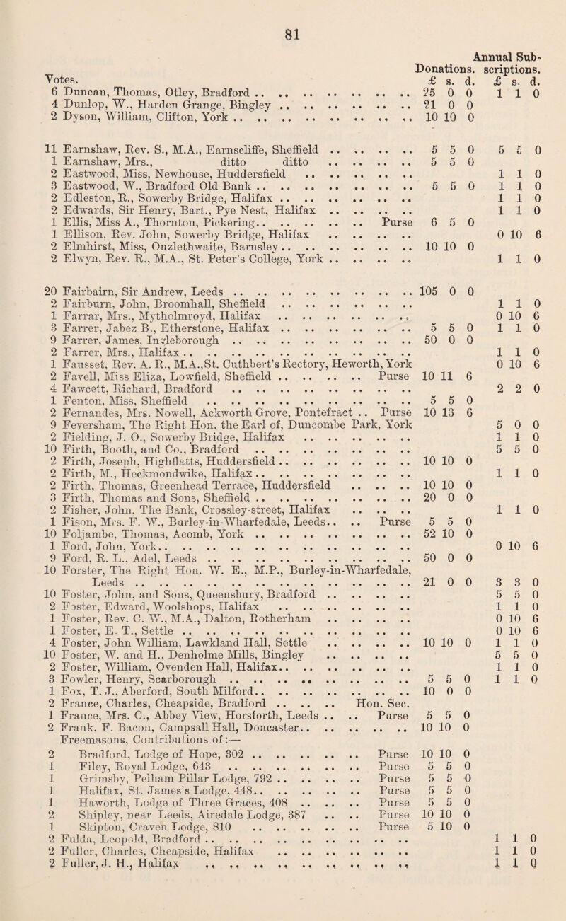 Annual Sub- Donations, scriptions. Votes. £ s. d. £ s. d. 6 Duncan, Thomas, Otley, Bradford.25 0 0 1 10 4 Dunlop, W., Harden Grange, Bingley.21 0 0 2 Dyson, William, Clifton, York .. .. ., .. ..10 10 0 11 Earnshaw, Kev. S., M.A., Earnscliffe, Sheffield .. . 550 55 0 1 Earnshaw, Mrs., ditto ditto .. .. .. .. 5 5 0 2 Eastwood, Miss, Newhouse, Huddersfield . 110 3 Eastwood, W., Bradford Old Bank.. . 550 110 2 Edleston, R., Sowerby Bridge, Halifax. 110 2 Edwards, Sir Henry, Bart., Pye Nest, Halifax. 110 1 Ellis, Miss A., Thornton, Pickering. Purse 6 5 0 1 Ellison, Rev. John, Sowerby Bridge, Halifax .. 0 10 6 2 Elmhirst, Miss, Ouzlethwaite, Barnsley.10 10 0 2 Elwyn, Bey. R., M.A., St. Peter’s College, York ........ 110 20 Faii-bairn, Sir Andrew, Leeds. 105 0 0 2 Fairburn, John, Broomhall, Sheffield .... 110 1 Farrar, Mrs., Mytholmroyd, Halifax .. 0 10 6 3 Farrer, Jabez B., Etherstone, Halifax. 550 110 9 Farrer, James, Xngleborough. 50 0 0 2 Farrer, Mrs., Halifax. 110 1 Fausset, Rev. A. R., M.A.,St. Cuthbert’s Rectory, Heworth, York 0 10 6 2 Favell, Miss Eliza, Lowfield, Sheffield. Purse 10 11 6 4 Fawcett, Richard, Bradford . 220 1 Fenton, Miss, Sheffield . 5 50 2 Fernandes, Mrs. Nowell, Ackworth Grove, Pontefract .. Purse 10 13 6 9 Feversham, The Right Hon. the Earl of, Buncombe Park, York 5 0 0 2 Fielding, J. O., Sowerby Bridge, Halifax . 110 10 Firth, Booth, and Co., Bradford . 550 2 Firth, Joseph, Highflatts, Huddersfield.10 10 0 2 Firth, M., Heckmondwike, Halifax. 110 2 Firth, Thomas, Greenhead Terrace, Huddersfield . 10 10 0 3 Firth, Thomas and Sons, Sheffield. 20 0 0 2 Fisher, John, The Bank, Crossley-street, Halifax . 110 1 Fison, Mrs. F. W., Barley-in-Wharfedale, Leeds.. .. Purse 5 5 0 10 Foljambe, Thomas, Acomb, York.52 10 0 1 Ford, John, York. 0 10 6 9 Ford, R. L., Adel, Leeds. 50 0 0 10 Forster, The Right Hon. W. E., M.P., Burley-in-Wharfedale, Leeds ..'. 21 00 3 30 10 Foster, John, and Sons, Queensbury, Bradford. 5 5 0 2 F oster, Edward, Woolshops, Halifax . 110 1 Foster, Rev. C. W., M.A., Dalton, Rotherham . 0 10 6 1 Foster, E. T., Settle. 0 10 6 4 Foster, John William, Lawkland Hall, Settle .10 10 0 110 10 Foster, W. and H., Denholme Mills, Bingley . 5 5 0 2 Foster, William, Ovenden Hall, Halifax. 110 3 Fowler, Henry, Scarborough. 550 1 10 1 Fox, T. J., Aberford, South Milford.10 0 0 2 France, Charles, Cheapside, Bradford. Hon. Sec. 1 France, Mrs. C., Abbey View, Horstorth, Leeds .. .. Purse 5 5 0 2 Frank, F. Bacon, Campsall Hall, Doncaster.10 10 0 Freemasons, Contributions of:— 2 Bradford, Lodge of Hope, 302 . Purse 10 10 0 1 Filey, Royal Lodge, 643 Purse 5 5 0 1 Grimsby, Pelham Pillar Lodge, 792 . Purse 5 5 0 1 Halifax, St. James’s Lodge, 448. Purse 5 5 0 1 Haworth, Lodge of Three Graces, 408 Purse 5 5 0 2 Shipley, near Leeds, Airedale Lodge, 387 .. .. Purse 10 10 0 1 Skipton, Craven Lodge, 810 Purse 5 10 0 2 Fulda, Leopold, Bradford. 110 2 Fuller, Charles, Cheapside, Halifax . 110 2 Fuller, J. H.j Halifax ,, ,, ,, .. ,, ., ,, 1 1 Q