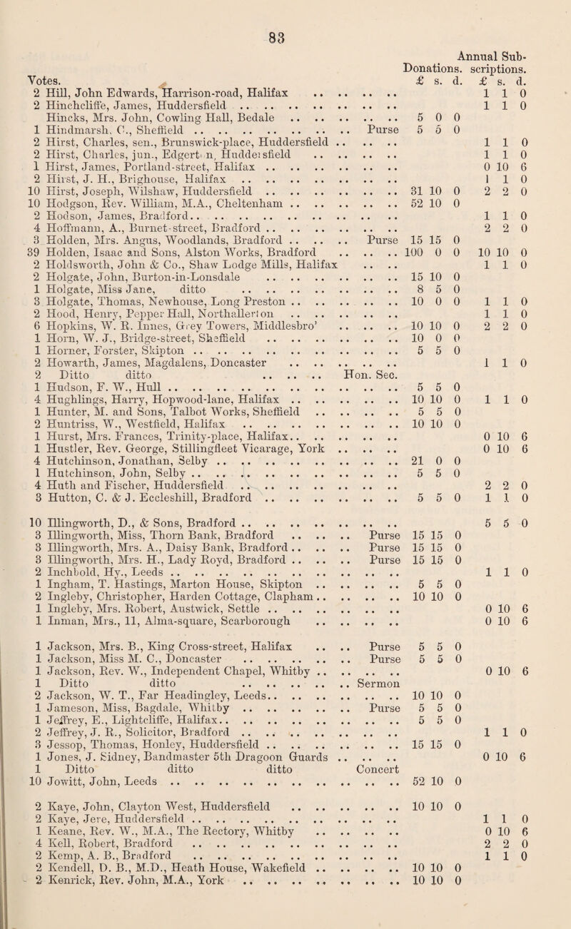 Votes. 2 Hill, John Edwards, Harrison-road, Halifax . 2 Hinchcliffe, James, Huddersfield. Hincks, Mrs. John, Cowling Hall, Bedale . 1 Hindmarsh, C., Sheffield. Purse 2 Hirst, Charles, sen., Brunswick-place, Pluddersfield. 2 Hirst, Charles, jun., Edgerk n, Huddei sfield . 1 Hirst, Janies, Portland-street, Halifax. 2 Hirst, J. H., Brighouse, Halifax . 10 Hirst, Joseph, Wilshaw, Huddersfield. 10 Hodgson, Bev. William, M.A., Cheltenham. 2 Hodson, James, Bradford. 4 Hoffmann, A., Burnet-street, Bradford. 3 Holden, Mrs. Angus, Woodlands, Bradford. Purse 39 Holden, Isaac and Sons, Alston Works, Bradford . 2 Holdswovth, John & Co., Shaw Lodge Mills, Halifax 2 Holgate, John, Burton-in-Lonsdale . 1 Holgate, Miss Jane, ditto . 3 Holgate, Thomas, Newhouse, Long Preston. 2 Hood, Henry, Pepper Hall, Northallerton .. 6 Hopkins, W. R. Innes, Grey Towers, Middleshro’ . 1 Horn, W. J., Bridge-street, Sheffield . 1 Horner, Forster, Skipton. 2 Howarth, James, Magd&lens, Doncaster . 2 Ditto ditto . Hon. Sec. 1 Hudson, F. W., Hull. . 4 Hughlings, Harry, Hopwood-lane, Halifax. 1 Hunter, M. and Sons, Talbot Works, Sheffield . 2 Huntriss, W., Westfield, Halifax . 1 Hurst, Mrs. Frances, Trinity-place, Halifax. 1 Hustler, Rev. George, Stillingfleet Vicarage, York. 4 Hutchinson, Jonathan, Selby. 1 Hutchinson, John, Selby .. .. . 4 Hutli and Fischer, Huddersfield . 3 Hutton, C. & J. Eccleshill, Bradford. 10 Illingworth, D., & Sons, Bradford. 3 Illingworth, Miss, Thorn Bank, Bradford . Purse 3 Illingworth, Mrs. A., Daisy Bank, Bradford. Purse 3 Illingworth, Mrs. H., Lady Royd, Bradford. Purse 2 Inclibold, Hy., Leeds. 1 Ingham, T. Hastings, Marton House, Skipton 2 Ingleby, Christopher, Harden Cottage, Clapham 1 Ingleby, Mrs. Robert, Austwick, Settle 1 Inman, Mrs., 11, Alma-square, Scarborough 1 Jackson, Mrs. B., King Cross-street, Halifax 1 Jackson, Miss M. C., Doncaster . 1 Jackson, Rev. W., Independent Chapel, Whitby .. 1 Ditto ditto . 2 Jackson, W. T., Far Headingley, Leeds. 1 Jameson, Miss, Bagdale, WhiLby. 1 Jeffrey, E., Lightchffe, Halifax. 2 Jeffrey, J. R., Solicitor, Bradford .. 3 Jessop, Thomas, Honley, Huddersfield. 1 Jones, J. Sidney, Bandmaster 5tli Dragoon Guards 1 Ditto ditto ditto 10 Jowitt, John, Leeds. Purse Purse Sermon Purse Concert 2 Kaye, John, Clayton West, Huddersfield 2 Kaye, Jere, Huddersfield. 1 Keane, Rev. W., M.A., The Rectory, Whitby 4 Kell, Robert, Bradford . 2 Kemp, A. B., Bradford 2 Kendell, D. B., M.D., Heath House, Wakefield 2 Kenrick, Rev. John, M.A., York . Annual Sub- Donations. scriptions. £ s. d. £ s. d. 1 1 0 1 1 0 5 0 0 5 0 0 1 1 0 1 1 0 0 10 6 1 1 0 31 10 0 2 2 0 52 10 0 1 1 0 2 2 0 15 15 0 100 0 0 10 10 0 1 1 0 15 10 0 8 5 0 10 0 0 1 1 0 1 1 0 10 10 0 2 2 0 10 0 0 5 5 0 1 1 0 5 5 0 10 10 0 1 1 0 5 5 0 10 10 0 0 10 6 0 10 6 21 0 0 5 5 0 2 2 0 5 5 0 1 1 0 5 5 0 15 15 0 15 15 0 15 15 0 1 1 0 5 5 0 10 10 0 0 10 6 0 10 6 5 5 0 5 5 0 0 10 6 10 10 0 5 5 0 5 5 0 1 1 0 15 15 0 0 10 6 52 10 0 10 10 0 1 1 0 0 10 6 2 2 0 1 1 0 10 10 0 10 10 0