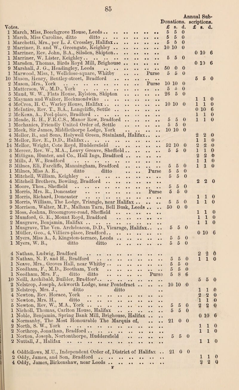 Annual Sub- Donations. scrip tions. Votes. £ s. d. £ b. d. 1 March, Miss, Beechgrove House, Leeds. .. .. •• 5 5 0 1 March, Miss Caroline, ditto ditto. 5 5 0 1 Marchetti, Mrs., per L. J. Crossley, Halifax. 5 5 0 2 Marriner, B. and W., Greengate, Keighley. 10 10 0 1 Marriner, Rev. John, B.A., Silsden, Skipton. .... 0 10 6 1 Marriner, W. Lister, Keighley. 550 1 Marsden, Thomas, Birds Royd Mill, Brighouse. 0 10 6 9 Marshall, J. G., Headingley, Leeds . 50 0 0 1 Marwood, Miss, 1, Wellclose-square, Whitby .. .. Purse 5 5 0 10 Mason, Henry, Bentley-street, Bradford . 550 2 Mason, Mrs., York . Purse 10 10 0 1 Matterson, W., M.D., York . 5 a 0 5 Maud, W. W., Flats House, Rylston, Skipton . 26 5 0 2 Mayman and Walker, ITeckmondwike .. 110 4 McCrea, H. C., Warley House, Halifax.10 10 0 110 1 Mclntire, Rev. T., B.A., LangclifFe, Settle. 0 10 6 2 McKean, A., Peel-place, Bradford. ...... 110 3 Meade, R. H., F.R.C.S., Manor Row, Bradford. 550 110 1 Mechanics, Friendly United Order of, Settle . 5 5 0 2 Meek, Sir James, Middlethorpe Lodge, York .10 10 0 4 Mellor, B., and Sons, Holywell Green, Stainland, Halifax.. .. 2 2 0 2 Mellor, Rev. E., D.D., Halifax. 110 14 Mellor, Wright, Cote Royd, Huddersfield . .. .. 52 10 0 2 2 0 3 Mercer, Rev. W., M.A., Leavy Greave, Sheffield. 550 110 4 Milligan, Hunter, and Co., Hall Ings, Bradford. 2 2 0 2 Mills, J. W., Bradford . 110 3 Milnes, Eli, Farcliffe, Manningham, Bradford . 550 110 1 Milnes, Miss A. E., ditto ditto .. .. Purse 5 5 0 1 Mitchell, William, Keighley . 5 5 0 4 Mitchell Brothers, Bowling, Bradford. 220 1 Moore, Thos., Sheffield . 5 50 1 Morris, Mrs. R., Doncaster . Purse 5 5 0 2 Morris, Richard, Doncaster . 110 3 Morris, William, The Lodge, Triangle, near Halifax. 550 110 9 Morrison, Walter, M.P., Malham Tarn, Bell Busk, Leeds .. .. 50 0 0 2 Moss, Joshua, Broomgrove-road, Sheffield. 110 2 Mumford, G. E., Mount Royd, Bradford . 110 2 Musgrave, Benjamin, Halifax. 110 1 Musgrave, The Yen. Archdeacon, D.D., Vicarage, Halifax.. .. 5 5 0 1 Muller, Geo., 4, Villiers-place, Bradford. 0 10 6 1 Myers, Miss A., 5, Kingston-terrace, Leeds. 550 1 Myers, W. B., ditto ditto .. 5 5 0 4 Nathan, Ludwig, Bradford . 2 2 0 3 Nathan, N. P. and H., Bradford . 550 110 1 Neave, Mrs., Groves Hall, near Whitby. 5 5 0 1 Needham, F., M.D., Bootham, York . 5 50 1 Needham, Mrs. F., ditto ditto . Purse 5 8 6 10 Neill, Archibald, Builder, Bradford. 550 2 Nelstrop, Joseph, Ackworth Lodge, near Pontefract.10 10 0 2 Nelstrop, Mrs. J., ditto ditto .. 110 4 Newton, Rev. Horace, York . 2 2 0 2 Newton, Mrs. H., ditto . 110 5 Newton, Rev. W., M.A., York. 5 5 0 220 1 Nicholl, Thomas, Carlton House, Halifax .. 5 5 0 1 Noble, Benjamin, Spring Bank Mill, Brighouse, Halifax .... 0 10 6 4 Normanby, The Most Honourable The Marquis of, .. .. 21 0 0 2 North, S. W., York . 110 2 Northrop, Jonathan, Bradford. 110 1 Norton, Joseph, Nortonthorpe, Huddersfield . 5 5 0 2 Nuttall, J., Halifax . 110 4 Oddfellows, M.U., Independent Order of, District of Halifax .. 21 0 0 2 Oddy, James, and Son, Bradford. <..... 110 4 Oddy, James, Birkenshaw, near Leeds .. 220 S’