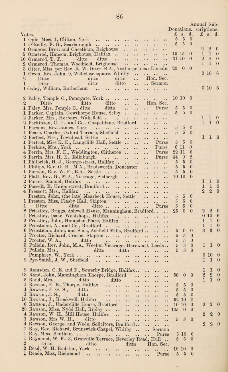 Annual Sub- Donations. scriptions. Votes. £ s. d. £ s. d. 1 Ogle, Miss, 1, Clifton, York . 5 50 1 O’Reilly, F. G., Scarborough. 5 50 4 Ormerod Bros, and Clieetham, Brigliouse . 220 5 Ormerod, Hanson, Brigliouse, Halifax.15 15 0 110 10 Ormerod, T. T., ditto ditto . 31 100 220 2 Ormerod, Thomas, Wood field, Brighouse . 110 3 Otter, Miss, per Rev. R. W. Otter, B.A., Aisthorpe, near Lincoln 20 0 0 1 Owen, Rev. John, 9, Wellclose-scpiare, Whitby. 0 10 6 2 Ditto ditto ditto .. Hon. Sec. 1 Ditto ditto ditto .. .. Sermon 1 Oxley, William, Rotherham . 0106 2 Paley, Temple C., Petergate, York.10 10 0 2 Ditto ditto ditto .. .. Hon. Sec. 1 Paley, Mrs. Temple C., ditto ditto . Purse 5 5 0 1 Parker, Captain, Gowthorpe House, Selby. 5 50 2 Parker, Mrs., Horbury, Wakefield. 110 2 Parkinson, C. E., and Co., Chapel-lane, Bradford . 110 1 Parsons, Rev. Janies, York . 5 50 1 Peace, Charles, Oxford Terrace, Sheffield . 5 50 2 Perfect, Mrs., Townliead, Settle . 110 1 Perfect, Miss K. E., Langcliffe Hall, Settle. Purse 5 5 0 1 Perkins, Mrs., York. Purse 6 11 0 4 Perrin, Mrs. F. E., Waddington, Clitheroe. Purse 22 11 6 8 Perrin, Mrs. H. E., Edinburgh . Purse 44 9 2 1 Philbrick, H. J., George-street, Halifax. 55 0 1 Philips, Rev. G. H., M.A., Bradsworth, Doncaster . 5 5 0 1 Pierson, Rev. W. F., B.A., Settle. 550 2 Platt, Rev. G., M.A., Vicarage, Sedbergh .10 10 0 2 Porter, Samuel, Halifax. 110 2 Posselt, E. Union-street, Bradford. 110 4 Prescott, Mrs., Halifax . 220 Preston, John, (the late) Mearbeck House, Settle . 5 5 0 1 Preston, Miss, Flasby Hall, Skipton . 5 50 1 Ditto ditto ditto. Purse 5 5 0 8 Priestley, Briggs, Ashwell House, Manningham, Bradford.. .. 25 0 0 2 2 0 1 Priestley, Isaac, Woolshops, Halifax . 0 10 6 2 Priestley, John, Hampden Place, Halifax . 110 2 Priestman, A., and Co., Bradford. 110 6 Priestman, John, and Sons, Ashfield Mills, Bradford. 500 330 1 Procter, Richard, Cracoe, Skipton. 5 50 1 Procter, W. A., ditto . 5 50 3 Pullein, Rev. John, M.A., Weeton Vicarage, Harewood, Leeds.. 5 5 0 1 1 0 1 Pullein, Mrs., ditto ditto . 5 5 0 Pumphrey, W., York. 0 10 0 2 Pye-Smith, J. W., Sheffield . 110 2 Ramsden, C. E. and F., Sowerby Bridge, Halifax. 110 13 Rand, John, Manningham Thorpe, Bradford . 50 00 220 2 Rand, Mrs., ditto ditto . 110 1 Rawson, F. E., Thorpe, Halifax . 5 50 1 Rawson, F. G. S., ditto . 550 1 Rawson, J. S., ditto . 550 10 Rawson, J., Brockwell, Halifax .52 10 0 6 Rawson, J., Undercliffe House, Bradford . 10 10 0 2 2 0 20 Rawson, Miss, Nydd Hall, Ripley. 105 0 0 4 Rawson, W. H., Mill House, Halifax . 220 1 Rawson, Mrs. W. H., ditto . 550 4 Rawson, George, and Wade, Solicitors, Bradford. 2 2 0 1 Ray, Rev. Richard, Brunswick Chapel, Whitby .. .. Sermon 1 Ray, Miss, Bentliam..* .. .. Purse 5 18 6 1 Raymond, W. F., 3, Granville Terrace, Beverley Road, Hull .. 5 5 0 2 Ditto ditto ditto Hon. Sec. 2 Read, W. H. Rudston, York .. .. „.10 10 0 1 Reade, Miss, Richmond . Purse 5 5 0