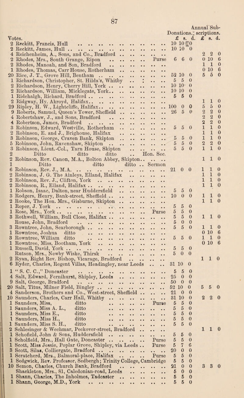 Votes. 2 Reckitt, Francis, Hull . 2 Reckitt, James, Hull. 4 Reichenheim, A., Sons, and Co., Bradford. 2 Rhodes, Mrs., South Grange, Ripon . Purse 2 Rhodes, Manoah, and Son, Bradford . 1 Rhodes, Thomas, Carr House, Rotherham. 20 Rice, J. T., Grove Hill, Bentliam. 1 Richardson, Christopher, St. Hilda’s, Whitby .. I 2 Richardson, Henry, Cherry Hill, York. 2 Richardson, William, Micklegate, York.. 1 Ridehalgh, Richard, Bradford. 2 Ridgway, Hy. Akroyd, Halifax. 29 Ripley, H. W., Lightcliffe, Halifax. 9 Roberts, Samuel, Queen’s Tower, Sheffield. 4 Robertshaw, J., and Sons, Bradford . 4 Robertson, James, Bradford . 3 Robinson, Edward, Westville, Rotherham. 2 Robinson, E. and J., Brighouse, Halifax . 3 Robinson, George, Craven Bank, Skipton. 5 Robinson, John, Ravenshaw, Skipton. 3 Robinson, Lieut.-Col., Tarn House, Skipton . 2 Ditto ditto ditto .. Hon. Sec. 2 Robinson, Rev. Canon, M.A., Bolton Abbey, Skipton. 1 Ditto ditto ditto .. Sermon 6 Robinson, Rev. J., M.A. 2 Robinson, J. G. The Ainleys, Elland, Halifax . 2 Robinson, Rev. J., Clifton, York . 2 Robinson, R., Elland, Halifax. 1 Robson, Isaac, Dalton, near Huddersfield . 3 Rodgers, Henry, Bank-street, Sheffield. 2 Rooke, The Hon. Mrs., Gisburne, Skipton.. 1 Roper, J. York. .. . 1 Rose, Mrs., York. Purse 3 Rothwell, William, Bull Close, Halifax. Rouse, John, Bradford . 3 Rowntree, John, Scarborough. 1 Rowntree, Joshua ditto . 3 Rowntree, William ditto . 1 Rowntree, Miss, Bootham, York . 1 Russell, David, York. Rutson, Mrs., Newby Wiske, Thirsk . 2 Ryan, Right Rev. Bishop, Vicarage, Bradford . 6 Ryder, Charles, Regent Villas, Headingley, near Leeds .. 1 “ S. C. C.,” Doncaster . 4 Salt, Edward, Fernihurst, Shipley, Leeds . 9 Salt, George, Bradford . 20 Salt, Titus, Milner Field, Bingley. 4 Sanderson, Brothers and Co., West-street, Sheffield. 10 Saunders, Charles, Carr Hall, Whitby. 1 Saunders, Miss, ditto . Purse 1 Saunders, Miss A. L., ditto .. 1 Saunders, Miss E., ditto . 1 Saunders, Miss H., ditto . 1 Saunders, Miss S. H., ditto . 2 Schlesinger & Wechmar, Peckover-street, Bradford. 1 Schofield, John & Sons, Huddersfield. 1 Scholfield, Mrs., Hall Gate, Doncaster. Purse 1 Scott, Miss Jessie, Poplar Grove, Shipley, via Leeds .. Purse 3 Scott, Silas, Colliergate, Bradford. 1 Scratcherd, Mrs., Balmoral-place, Halifax. Purse 1 Sedgwick, Rev. Professor, Sedbergh; Trinity College, Cambridge 10 Semon, Charles, Church Bank, Bradford . Shackleton, Mrs., 81, Caledonian-road, Leeds . 1 Shann, Charles, The Inholmes, Tadcaster. 1 Shann, George, M.D., York . Annual Sub- Donations.; scriptions. £ s. d. £ s. d. 10 logo 10 10 0 2 2 0 6 6 0 0 10 6 110 0 10 6 52 10 0 5 5 0 5 5 0 10 10- 0 10 10 0 5 5 0 110 100 0 0 5 5 0 26 5 0 2 2 0 2 2 0 2 2 0 5 5 0 1 1 0 110 5 5 0 1 1 0 5 5 0 2 2 0 5 5 0 1 1 0 110 21 0 0 110 1 1 0 110 110 5 5 0 10 0 0 1 1 0 110 5 5 0 5 5 0 5 5 0 1 1 0 5 0 0 5 5 0 1 1 0 0 10 6 5 5 0 1 1 0 0 10 6 5 5 0 5 0 0 110 31 10 0 5 5 0 25 0 0 50 0 0 52 10 0 5 5 0 21 0 0 31 10 0 2 2 0 5 5 0 5 5 0 5 5 0 5 5 0 5 5 0 110 5 5 0 5 5 0 5 7 6 20 0 0 5 5 0 5 5 0 21 0 0 3 3 0 6 0 0 5 5 0 5 5 0