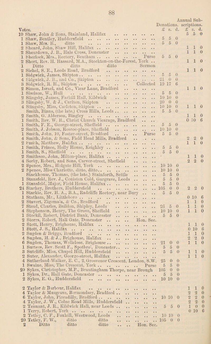 Annual Sub- Donations. scriptions. Votes; £ s. d. £ s. d. 10 Shaw, John & Sons, Stainland, Halifax .. . 550 1 Shaw, Bentley, Huddersfield. .. 5 50 1 Shaw, Mrs. B., ditto .. 5 50 2 Sheard, John, Shaw Hill, Halifax. 110 2 Sheardown, J. B., Hale Cross, Doncaster . 110 1 Sherlock, Mrs., Rectory, Bentham. Purse 5 5 0 2 Short, Rev. H. Hassard, M.A., Stockton-on-the-Forest, York .. 110 1 Ditto ditto ditto Sermon 2 Sicliel, S. E., Leeds Road, Bradford . 110 1 Sidgwick, James, Skipton. 5 50 4 Sidgwick, J. B., and Co., Skipton .. .. . .. .. 21 0 0 3 Sidgwick, R. PL, Skipton. Collected 19 17 6 2 Simon, Israel, and Co., Vicar Lane, Bradford . 110 1 Sissison, W., Hull .. .. .. 5 50 2 Slingsby, James, Phrliiil Hall, Kildwick .10 10 0 3 Slingsby, W. & J., Carlton, Skipton . 20 0 0 4 Slingsby, Miss, Carleton, Skipton.10100 1 10 Smith, Binns, (the late,) Cross Hills, Leeds. 550 2 Smith, G-. Alderson, Bingley. .. 110 1 Smith, Rev. W. R., Christ Church Vicarage, Bradford .... 0106 1 Smith, F. E., George-street, Sheffield. 5 50 2 Smith, J. Jobson, Roscoe-place, Sheffield .10 10 0 1 Smith, John, 10, F'oster-street, Bradford . Purse 5 5 0 4 Smith, John, & Sons, Field Head Mills, Bradford . 2 2 0 2 Smilh, Matthew, Halifax. 110 1 Smith, Ihrince, Holly House, Keighley. 550 1 Smith, S., Sheffield. 5 50 2 Smithson, John, Milton-place, Halifax ...... . 110 4 Sorby, Robert, and Sons, Carver-street, Sheffield . 2 2 0 2 Spence, Mrs., Holgate Hill, York.10 10 0 2 Spence, Miss Charlotte, ditto, ditto.10 10 0 Stackhouse, Thomas, (the late,) Stainforth, Settle . 5 5 0 1 Stansfeld, Rev. J., Coniston Cold, Gargrave, Leeds. 5 5 0 1 Stansfeld, Major, Field House, Halifax. 5 50 24 Starkey, Brothers, Huddersfield . 105 0 0 2 2 0 1 Starkie, Rev. H. A., B.A., Radcliffe Rectory, near Bury .. .. 5 5 0 1 Statham, Mr., Littleboro. 0 10 6 2 Stavert, Zigomala, & Co., Bradford . 110 7 Stead, Charles, Baildon, Shipley, Leeds . 26 50 110 4 Stephenson, Henry, The Grove, Sheffield ..10 10 0 110 1 Stockil, Robert, District Bank, Doncaster. 550 2 Storrs, Robert, Hall Gate, Doncaster. Hon. Sec. 2 Stott, Henry, Brighouse, Halifax. 110 1 Stott, J. S., Halifax. 0 10 6 2 Sugden & Briggs, Bradford . 110 4 Sugden, H. & J., Brighouse, Halifax ............ 220 6 Sugden, Thomas, Wellclose, Brighouse.21 00 110 1 Surtees, Rev. Scott F., Spotbro’-, Doncaster. 5 5 0 3 Sutcliffe, Miss, Chapel Hill, Huddersfield . 550 110 2 Suter, Alexander, George-street, Halifax .. 110 4 Sutherland-Walker, E. C., 2, Grosvenor Crescent, London, S.W. 25 0 0 1 Swaine, Miss, The Crescent, York. Purse 5 5 0 20 Sykes, Christopher, M.P., Brantingham Thorpe, near Brough 105 0 0 1 Sykes, Dr., Hall Gate, Doncaster. 5 50 2 Sykes, E. G., Huddersfield .10 10 0 2 Taylor & Barbour, Halifax . 4 Taylor & Musgrave, Bermondsey, Bradford. 6 Taylor, John, Piccadilly, Bradford.10 10 0 4 Taylor, J. W., Colne Road Mills, Huddersfield. 2 Tennant, J. R., Kildwick Hall, near Leeds .. .. .. 550 1 Terry, Robert, York.. . 2 Tetley, C. F., Foxhill, Weetwood, Leeds .10 10 0 20 Tetley, F. W., ditto ditto . 105 0 0 2 Ditto ditto ditto .. .. Hon. Sec. 110 2 2 0 2 2 0 2 2 0 10 0 0 10 6