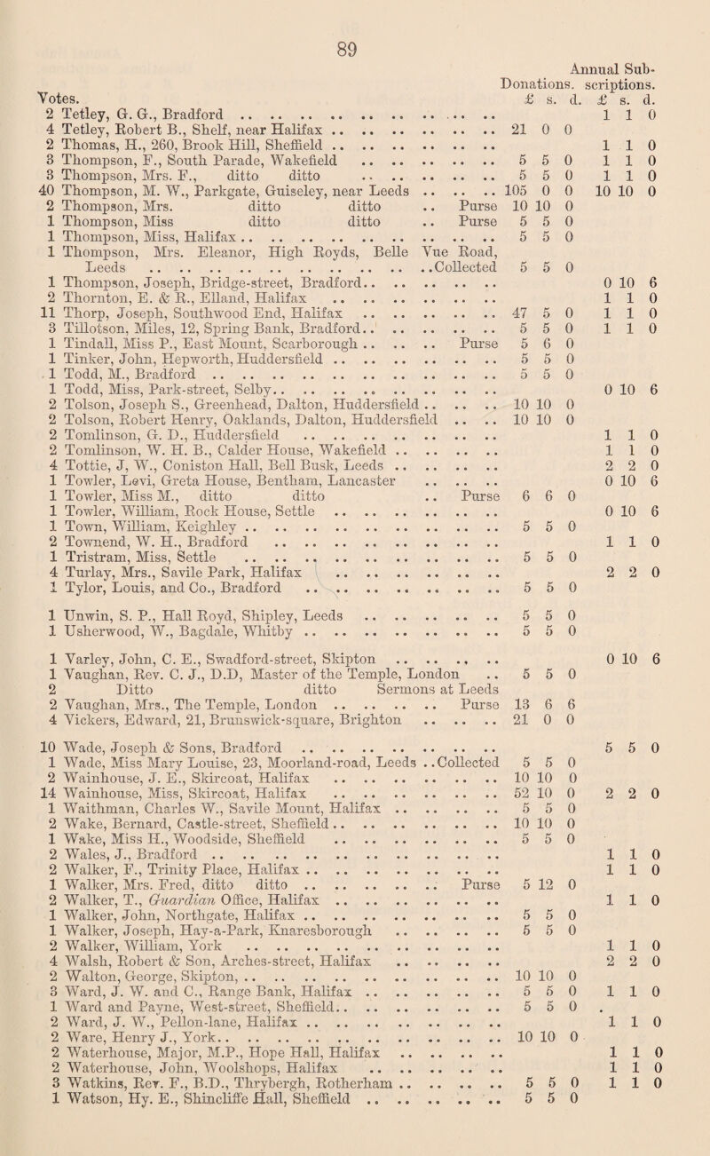 Annual Sub- Donations. scriptions. Votes. £ s. d. £ s. d. 2 Tetley, G. G., Bradford. .. .. .. ..... .. 110 4 Tetley, Robert B,, Shelf, near Halifax.21 0 0 2 Thomas, IT., 260, Brook Hill, Sheffield.. 110 3 Thompson, F., South Parade, Wakefield . 550 110 3 Thompson, Mrs. F., ditto ditto . 5 50 110 40 Thompson, M. W., Parkgate, Guiseley, near Leeds. 105 0 0 10 10 0 2 Thompson, Mrs. ditto ditto .. Purse 10 10 0 1 Thompson, Miss ditto ditto .. Purse 5 5 0 1 Thompson, Miss, Halifax. 550 1 Thompson, Mrs. Eleanor, High Royds, Belle Vue Road, Leeds .Collected 5 5 0 1 Thompson, Joseph, Bridge-street, Bradford.. .. . 0 10 6 2 Thornton, E. & R., Elland, Halifax .. 110 11 Thorp, Joseph, Southwood End, Halifax . .... 47 50 110 3 Tillotson, Miles, 12, Spring Bank, Bradford.. 550 110 1 Tindall, Miss P., East Mount, Scarborough .. .. .. Purse 5 6 0 1 Tinker, John, Hepworth, Huddersfield .. 550 1 Todd, M., Bradford. 5 50 1 Todd, Miss, Park-street, Selby.. .............. 0 10 6 2 Tolson, Joseph S., Greenhead, Dalton, Huddersfield.10 10 0 2 Tolson, Robert Henry, Oaklands, Dalton, Huddersfield .. .. 10 10 0 2 Tomlinson, G. D., Huddersfield . 110 2 Tomlinson, W. H. B., Calder House, Wakefield .. . 110 4 Tottie, J, W., Coniston Hall, Bell Busk, Leeds. 2 2 0 1 Towler, Levi, Greta House, Bentham, Lancaster . 0 10 6 1 Towler, Miss M., ditto ditto .. Purse 6 6 0 1 Towler, William, Rock House, Settle .. 0 10 6 1 Town, William, Keighley. 5 50 2 Townend, W. H., Bradford .. 110 1 Tristram, Miss, Settle .. 5 50 4 Turlay, Mrs., Savile Park, Halifax .. 220 1 Tylor, Louis, and Co., Bradford .. .. .. 5 50 1 Unwin, S. P., Hall Royd, Shipley, Leeds . .. 5 50 1 Usherwood, W., Bagdale, Whitby. 5 50 1 Varley, John, C. E., Swadford-street, Skipton .. 0 10 6 1 Vaughan, Rev. C. J., D.D, Master of the Temple, London .. 5 5 0 2 Ditto ditto Sermons at Leeds 2 Vaughan, Mrs., The Temple, London. Purse 13 6 6 4 Vickers, Edward, 21, Brunswick-square, Brighton .. .. .. 21 0 0 10 Wade, Joseph & Sons, Bradford . 550 1 Wade, Miss Mary Louise, 23, Moorland-road, Leeds . .Collected 5 5 0 2 Wainhouse, J. E., Skircoat, Halifax .10 10 0 14 Wainhouse, Miss, Skircoat, Halifax .. .. 52 10 0 2 2 0 1 Waithman, Charles W., Savile Mount, Halifax. 5 5 0 2 Wake, Bernard, Castle-street, Sheffield.10 10 0 1 Wake, Miss IT., Woodside, Sheffield . .. .. 5 50 2 Wales, J., Bradford. 110 2 Walker, F., Trinity Place, Halifax. 110 1 Walker, Mrs. Fred, ditto ditto. .. .. Purse 5 12 0 2 Walker, T., Guardian Office, Halifax. 110 1 Walker, John, Northgate, Halifax. .. .. 5 50 1 Walker, Joseph, Hay-a-Park, Knaresborough .. 6 5 0 2 Walker, William, York . 110 4 Walsh, Robert & Son, Arches-street, Halifax . 2 2 0 2 Walton, George, Skipton,. .. .. 10 10 0 3 Ward, J. W. and C., Range Bank, Halifax .. 550 110 1 Ward and Payne, West-street, Sheffield. 550 2 Ward, J. W., Pellon-lane, Halifax. 110 2 Ware, Henry J., York.10 10 0 2 Waterhouse, Major, M.P., Hope Hall, Halifax . 110 2 Waterhouse, John, Woolshops, Halifax .. 110 3 Watkins, Rer. F., B.D., Thrybergh, Rotherham .. .. .. .. 550 110 1 Watson, Hy. E., Shincliffe Hall, Sheffield. 550