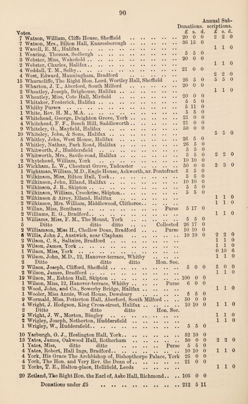 90 Annual Sub* Donations, scriptions. Votes. Si d. t s. (1. 7 Watson, William, Cliffe House, Sheffield . 20 0 0 2 2 0 7 Watson, Mrs., Bilton Hall, Knaresborough.36 15 0 2 W a veil, E. M., Halifax . 110 1 Wearing, Thomas, Sedbergh. 5 50 3 Webster, Miss, Wakefield. 20 00 2 Webster, Charles, Halifax. 110 4 Weddall, T. M., Selby.21 0 0 4 West, Edward, Manningliam, Bradford . ^ 2 0 15 Wharncliffe, The Bight Hon. Lord, Wortley Hall, Sheffield .. 26 5 0 5 5 0 3 Wharton, J. T., Aberford, South Milford . 20 0 0 2 Wheatley, Joseph, Brighouse, Halifax. 110 3 Wheatley, Miss, Cote Hall, Mirfield . 20 0 0 1 Whitaker, Frederick, Halifax. 550 1 Whitby Purses . 511 0 1 White, Bev. H. M., M.A. 550 4 Whitehead, George, Deighton Grove, York.21 0 0 4 Whitehead, E. E., Beech Hill, Saddleworth.21 0 0 9 Whiteley, G., Mayfield, Halifax . 50 0 0 10 Whiteley, John, & Sons, Halifax. 550 5 Whitley, John, West House, Halifax . 26 5 0 5 Whitley, Nathan, Park Boad, Halifax. 26 5 0 1 Whitworth, J., Huddersfield . 550 5 Whitworth, Mrs., Savile-road, Halifax. 550 220 2 Whytehead, William, York .10 10 0 15 Wickham, L. W., Chestnut Grove, Tadcaster . 50 00 3 3 0 1 Wightman,William,M.D.,Eagle House, Aclcworth, nr. Pontefract 5 5 0 1 Wilkinson, Miss, Bilton Hall, York. 5 50 2 Wilkinson, John, Elland, Halifax. .. 10 10 0 1 Wilkinson, J. B., Skipton. 5 50 1 Wilkinson, William, Crookrise, Skipton. 550 2 Wilkinson & Airey, Elland, Halifax . 110 2 Wilkinson, Mrs. William, Middlewood, Clitheroe. 110 1 Willan, Miss, Bentham . Purse 5 17 0 2 Williams, E. G., Bradford. 110 1 Williams, Miss, F. M., The Mount, York . 5 50 5 Ditto ditto ditto .. .. Collected 26 17 0 2 Williamson, Miss H., Chellow Dean, Bradford .. .. Purse 10 10 0 6 Willis, John J., Austwiek, near Clapham . 10 10 0 2 2 0 2 Wilson, C. S., Saltaire, Bradford. 110 2 Wilson, James, York. 110 1 Wilson, Miss, York. 0 10 6 2 Wilson, John, M.D., 12, Hanover-terrace, Whitby . 110 2 Ditto ditto ditto Hon. Sec. 9 Wilson, Joseph, Clifford, Sheffield. 500 500 2 Wilson, James, Bradford. 110 19 Wilson, M., Eshton Hall, Skipton. 100 0 0 1 Wilson, Miss, 12, Hanover-terrace, Whitby. Purse 6 0 0 2 Wood, John, and Co., Sowerby Bridge, Halifax. 110 1 Wooler, Miss Annie, West House, Dewsbury . 5 5 0 9 Wormald, Miss, Potterton Hall, Aberford, South Milford .. .. 50 0 0 4 Wright, J. Hodgson, King Cross-street, Halifax.10 10 0 110 2 Ditto ditto ditto Hon. Sec. 2 Wright, J. W., Morton, Bingley . 110 2 Wrigley, Joseph, Netherton, Huddersfield. 110 1 Wrigley, W., Huddersfield. 5 50 10 Yarburgh, G. J., Heslington Hall, York.52 10 0 13 Yates, James, Oakwood Hall, Botherham .. 50 00 220 1 Yates, Miss, ditto ditto . Purse 5 5 0 4 Yates, Bobert, Hall Ings, Bradford.10 10 0 110 4 York, His Grace The Archbishop of, Bishopthorpe Palace, York 25 0 0 4 York, The Hon. and Very Bev. the Dean of.21 0 0 2 Yorke, T. E., Halton-place, Hellifield, Leeds . 110 20 Zetland, The Bight Hon. the Earl of, Aske Hall, Bichmond.. .. 105 0 0