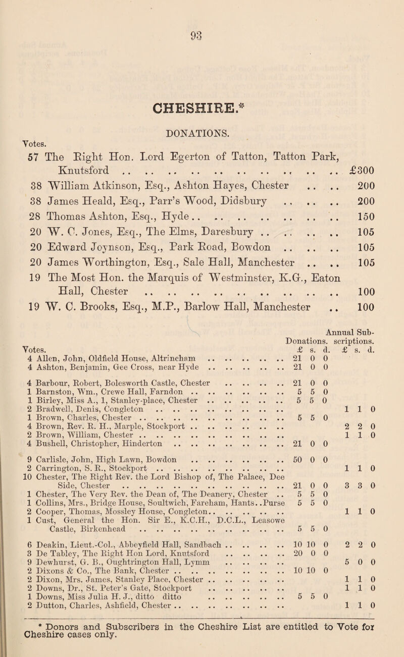 CHESHIRE* Votes. DONATIONS. 57 Tlie Right Hon. Lord Egerton of Tatton, Tatton Park, Knutsford.... . . ,. £300 38 William Atkinson, Esq., Ashton Hayes, Chester .. ,. 200 38 James Heald, Esq., Parr’s Wood, Hidsbury . 200 28 Thomas Ashton, Esq., Hyde. 150 20 W. C. Jones, Esq., The Elms, Daresbnry. 105 20 Edward Joynson, Esq., Park Road, Bowdon. 105 20 James Worthington, Esq., Sale Hall, Manchester .. .. 105 19 The Most Hon. the Marquis of Westminster, IC.Gr., Eaton Hall, Chester . 100 19 W. C. Brooks, Esq., M.P., Barlow Hall, Manchester .. 100 Votes. 4 Allen, John, Oldfield House, Altrincham 4 Ashton, Benjamin, Gee Cross, near Hyde Annual Sub- Donations. scriptions. £ s. d. £ s. d. 21 0 0 21 0 0 4 Barbour, Robert, Bolesworth Castle, Chester .21 0 0 1 Barnston, Wm., Crewe Hall, Farndon. 5 50 1 Birley, Miss A., 1, Stanley-place, Chester. 5 50 2 Bradwell, Denis, Congleton . 110 1 Brown, Charles, Chester. 550 4 Brown, Rev. R. H., Marple, Stockport. 220 2 Brown, William, Chester. 110 4 Bushel!, Christopher, Hinderton .21 0 0 9 Carlisle, John, High Lawn, Bowdon . 50 0 0 2 Carrington, S. R., Stockport. 110 10 Chester, The Right Rev. the Lord Bishop of, The Palace, Dee Side, Chester . 21 00 330 1 Chester, The Very Rev. the Dean of, The Deanery, Chester .. 5 5 0 1 Collins, Mrs., Bridge House, Soultwich, Fareham, Hants. .Purse 5 5 0 2 Cooper, Thomas, Mossley House, Congleton. 110 1 Cust, General the Hon. Sir E., K.C.H., D.C.L., Leasowe Castle, Birkenhead . 5 50 6 Deakin, Lieut.-Col., Abbeyfield Hall, Sandbach. 10 10 0 2 2 0 3 De Tabley, The Right Hon Lord, Knutsford . 20 0 0 9 Dewhurst, G. B., Oughtrington Hall, Lymm . 5 0 0 2 Dixons & Co., The Bank, Chester.10 10 0 2 Dixon, Mrs. James, Stanley Place, Chester. 110 2 Downs, Dr., St. Peter’s Gate, Stockport . 110 1 Downs, Miss Julia H. J., ditto ditto . 550 2 Dutton, Charles, Ashfield, Chester. 110 * Donors and Subscribers in the Cheshire List are entitled to Vote for Cheshire cases only.