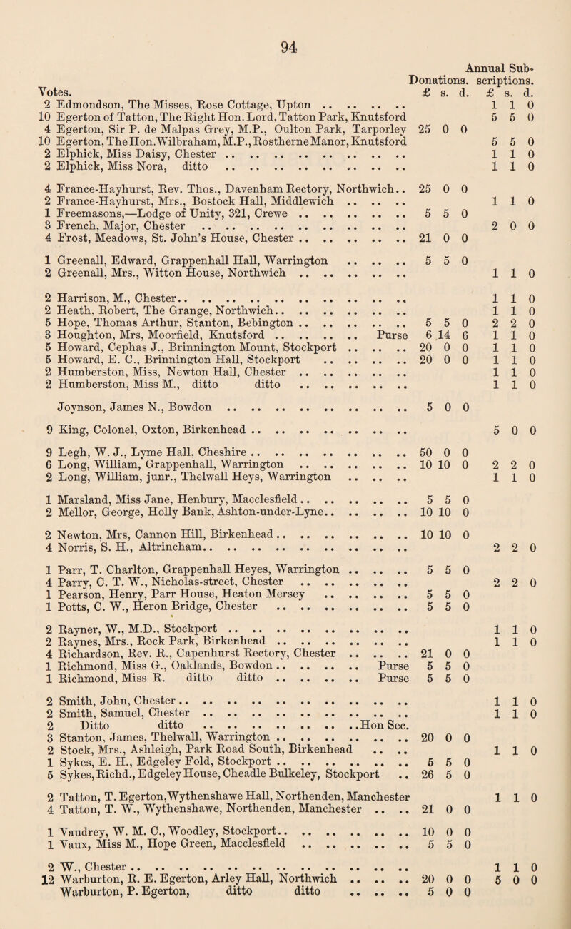 Annual Sub- Donations. scriptions. Votes. £ s. d. £ s. d. 2 Edmondson, The Misses, Rose Cottage, Upton. 110 10 Egerton of Tatton, The Right Hon. Lord, Tatton Park, Knutsford 5 5 0 4 Egerton, Sir P. de Malpas Grey, M.P., Oulton Park, Tarporley 25 0 0 10 Egerton, TheHon.Wilbraham,M.P.,RostherneManor, Knutsford 5 5 0 2 Elphick, Miss Daisy, Chester. 110 2 Elphick, Miss Nora, ditto . 110 4 France-Hayhurst, Rev. Thos., Davenham Rectory, Northwich.. 25 0 0 2 France-Hayhurst, Mrs., Bostock Hall, Middlewich. 110 1 Freemasons,—Lodge of Unity, 321, Crewe. 55 0 3 French, Major, Chester . 200 4 Frost, Meadows, St. John’s House, Chester.21 0 0 1 Greenall, Edward, Grappenhall Hall, Warrington . 5 5 0 2 Greenall, Mrs., Witton House, Northwich .. 110 2 Harrison, M., Chester.. 110 2 Heath, Robert, The Grange, Northwich. 110 5 Hope, Thomas Arthur, Stanton, Bebington. 550 220 3 Houghton, Mrs, Moorfield, Knutsford. Purse 6 14 6 110 5 Howard, Cephas J., Brinnington Mount, Stockport. 20 00 110 5 Howard, E. C., Brinnington Hall, Stockport . 20 00 1 10 2 Humberston, Miss, Newton Hall, Chester. 110 2 Humberston, Miss M., ditto ditto . 110 Joynson, James N., Bowdon . 5 00 9 King, Colonel, Oxton, Birkenhead. 500 9 Legh, W. J., Lyme Hall, Cheshire. 50 0 0 6 Long, William, Grappenhall, Warrington . 10 10 0 2 2 0 2 Long, William, junr., Thelwall Heys, Warrington . 110 1 Marsland, Miss Jane, Henbury, Macclesfield. 550 2 Mellor, George, Holly Bank, Ashton-under-Lyne.10 10 0 2 Newton, Mrs, Cannon Hill, Birkenhead .. 10 10 0 4 Norris, S. H., Altrincham. 220 1 Parr, T. Charlton, Grappenhall Heyes, Warrington. 5 5 0 4 Parry, C. T. W., Nicholas-street, Chester . 220 1 Pearson, Henry, Parr House, Heaton Mersey . 5 5 0 1 Potts, C. W., Heron Bridge, Chester . 5 50 2 Rayner, W., M.D., Stockport. 110 2 Raynes, Mrs., Rock Park, Birkenhead. 110 4 Richardson, Rev. R., Capenhurst Rectory, Chester.21 0 0 1 Richmond, Miss G., Oaklands, Bowdon. Purse 5 5 0 1 Richmond, Miss R. ditto ditto. Purse 5 5 0 2 Smith, John, Chester. 110 2 Smith, Samuel, Chester. 110 2 Ditto ditto .Hon Sec. 3 Stanton, James, Thelwall, Warrington. 20 0 0 2 Stock, Mrs., Ashleigh, Park Road South, Birkenhead .... 110 1 Sykes, E. H., Edgeley Fold, Stockport. 550 5 Sykes, Richd., Edgeley House, Cheadle Bulkeley, Stockport .. 26 5 0 2 Tatton, T. Egerton,Wythenshawe Hall, Northenden, Manchester 110 4 Tatton, T. W., Wythenshawe, Northenden, Manchester .. .. 21 0 0 1 Yaudrey, W. M. C., Woodley, Stockport.10 0 0 1 Vaux, Miss M., Hope Green, Macclesfield . 5 50 2 W., Chester. 110 12 Warburton, R. E. Egerton, Arley Hall, Northwich .. 20 00 500 Warburton, P. Egerton, ditto ditto . 5 0 0