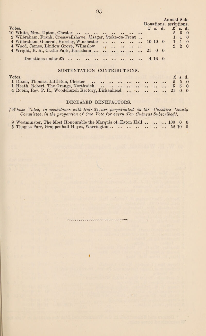 Annual Sub- Donations. scriptions. Votes. £ s. d. £ s. d. 10 White, Mrs., Upton, Chester. 550 2 Wilhraham, Frank, Cresswellshawe, Alsager, Stoke-on-Trent .. 110 4 Wilbraham, General, Hursley, Winchester.10 10 0 110 4 Wood, James, Lindow Grove, Wilmslow .. . 2 2 0 4 Wright, E. A., Castle Park, Frodsham.21 0 0 Donations under £5. 4 16 0 SUSTENTATION CONTRIBUTIONS. Votes. £ s. d. 1 Dixon, Thomas, Littleton, Chester . 5 5 0 1 Heath, Robert, The Grange, Northwich . 5 5 0 4 Robin, Rev. P. R., Woodchurch Rectory, Birkenhead .21 0 0 DECEASED BENEFACTORS. (Whose Votes, in accordance with Ride 22, are perpetuated in the Cheshire County Committee, in the proportion of One Vote for every Ten Guineas Subscribed). 9 Westminster, The Most Honourable the Marquis of, Eaton Hall. 100 0 0 5 Thomas Parr, Grappenhall Heyes, Warrington. ,. .. 52 10 0 \