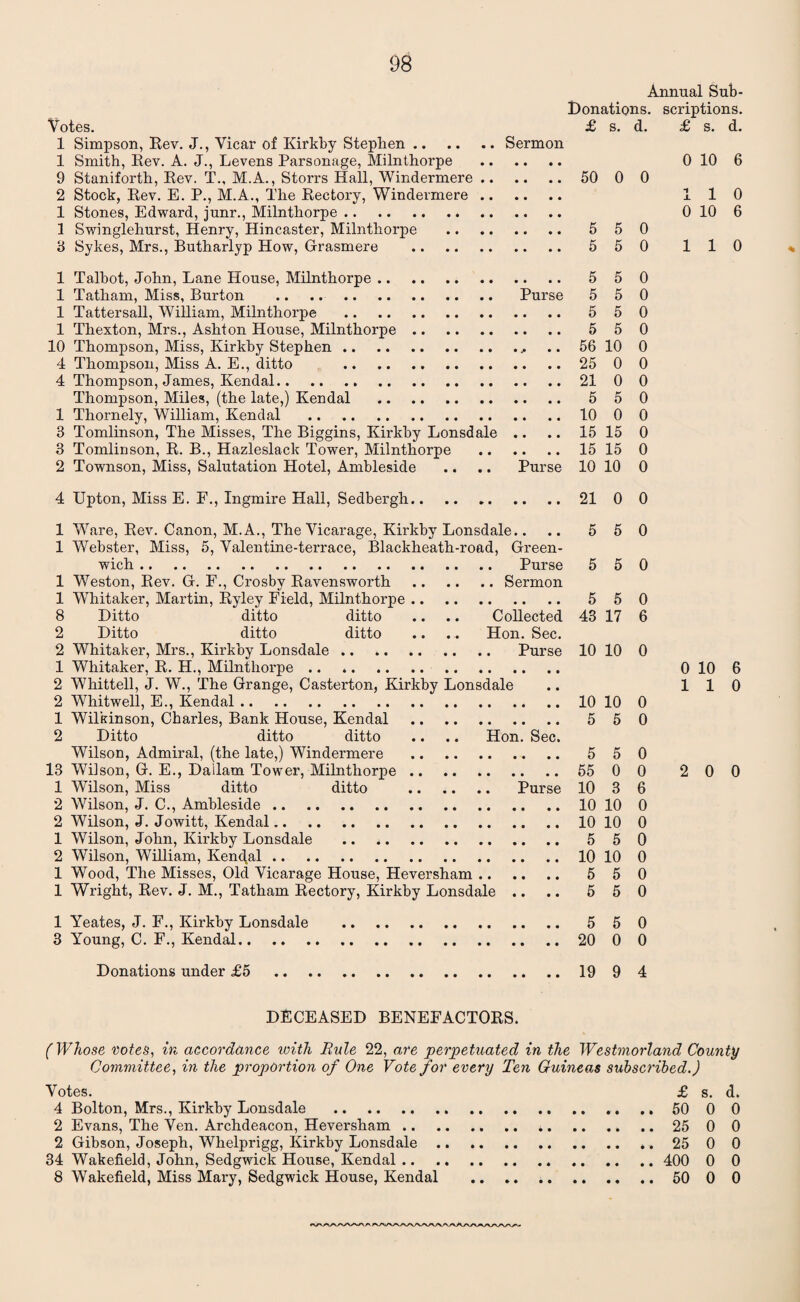 Annual Sub- t)onations. scriptions. Votes. £ s. d. £ s. d. 1 Simpson, Rev. J., Vicar of Kirkby Stephen.Sermon 1 Smith, Rev. A. J., Levens Parsonage, Milnthorpe . 0 10 6 9 Staniforth, Rev. T., M.A., Storrs Hall, Windermere. 50 0 0 2 Stock, Rev. E. P., M.A., The Rectory, Windermere. 110 1 Stones, Edward, junr., Milnthorpe. 0 10 6 1 Swinglehurst, Henry, Hincaster, Milnthorpe . 5 5 0 8 Sykes, Mrs., Butharlyp How, Grasmere . 550 110 1 Talbot, John, Lane House, Milnthorpe. 5 50 1 Tatham, Miss, Burton . Purse 5 5 0 1 Tattersall, William, Milnthorpe . 5 50 1 Thexton, Mrs., Ashton House, Milnthorpe. 5 50 10 Thompson, Miss, Kirkby Stephen.. .. 56 10 0 4 Thompson, Miss A. E., ditto . 25 0 0 4 Thompson, James, Kendal.21 0 0 Thompson, Miles, (the late,) Kendal . 550 1 Thornely, William, Kendal .. .. .10 0 0 3 Tomlinson, The Misses, The Biggins, Kirkby Lonsdale .. .. 15 15 0 3 Tomlinson, R. B., Hazleslack Tower, Milnthorpe . 15 15 0 2 Townson, Miss, Salutation Hotel, Ambleside .. .. Purse 10 10 0 4 Upton, Miss E. E., Ingmire Hall, Sedbergli 21 0 0 1 Ware, Rev. Canon, M.A., The Vicarage, Kirkby Lonsdale.. 1 Webster, Miss, 5, Valentine-terrace, Blackheath-road, Green¬ wich . Purse 1 Weston, Rev. G. F., Crosby Ravensworth .Sermon 1 Whitaker, Martin, Ryley Field, Milnthorpe. 8 Ditto ditto ditto .. .. Collected 2 Ditto ditto ditto .. .. Hon. Sec. 2 Whitaker, Mrs., Kirkby Lonsdale. Purse 1 Whitaker, R. H., Milnthorpe .. ». 2 Whittell, J. W., The Grange, Casterton, Kirkby Lonsdale 2 Whitwell, E., Kendal. 1 Wilkinson, Charles, Bank House, Kendal . 2 Ditto ditto ditto .. .. Hon. Sec. Wilson, Admiral, (the late,) Windermere . 13 Wilson, G. E., Dailam Tower, Milnthorpe. 1 Wilson, Miss ditto ditto . Purse 2 Wilson, J. C., Ambleside. 2 Wilson, J. Jowitt, Kendal. 1 Wilson, John, Kirkby Lonsdale .. .. 2 Wilson, William, Kendal. 1 Wood, The Misses, Old Vicarage House, Heversham. 1 Wright, Rev. J. M., Tatham Rectory, Kirkby Lonsdale .. 5 5 0 5 5 0 5 5 0 43 17 6 10 10 0 10 10 0 5 5 0 5 5 0 55 0 0 10 3 6 10 10 0 10 10 0 5 5 0 10 10 0 5 5 0 5 5 0 1 Yeates, J. F., Kirkby Lonsdale . 550 3 Young, C. F., Kendal. 20 0 0 Donations under £5 .. 19 9 4 0 10 6 110 2 0 0 % DECEASED BENEFACTORS. (Whose votes, in accordance with Rule 22, are perpetuated in the Westmorland County Committee, in the proportion of One Vote for every Ten Guineas subscribed.) Votes. 4 Bolton, Mrs., Kirkby Lonsdale 2 Evans, The Ven. Archdeacon, Heversham .. 2 Gibson, Joseph, Whelprigg, Kirkby Lonsdale . 34 Wakefield, John, Sedgwick House, Kendal .. 8 Wakefield, Miss Mary, Sedgwick House, Kendal £ s. d. 50 0 0 25 0 0 25 0 0 400 0 0 50 0 0