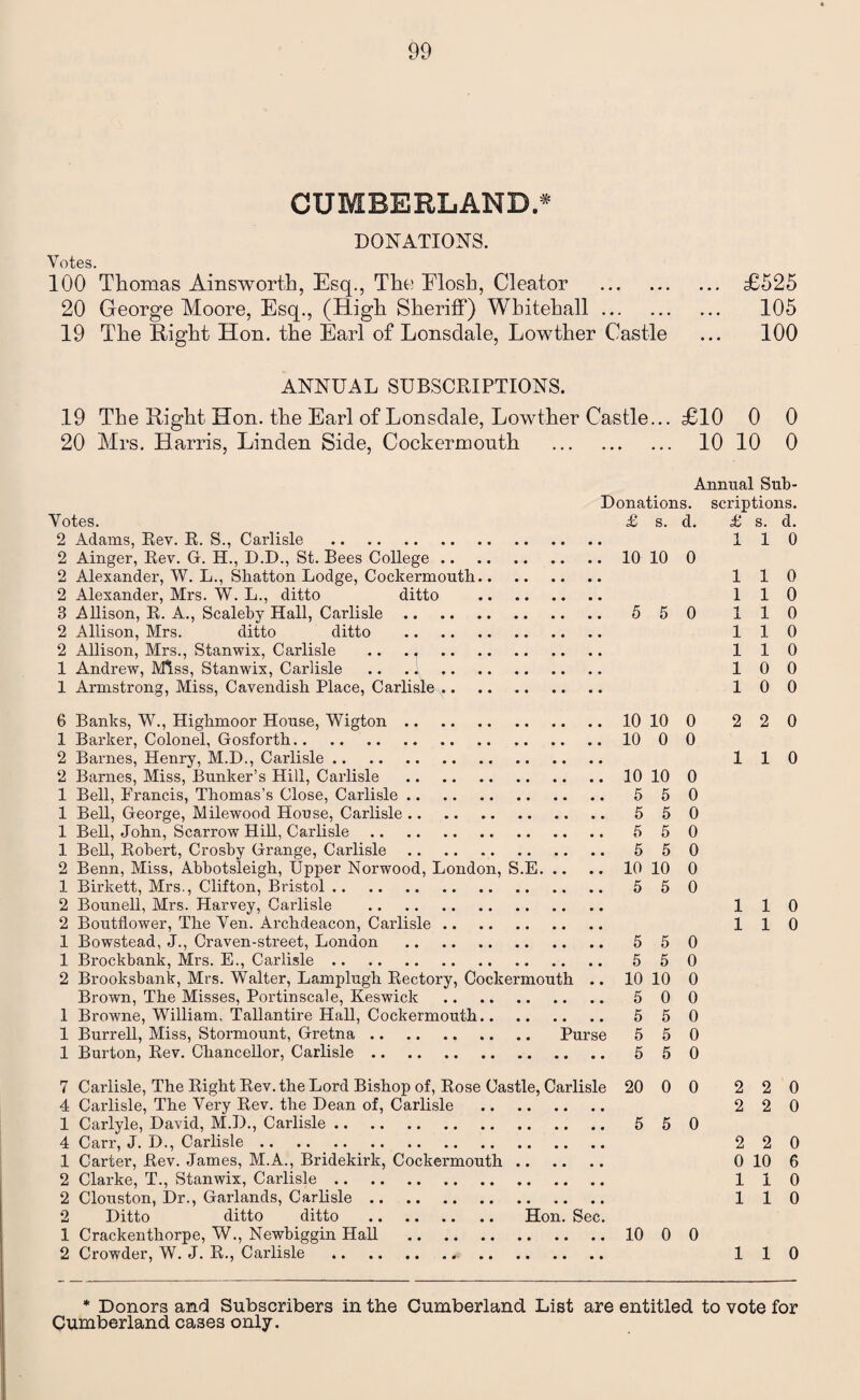 CUMBERLAND. DONATIONS. Votes. 100 Thomas Ainsworth, Esq., The Elosh, Cleator . 20 George Moore, Esq., (High Sheriff) Whitehall. 19 The Right Hon. the Earl of Lonsdale, Lowther Castle £525 105 100 ANNUAL SUBSCRIPTIONS. 19 The Right Hon. the Earl of Lonsdale, Lowther Castle.. 20 Mrs. Harris, Linden Side, Cockermouth . £10 0 0 10 10 0 Annual Sub- Donations. scriptions. Votes. £ s. d. £ s. d. 2 Adams, Rev. R. S., Carlisle . 110 2 Ainger, Rev. G. H., D.D., St. Bees College.10 10 0 2 Alexander, W. L., Shatton Lodge, Cockermouth. 110 2 Alexander, Mrs. W. L., ditto ditto . 110 3 Allison, R. A., Scaleby Hall, Carlisle .. .. .. 550 110 2 Allison, Mrs. ditto ditto . 110 2 Allison, Mrs., Stanwix, Carlisle .. .. . 110 1 Andrew, Miss, Stanwix, Carlisle . 100 1 Armstrong, Miss, Cavendish Place, Carlisle. 100 6 Banks, W., Highmoor House, Wigton. 10 10 0 2 2 0 1 Barker, Colonel, Gosforth.10 0 0 2 Barnes, Henry, M.D., Carlisle. 110 2 Barnes, Miss, Bunker’s Hill, Carlisle .10 10 0 1 Bell, Francis, Thomas’s Close, Carlisle. 550 1 Bell, George, Milewood House, Carlisle. 550 1 Bell, John, Scarrow Hill, Carlisle. 5 5 0 1 Bell, Robert, Crosby Grange, Carlisle. 550 2 Benn, Miss, Abbotsleigh, Upper Norwood, London, S.E. 10 10 0 1 Birkett, Mrs., Clifton, Bristol. 5 50 2 Bounell, Mrs. Harvey, Carlisle . .. 110 2 Boutflower, The Ven. Archdeacon, Carlisle. 110 1 Bowstead, J., Craven-street, London . 550 1 Brockbank, Mrs. E., Carlisle. 5 50 2 Brooksbank, Mrs. Walter, Lamplugh Rectory, Cockermouth .. 10 10 0 Brown, The Misses, Portinscale, Keswick . 5 00 1 Browne, William. Tallantire Hall, Cockermouth. 5 5 0 1 Burrell, Miss, Stormount, Gretna. Purse 5 5 0 1 Burton, Rev. Chancellor, Carlisle. 550 7 Carlisle, The Right Rev. the Lord Bishop of, Rose Castle, Carlisle 20 0 0 2 2 0 4 Carlisle, The Very Rev. the Dean of, Carlisle . 2 2 0 1 Carlyle, David, M.D., Carlisle. 5 50 4 Carr, J. D., Carlisle. 220 1 Carter, Rev. James, M.A., Bridekirk, Cockermouth. 0 10 6 2 Clarke, T., Stanwix, Carlisle. 110 2 Clouston, Dr., Garlands, Carlisle. 110 2 Ditto ditto ditto . Hon. Sec. 1 Crackenthorpe, W., Newbiggin Hall .10 0 0 2 Crowder, W. J. R., Carlisle .. . 110 * Donors and Subscribers in the Cumberland List are entitled to vote for Cumberland cases only.