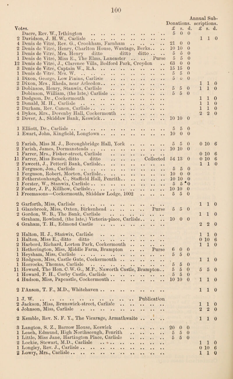 Votes. Dacre, Rev. W., Irtliington . 2 Davidson, J. H. W., Carlisle. 4 Denis de Vitre, Rev. G., Crookliam, Farnham. 2 Denis de Vitre, Henry, Charlton House, Wantage, Berks.. 1 Denis de Vitre, Mrs. Henry ditto ditto ditto .. 1 Denis de Vitre, Miss E., The Elms, Lancaster „. .. Purse 12 Denis de Vitre, J., Clarence Villa, Bedford Park, Croydon 3 Denis de Vitre, Captain W., R.A. 1 Denis de Vitre. Mrs. W. 1 Dixon, George, Low Plains, Carlisle . 2 Dixon, Mrs., Rheda, near Arlecdon. 3 Dohinson, Henry, Stanwix, Carlisle . Dobinson, William, (the late,) Carlisle. 2 Dodgson, Dr., Cockermouth . 2 Donald, M. H., Carlisle. 2 Durham, Rev. Canon, Carlisle. 4 Dykes, Mrs., Dovenby Hall, Cockermouth. 2 Dover, A., Skiddaw Bank, Keswick. 1 Elliott, Dr., Carlisle. 1 Ewart, John, Kingfield, Longtown. 2 Farish, Miss M. J., Boroughbridge Hall, York. 2 Farish, James, Dormansteads. 1 Farrer, Mrs., Fisher-street, Carlisle . 11 Farrer, Miss Bessie, ditto ditto . Collected 2 Fawcett, J., Petteril Bank, Carlisle. 1 Ferguson, Jos., Carlisle . 1 Ferguson, Robert, Morton, Carlisle. 2 Fetherstonhaugh, C., Staffield Hall, Penrith. 1 Forster, W., Stanwix, Carlisle. 2 Foster, J. P., Killhow, Carlisle. 1 Freemasons—Cockermouth, Skiddaw Lodge, 1002 . 2 Garforth, Miss, Carlisle. 1 Glazebrook, Miss, Oxton, Birkenhead. Purse 2 Gordon, W. B., The Banlt, Carlisle .. .. . Graham, Rowland, (the late,) Victoria-place, Carlisle. 4 Graham, T. H., Edmond Castle . 2 Halton, H. J., Stanwix, Carlisle . 1 Halton, Miss E., ditto ditto . 2 Harbord, Richard, Lorton Park, Cockermouth. 1 Hetherington, Miss, Middle Farm, Brampton .. .. Purse 1 Heysham, Miss, Carlisle. 2 Hodgson, Miss, Castle Gate, Cockermouth. 1 Horrocks, Thomas, Carlisle . 11 Howard, The Hon. C.W. G., M.P., Naworth Castle, Bi'ampton,. 1 Howard, P. H., Corby Castle, Carlisle. 4 Hudson, Miss, Papcastle, Cockermouth. 2 I’Anson, T. F., M.D., Whitehaven. 1 J. W... Publication 2 Jackson, Miss, Brunswick-street, Carlisle. 4 Johnson, Miss, Carlisle .. 2 Kemble, Rev. N. F. Y., The Vicarage, Armathwaite .. 8 Langton, S. Z., Barrow House, Keswick . 1 Leach, Edmund, High Northsceugh, Penrith . 1 Little, Miss Jane, Iiartington Place, Carlisle .. 2 Lockie, Stewart, M.D., Carlisle .. »■. 1 Longley, Rev. J., Carlisle. 2 Lowry, Mrs., Carlisle.. . Annual Sub- Donations. scriptions. £ s. d. £ s. d. 5 0 0 1 1 0 21 0 0 10 10 0 5 5 0 5 5 0 63 0 0 15 15 0 5 5 0 5 b 0 1 1 0 5 5 0 1 1 0 5 5 0 1 1 0 1 1 0 1 1 0 2 2 0 10 10 0 5 5 0 10 0 0 5 5 0 0 10 6 10 10 0 0 10 6 54 13 0 0 10 6 1 1 0 5 5 0 10 0 0 10 10 0 5 5 *0 10 10 0 5 5 0 1 1 0 5 5 0 1 1 0 10 0 0 2 2 0 1 1 0 0 10 6 1 1 0 6 0 0 5 5 0 1 1 0 5 5 0 5 6 0 6 5 0 .5 5 0 10 10 0 1 1 0 1 1 0 1 1 0 2 2 0 1 1 0 20 0 0 5 5 0 5 5 0 1 1 0 0 10 6 1 1 0