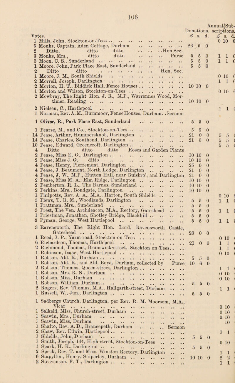 Annual»]Sub- Donations. scriptions. Votes. £ s. d. £ s. d. 1 Mills, John, Stockton-on-Tees. 0 10 6 5 Monks, Captain, Aden Cottage, Durham .. 26 5 0 2 Ditto, ditto ditto .Hon Sec. 8 Monks, Mrs., ditto ditto . Purse 5 5 0 1 1 0 3 Moon, C. S., Sunderland. 550 110 1 Moore, John, Park Place East, Sunderland. 5 50 2 Ditto ditto . Hon. Sec. 1 Moore, J. M., South Shields . 0 10 6 2 Morrell, Joseph, Darlington . 110 2 Morton, H. T., Biddick Hall, Fence Houses.10 10 0 1 Morton and Wilson, Stockton-on-Tees. 0 10 0 2 Mowbray, The Right Hon. J. R., M.P., Warrennes Wood, Mor¬ timer, Reading.10 10 0 2 Nielsen, C., Hartlepool .. .. .. 11( 1 Norman, Rev. A. M., Burnmoor, Fence Houses, Durham. .Sermon 1 Oliver, R., Park Place East, Sunderland . 550 1 Pearse, M., and Co., Stockton-on-Tees. 550 14 Pease, Arthur, Hummersknob, Darlington. 21 0 0 5 5 ( 14 Pease, Charles, Southend, Darlington. 21 0 0 5 5 ( 10 Pease, Edward, Greencroft, Darlington. 5 5 ( 4 Ditto ditto ditto Roses and Garden Plants 2 Pease, Miss E. G., Darlington.10 10 0 2 Pease, Miss J. G. ditto .10 10 0 4 Pease, Henry, Pierremont, Darlington. .. .. 25 0 0 4 Pease, J. Beaumont, North Lodge, Darlington.21 0 0 4 Pease, J, W., M.P., Hutton Hall, near Guisbro’, and Darlington 21 0 0 2 Pease, Miss M. A., Elm Ridge, Darlington.10 10 0 2 Pemberton, R. L., The Barnes, Sunderland.10 10 0 2 Perkins, Mrs., Bondgate, Darlington .10 10 0 1 Philpotts, Rev. A. A., M.A., Harton, South Shields. 0 10 f 3 Plews, T. R. M., Woodlands, Darlington . 550 11( l Prattman, Mrs., Sunderland . 5 5 0 3 Prest, The Ven. Archdeacon, M.A., Rectory, Gateshead .. .. 5 5 0 1 1 ( 1 Priestman, Jonathan, Shotley Bridge, Blackhill.; 5 5 0 3 Pyman, George, West Hartlepool. 550 11( 3 Ravensworth, The Right Hon. Lord, Ravensworth Castle, Gateshead. 20 0 0 1 Reed, J. P., Yarm-road, Stockton-on-Tees. o 10 I 6 Richardson, Thomas, Hartlepool .21 0 0 1 1 ( 2 Richmond, Thomas, Brunswick-street, Stockton-on-Tees.. .. 1 1 ( 1 Robinson, Isaac, West Hartlepool. o 10 I 1 Robson, Aid. R., Durham. 5 50 1 Robson, Aid. R., and Aid. Boyd, Durham, collected by Purse 10 6 0 2 Robson, Thomas, Queen-street, Darlington. 1 1 ( 1 Robson, Mrs. R. N., Durham. 0 10 I 1 Robson, Miss, Durham . 0 10 I 1 Robson, William, Durham. 5 50 2 Rogers, Rev. Thomas, M.A., Hallgarth-street, Durham .... 1 1 ( 1 Russell, W., Jun., Darlington. 550 1 Sadberge Church, Darlington, per Rev. R. M. Moorsom, M.A., Vicar. 0 10 I 1 Salkeld, Miss, Church-street, Durham. o 10 l 1 Scawin, Mrs., Durham . q 10 ( 1 Scawin, Miss, Durham . 10 I 1 Shafto, Rev. A. D., Brancepeth, Durham .Sermon 2 Shaw, Rev. Edwin, Hartlepool. Ill 1 Shields, John, Durham . 550 1 Smith, Joseph, 144, High-street, Stockton-on-Tees. 0 10 < 1 Spark, H. K., Darlington. 5 50 2 Speck, Rev. T. and Miss, Winston Rectory, Darlington .... Ill 6 Stapylton, Henry, Sniperley, Durham. 10 10 0 2 2 l 2 Steavenson, F. T., Darlington. Ill