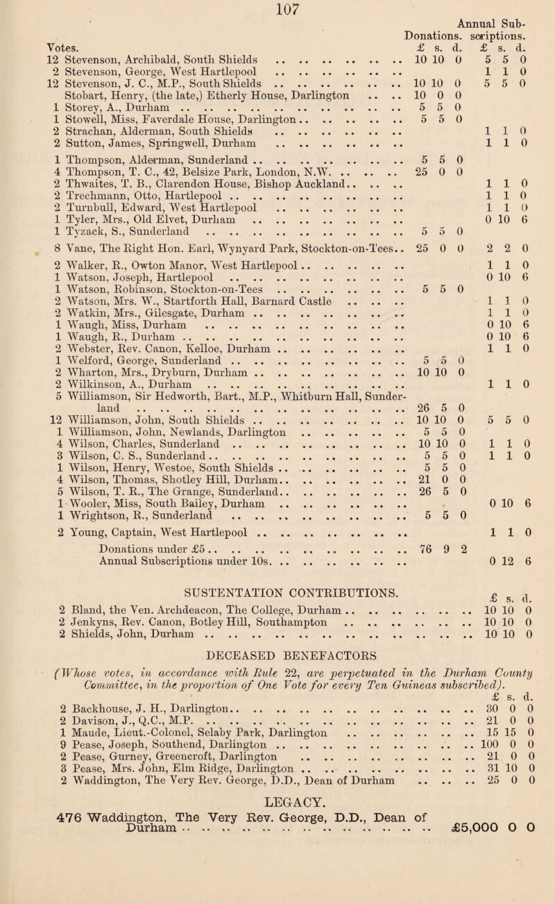 Annual Sub- Donations. scriptions. Votes. £ s. d. £ s. d. 12 Stevenson, Archibald, South Shields . 10 10 0 5 5 0 2 Stevenson, George, West Hartlepool . 110 12 Stevenson, J. C., M.P., South Shields .. .. 10 10 0 5 5 0 Stobart, Henry, (the late,) Etherly House, Darlington .. .. 10 0 0 1 Storey, A., Durham. 5 50 1 Stowell, Miss, Faverdale House, Darlington. 5 5 0 2 Strachan, Alderman, South Shields . 110 2 Sutton, James, Springwell, Durham . 110 1 Thompson, Alderman, Sunderland. 550 4 Thompson, T. C., 42, Belsize Park, London, N.W. 25 0 0 2 Thwaites, T. B., Clarendon House, Bishop Auckland. 110 2 Trechmann, Otto, Hartlepool. 110 2 Turnbull, Edward, West Hartlepool . 110 1 Tyler, Mrs., Old Elvet, Durham . 0 10 6 1 Tyzack, S., Sunderland . 550 8 Vane, The Bight Hon. Earl, Wynyard Park, Stockton-on-Tees.. 25 0 0 2 2 0 2 Walker, B., Owton Manor, West Hartlepool. 110 1 Watson, Joseph, Hartlepool . 0 10 6 1 Watson, Bobinson, Stockton-on-Tees . 550 2 Watson, Mrs. W., Startforth Hall, Barnard Castle . 110 2 Watkin, Mrs., Gilesgate, Durham. 110 1 Waugh, Miss, Durham . 0 10 6 1 Waugh, B., Durham.. . 0 10 6 2 Webster, Bev. Canon, Kelloe, Durham. 110 1 Welford, George, Sunderland. .. 5 5 0 2 Wharton, Mrs., Dryburn, Durham.10 10 0 2 Wilkinson, A., Durham . 110 5 Williamson, Sir Hedworth, Bart., M.P., Whitburn Hall, Sunder¬ land .. .. .. 26 5 0 12 Williamson, John, South Shields. 10 10 0 5 5 0 1 Williamson, John, Newlands, Darlington . 550 4 Wilson, Charles, Sunderland.10 10 0 110 3 Wilson, C. S., Sunderland. 550 110 1 Wilson, Henry, Westoe, South Shields. 550 4 Wilson, Thomas, Shotley Hill, Durham.21 0 0 5 Wilson, T. B., The Grange, Sunderland. 26 5 0 1-Wooler, Miss, South Bailey, Durham . 0 10 6 1 Wrightson, B., Sunderland . 550 2 Young, Captain, West Hartlepool .. 110 Donations under £5 . 76 9 2 Annual Subscriptions under 10s. 0 12 6 STJSTENTATION CONTBIBUTIONS. £ g d 2 Bland, the Ven. Archdeacon, The College, Durham.10 10 0 2 Jenkyns, Bev. Canon, Botley Hill, Southampton .10 10 0 2 Shields, John, Durham.10 10 0 DECEASED BENEFACTORS (Whose votes, in accordance with Rule 22, are perpetuated in the Durham County Committee, in the proportion of One Vote for every Ten Guineas subscribed). £ s. d. 2 Backhouse, J. H., Darlington. 30 0 0 2 Davison, J., Q.C., M.P. .21 0 0 1 Maude, Lieut.-Colonel, Selaby Park, Darlington .15 15 0 9 Pease, Joseph, Southend, Darlington. 100 0 0 2 Pease, Gurney, Greener oft, Darlington .21 0 0 3 Pease, Mrs. John, Elm Ridge, Darlington .. .. 31 10 0 2 Waddington, The Very Bev. George, D.D., Dean of Durham . 25 0 0 LEGACY. 476 Waddington, The Very Rev. George, D.D., Dean of Durham. £5,000 O O