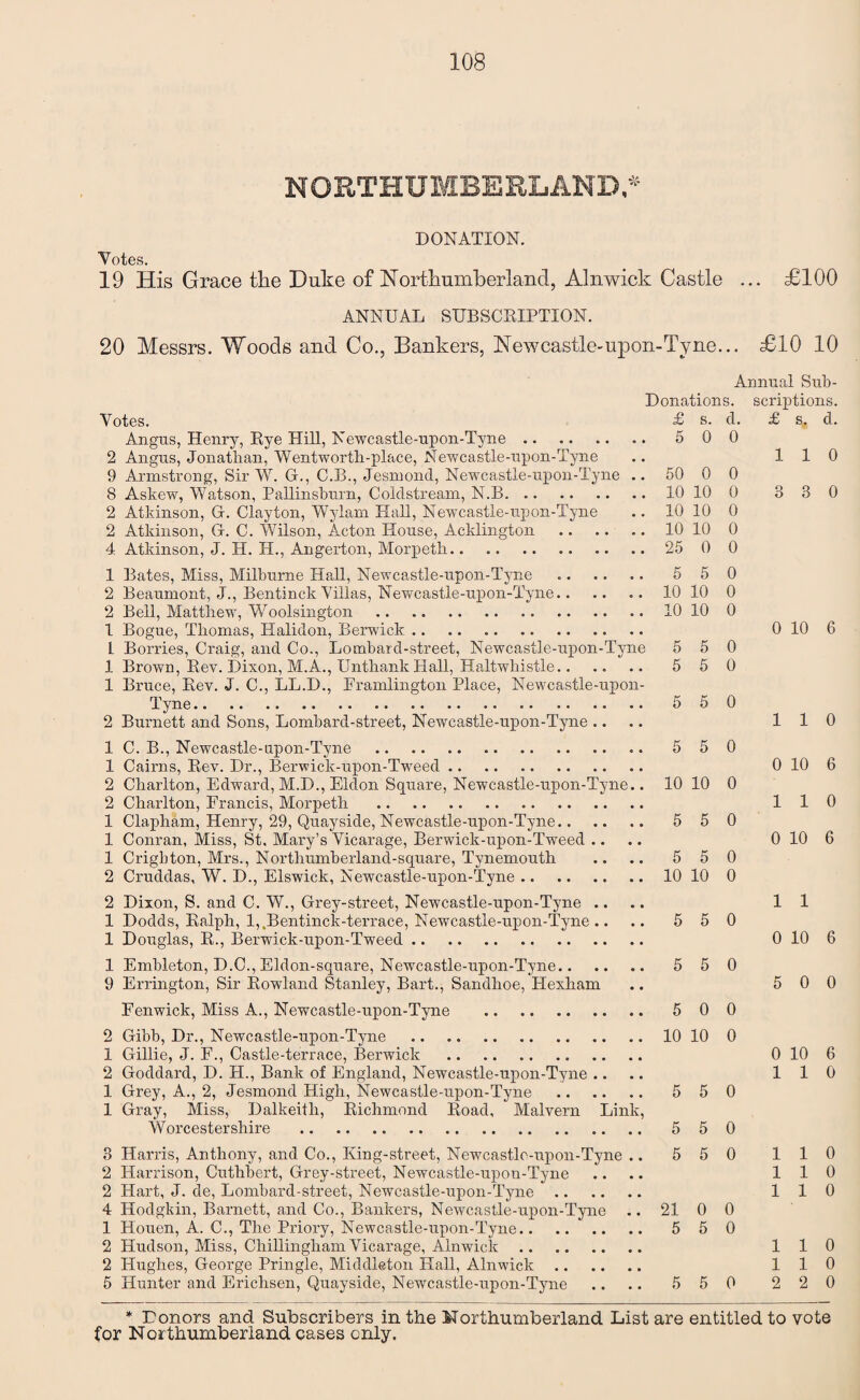 NORTHUMBERLAND,* DONATION. Votes. 19 His Grace the Duke of Northumberland, Alnwick Castle ... £100 ANNUAL SUBSCRIPTION. 20 Messrs. Woods and Co., Bankers, Newcastle-upon-Tyne... £10 10 Annual Sub- Donations. scriptions. Votes. £ s. d. £ s. d. Angus, Henry, Rye Hill, Newcastle-upon-Tyne. 5 0 0 2 Angus, Jonathan, Wentworth-place, Newcastle-upon-Tyne .. 110 9 Armstrong, Sir W. Gr., C.B., Jesmond, Newcastle-upon-Tyne .. 50 0 0 8 Askew, Watson, Pallinsburn, Coldstream, N.B. 10 10 0 3 3 0 2 Atkinson, Gr. Clayton, Wylam Hall, Newcastle-upon-Tyne .. 10 10 0 2 Atkinson, G. C. Wilson, Acton House, Acklington .10 10 0 4 Atkinson, J. H. H., Angerton, Morpeth.. 25 0 0 1 Bates, Miss, Milburne Hall, Newcastle-upon-Tyne .. 5 5 0 2 Beaumont, J., Bentinck Villas, Newcastle-upon-Tyne.10 10 0 2 Bell, Matthew, Woolsington .10 10 0 1 Bogue, Thomas, Halidon, Berwick. 0 10 6 L Borries, Craig, and Co., Lombard-street, Newcastle-upon-Tyne 5 5 0 1 Brown, Rev. Dixon, M.A., Unthank Hall, Haltwhistle. 5 5 0 1 Bruce, Rev. J. C., LL.D., Framlington Place, Newcastle-upon- Tyne . 550 2 Burnett and Sons, Lombard-street, Newcastle-upon-Tyne .... 110 1 C. B., Newcastle-apon-Tyne . 5 50 1 Cairns, Rev. Dr., Berwick-upon-Tweed. 0 10 6 2 Charlton, Edward, M.D., Eldon Square, Newcastle-upon-Tyne.. 10 10 0 2 Charlton, Francis, Morpeth . 110 1 Clapliam, Henry, 29, Quayside, Newcastle-upon-Tyne. 5 5 0 1 Conran, Miss, St. Mary’s Vicarage, Berwick-upon-Tweed .... 0 10 6 1 Crigbton, Mrs., Northumberland-square, Tynemouth .. .. 5 5 0 2 Cruddas, W. D., Elswick, Newcastle-upon-Tyne.10 10 0 2 Dixon, S. and C. W., Grey-street, Newcastle-upon-Tyne .... 11 1 Dodds, Ralph, l,.Bentinck-terrace, Newcastle-upon-Tyne .. .. 5 5 0 1 Douglas, R., Berwick-upon-Tweed. 0 10 6 1 Embleton, D.C., Eldon-square, Newcastle-upon-Tyne. 5 5 0 9 Errington, Sir Rowland Stanley, Bart., Sandhoe, Hexham .. 5 0 0 Fenwick, Miss A., Newcastle-upon-Tyne . 500 2 Gibb, Dr., Newcastle-upon-Tyne .10 10 0 1 Gillie, J. F., Castle-terrace, Berwick . 0 10 6 2 Goddard, D. H., Bank of England, Newcastle-upon-Tyne .... 110 1 Grey, A., 2, Jesmond High, Newcastle-upon-Tyne . 5 5 0 1 Gray, Miss, Dalkeith, Richmond Road, Malvern Link, Worcestershire . 5 50 3 Harris, Anthony, and Co., King-street, Newcastle-upon-Tyne .. 5 5 0 1 1 0 2 Harrison, Cuthbert, Grey-street, Newcastle-upon-Tyne .... 110 2 Hart, J. de, Lombard-street, Newcastle-upon-Tyne. 110 4 Hodgkin, Barnett, and Co., Bankers, Newcastle-upon-Tyne .. 21 0 0 1 Houen, A. C., The Priory, Newcastle-upon-Tyne. 5 5 0 2 Hudson, Miss, Cliillingham Vicarage, Alnwick. 110 2 Hughes, George Pringle, Middleton Hall, Alnwick. 110 5 Hunter and Erichsen, Quayside, Newcastle-upon-Tyne .. .. 5 5 0 2 2 0 * Donors and Subscribers in the Northumberland List are entitled to vote for Northumberland cases only.