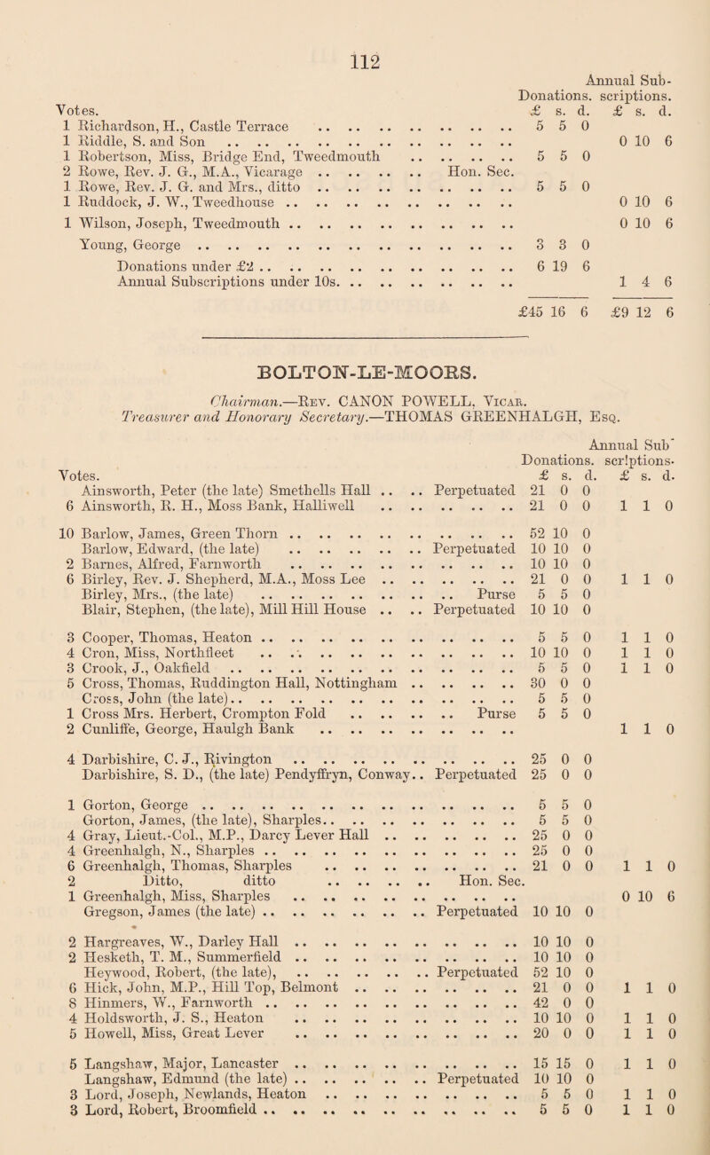 Votes. 1 Richardson, H., Castle Terrace . 1 Riddle, S. and Son . 1 Robertson, Miss, Bridge End, Tweedmouth . 2 Rowe, Rev. J. G., M.A., Vicarage. Hon. Sec. 1 Rowe, Rev. J. G. and Mrs., ditto. 1 Ruddock, J. W., Tweedliouse. 1 Wilson, Joseph, Tweedmouth. Annual Sub- Donations. scriptions. £ s. d. £ s. d. 5 5 0 0 10 6 5 5 0 5 5 0 0 10 6 0 10 6 Young, George. 330 Donations under £2. 6 19 6 Annual Subscriptions under 10s. 146 £45 16 6 £9 12 6 B OLT ON-LE-MOORS. Chairman.—Rev. CANON POWELL. Vicar. Treasurer and Honorary Secretary.—THOMAS GREENHALGH, Esq. Annual Sub Donations, scriptions- Votes. £ s. d. £ s. d. Ainsworth, Peter (the late) Smethells Hall .. .. Perpetuated 21 0 0 6 Ainsworth, R. H., Moss Bank, Halliwell .21 00 110 10 Barlow, James, Green Thorn.52 10 0 Barlow, Edward, (the late) .Perpetuated 10 10 0 2 Barnes, Alfred, Farnworth .10 10 0 6 Birley, Rev. J. Shepherd, M.A., Moss Lee.21 0 0 Birley, Mrs., (the late) . Purse 5 5 0 Blair, Stephen, (the late), Mill Hill House .. .. Perpetuated 10 10 0 110 3 Cooper, Thomas, Heaton. 5 50 4 Cron, Miss, Northfleet .. 10 10 0 3 Crook, J., Oakfield . 5 50 5 Cross, Thomas, Ruddington Hall, Nottingham. 30 0 0 Cross, John (the late). 5 5 0 1 Cross Mrs. Herbert, Crompton Fold .. Purse 5 5 0 2 Cunliffe, George, Haulgh Bank . 110 110 110 110 4 Darbishire, C. J., Rivington .25 Darbishire, S. D., (the late) Pendyffryn, Conway.. Perpetuated 25 0 0 0 0 1 Gorton, George .. .. 5 50 Gorton, James, (the late), Sharpies. 550 4 Gray, Lieut.-Col., M.P., Darcy Lever Hall. 25 0 0 4 Greenhalgh, N., Sharpies. 25 0 0 6 Greenhalgh, Thomas, Sharpies .21 0 0 2 Ditto, ditto . Hon. Sec. 1 Greenhalgh, Miss, Sharpies . Gregson, James (the late).Perpetuated 10 10 0 110 0 10 6 2 Hargreaves, W., Darley Hall.10 10 0 2 Hesketh, T. M., Summerfield.10 10 0 Heywood, Robert, (the late), .Perpetuated 52 10 0 6 Hick, John, M.P., Hill Top, Belmont.21 0 0 8 Hinmers, W., Farnworth. 42 0 0 4 Holdsworth, J. S., Heaton .10 10 0 5 Howell, Miss, Great Lever . 20 0 0 110 110 110 5 Langshaw, Major, Lancaster.15 15 0 Langshaw, Edmund (the late).Perpetuated 10 10 0 3 Lord, Joseph, Newlands, Heaton . 5 50 3 Lord, Robert, Broomfield.. .. 550 110 110 110