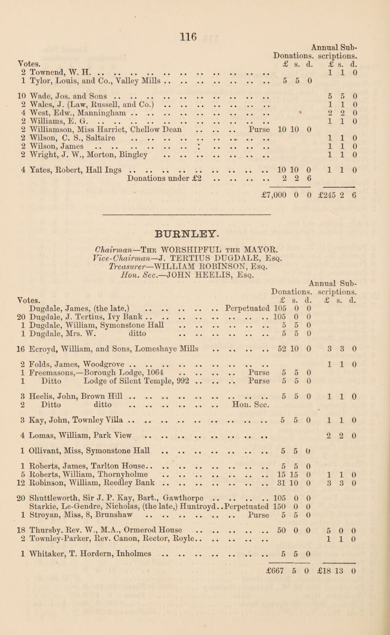 V nf pq 2 Townend, W. H. 1 Tylor, Louis, and Co., Valley Mills.. 10 Wade, Jos. and Sons. 2 Wales, J. (Law, Russell, and Co.).. 4 West, Edw., Manningham. 2 Williams, E. G. 2 Williamson, Miss Harriet, Chellow Dean 2 Wilson, C. S., Saltaire . 2 Wilson, James . I 2 Wright, J. W., Morton, Ringley . 4 Yates, Robert, Hall Ings. Donations under £2 Annual Sub- Donations. scriptions. £ s. 5 5 Purse 10 10 d. £ s. d. 110 0 5 5 0 110 2 2 0 110 0 110 110 110 10 10 0 110 2 2 6 £7,000 0 0 £245 2 6 BUENLEY. Chairman—The WORSHIPFUL the MAYOR. Vice-Chairman—J. TERTIUS DUGDALE, Esq. T, •easurer—WILLIAM ROBINSON, Esq. Hon. Sec.—JOHN HEELIS, Esq. Votes. Dugdale, James, (the late,) 20 Dugdale, J. Tertius, Ivy Bank .. 1 Dugdale, William, Symonstone Hall 1 Dugdale, Mrs. W. ditto Annual Sub- Donations. scriptions. £ s. d. £ s. d. Perpetuated 105 0 0 . 105 0 0 . 5 5 0 . 5 5 0 16 Ecroyd, William, and Sons, Lomeshaye Mills 52 10 0 3 3 0 2 Folds, James, Woodgrove. 1 Freemasons,—Borough Lodge, 1064 . Purse 5 5 0 1 Ditto Lodge of Silent Temple, 992 . Purse 5 5 0 110 3 Heelis, John, Brown Hill. 5 50 2 Ditto ditto . Hon. Sec. 3 Kay, John, Townley Villa .. „ „. 5 5 0 4 Lomas, William, Park View . 1 Ollivant, Miss, Symonstone Hall . 5 50 1 Roberts, James, Tarlton House. 5 50 5 Roberts, William, Thornyholme .15 15 0 12 Robinson, William, Reedley Bank.31 10 0 20 Shuttleworth, Sir J. P. Kay, Bart., Gawthorpe. 105 0 0 Starkie, Le-Gendre, Nicholas, (the late,) Huntroyd. .Perpetuated 150 0 0 1 Stroyan, Miss, 8, Brunshaw . Purse 5 5 0 18 Thursby, Rev. W., M.A., Ormerod House . 50 0 0 2 Townley-Parker, Rev. Canon, Rector, Royle. 1 Whitaker, T. Hordern, Inholmes . 5 50 110 110 2 2 0 110 3 3 0 5 0 0 110 £667 5 0 £18 13 0