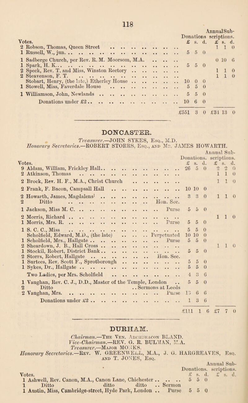 Annual Sub- Donations scriptions. Votes. £ s. d. £ s. d. 2 Robson, Thomas, Queen Street . 110 1 Russell, W., jun. 5 5 0 1 Sadberge Church, per Rev. R. M. Moorsom, M.A. 0 10 6 1 Spark, H. K. 5 5 0 2 Speck, Rev. T. and Miss, Winston Rectory. 110 2 Steavenson, F. T. 110 Stobart, Henry, (the late,) Etherley House.10 0 0 1 Stowell, Miss, Faverdale House . 5 50 1 Williamson, John, Newlands ,, 5 50 Donations under £2., .10 6 0 £551 3 0 £31 13 0 DONCASTER. Treasurer.—JOHN SYKES, Esq., M.D. Honorary Secretaries.—ROBERT STORES, Esq., and Mr.. JAMES HOWARTH. Votes. 9 Aldam, William, Frickley Hall.. .. . 2 Atkinson, Thomas 2 Brock, Rev. H. F., M.A., Christ Church . 2 Frank, F. Bacon, Campsall Hall . 2 Howarth, James, Magdalens’. 2 Ditto . Hon. Sec. Annual Sub- Donations. scriptions. £ s. d. £ s. d. 26 5 0 2 2 0 110 110 10 10 0 3 3 0 1 1 0 1 Jackson, Miss M. C. Purse 5 5 0 2 Morris, Richard. 1 Morris, Mrs. R. .. Purse 5 5 0 1 S. C. C., Miss .. 5 5 0 Scholfield, Edward, M.D., (the late) .Perpetuated 10 10 0 1 Scholfield, Mrs., Hallgate. Purse 5 5 0 2 Sheardown, J. B., Hall Cross. 1 Stockil, Robert, District Bank. 550 2 Stores, Robert, Hallgate . Hon. Sec. 1 Surtees, Rev. Scott F., Sprotborough. 5 50 1 Sykes, Dr., Hallgate. 550 Two Ladies, per Mrs. Scholfield . 4 3 G 1 Vaughan, Rev. C. J., D.D., Master of the Temple, London .. 5 5 0 2 Ditto .. Sermons at Leeds 2 Vaughan, Mrs. Purse 13 6 6 Donations under £2. 13 6 1 1 0 110 £111 1 6 £7 7 0 DURHAM. Chairman.—The Ven. Arciid'eacon BLAND. Vice-Chairman.—REV. G. R. BULMAN, M.A. Treasurer.—Major MONKS. Honorary Secretaries.—Rev. W. GREENYEriL, M.A., J. G. HARGREAVES, Esq. and T. JONES, Esq. Annual Sub- Donations. scriptions. Votes. £ s. d. £ s. d, 1 Ashwell, Rev. Canon, M.A., Canon Lane, Chichester. 5 5 0 1 Ditto ditto ditto .. Sermon 1 Austin, Miss, Cambridge-street, Hyde Park, London ., Purse 5 5 0