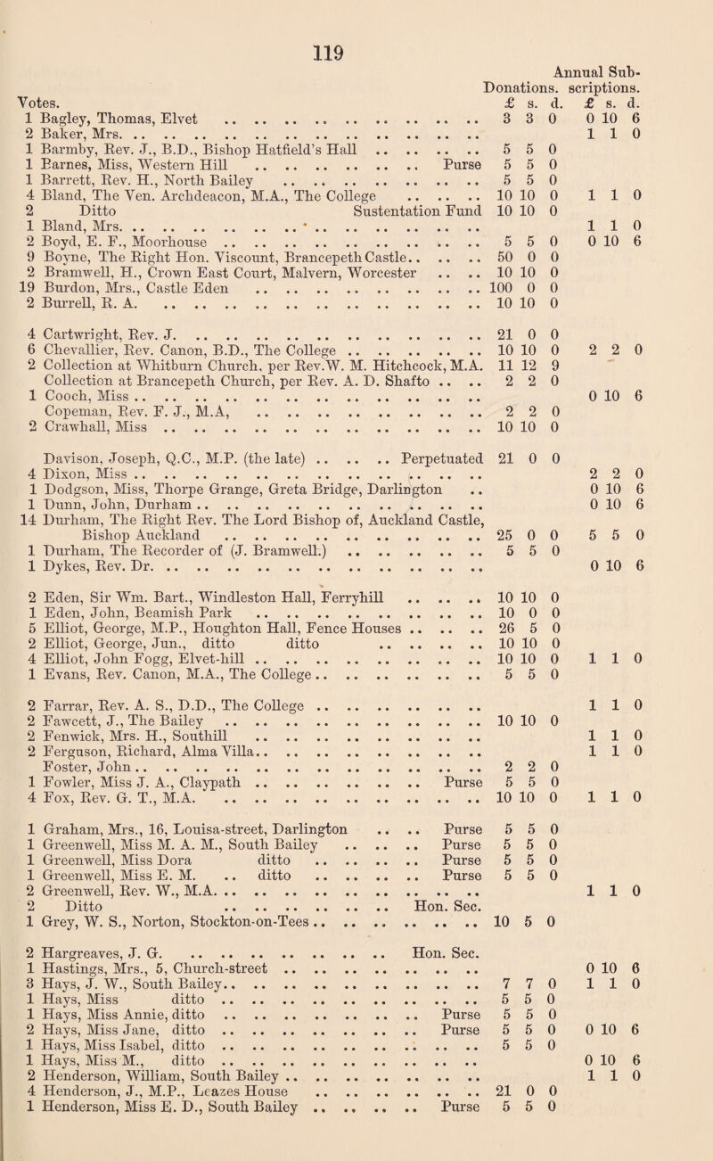 Annual Sub- Donations. scriptions. Votes. £ s. d. £ s. d. 1 Bagley, Thomas, Elvet . 3 3 0 0 10 6 2 Baker, Mrs. 110 1 Barmby, Rev. J., B.D., Bishop Hatfield's Hall.^ 5 5 0 1 Barnes, Miss, Western Hill . Purse 5 5 0 1 Barrett, Rev. H., North Bailey . 550 4 Bland, The Ven. Archdeacon, M.A., The College .10 10 0 110 2 Ditto Sustentation Fund 10 10 0 1 Bland, Mrs.*. 110 2 Boyd, E. F., Moorhouse. 5 5 0 0 10 6 9 Boyne, The Right Hon. Viscount, Brancepeth Castle. 50 0 0 2 Bramwell, FI., Crown East Court, Malvern, Worcester .. .. 10 10 0 19 Burdon, Mrs., Castle Eden . 100 0 0 2 Burrell, R. A.10 10 0 4 Cartwright, Rev. J.21 0 0 6 Chevallier, Rev. Canon, B.D., The College. 10 10 0 2 2 0 2 Collection at Whitburn Church, per Rev.W. M. Hitchcock, M.A. 11 12 9 Collection at Brancepeth Church, per Rev. A. D. Shafto .. .. 2 2 0 1 Cooch, Miss. 0 10 6 Copeman, Rev. F. J., M.A, . 220 2 Crawhall, Miss.10 10 0 Davison, Joseph, Q.C., M.P. (the late).Perpetuated 21 0 0 4 Dixon, Miss.. . 220 1 Dodgson, Miss, Thorpe Grange, Greta Bridge, Darlington .. 0 10 6 1 Dunn, John, Durham. 0 10 6 14 Durham, The Right Rev. The Lord Bishop of, Auckland Castle, Bishop Auckland . 25 00 55 0 1 Durham, The Recorder of (J. Bramwell.) . 550 1 Dykes, Rev. Dr. 0 10 6 2 Eden, Sir Wm. Bart., Windleston Hall, Ferryhill .10 10 0 1 Eden, John, Beamish Park .10 0 0 5 Elliot, George, M.P., Houghton Hall, Fence Houses. 26 5 0 2 Elliot, George, Jun., ditto ditto .10 10 0 4 Elliot, John Fogg, Elvet-hill. .. 10 10 0 110 1 Evans, Rev. Canon, M.A., The College. 5 50 2 Farrar, Rev. A. S., D.D., The College. 110 2 Fawcett, J., The Bailey .10 10 0 2 Fenwick, Mrs. H., Soutliill .. . 110 2 Ferguson, Richard, Alma Villa.. 110 Foster, John. 220 1 Fowler, Miss J. A., Claypath. Purse 5 5 0 4 Fox, Rev. G. T., M.A.10 10 0 110 1 Graham, Mrs., 16, Louisa-street, Darlington .. .. Purse 5 5 0 1 Greenwell, Miss M. A. M., South Bailey . Purse 5 5 0 1 Greenwell, Miss Dora ditto . Purse 5 5 0 1 Greenwell, Miss E. M. .. ditto . Purse 5 5 0 2 Greenwell, Rev. W., M.A. 110 2 Ditto . Hon. Sec. 1 Grey, W. S., Norton, Stockton-on-Tees.. .10 5 0 2 Hargreaves, J. G. Hon. Sec. 1 Hastings, Mrs., 5, Church-street. 0 10 6 3 Hays, J. W., South Bailey. 770 110 1 Hays, Miss ditto. 5 50 1 Hays, Miss Annie, ditto . Purse 5 5 0 2 Hays, Miss Jane, ditto. Purse 5 5 0 0 10 6 1 Hays, Miss Isabel, ditto. 550 1 Hays, Miss M., ditto. 0 10 6 2 Henderson, William, South Bailey. 110 4 Henderson, J., M.P., Leazes House .21 0 0 1 Henderson, Miss E. D., South Bailey. Purse 5 5 0