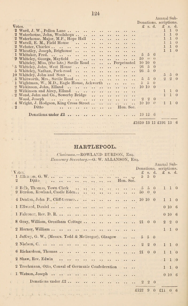 Votes. 2 Ward, J. W., Pellon Lane. 2 Waterhou.se, John, Wool'shops. 2 Waterhouse, Major, M.P., Hope Hall . 2 Wavell, E. M., Field House . 2 Webster, Charles. 2 Wheatley, Joseph, Brighouse. 1 Whitaker, Fred. .. . 9 Whiteley, George, Mayfield . Whiteley, Miss, (the late,) Savile Road.Perpetuated 5 Whiteley, John, West House. 5 Whiteley, Nathan, Park-road. 10 Whiteley, John and Sons. 5 Whitworth, Mrs., Savile Road. 1 Wightman, W., M.D., Eagle House, Ackworth. 2 Wilkinson, John, Elland. 2 Wilkinson and Airey, Elland . i 2 Wood, John and Co., Sowerby Bridge . Wood, Joseph . 4 Wright, J. Hodgson, King Cross Street. 2 Ditto . Hon. Sec. Annual Sub- Donations. scriptions. £ s. d. £ s. d. 110 1 1 0 110 110 110 110 5 5 0 50 u o 10 10 0 26 5 0 26 5 0 5 5 0 5 5 0 2 2 0 5 5 0 10 10 0 110 110 2 2 0 10 10 0 110 Donations under £2 19 12 6 £1610 18 11 £191 13 6 HARTLEPOOL. Chairman.—ROWLAND BURDON, Esq. Honorary Secretary.—G. W. ALLANSON, Esq. Annual Sub- Donations. scriptions. Votes. £ s. d. £ s. d. 1 Allan-on, G. W. .. .' .. ..5 5 0 2 Ditto . Hon. Sec. 3 Bolk, Thomas, Town Clerk .. . .550 1 10 9 Burdon, Rowland, Castle Eden.. .. 50 0 0 4 Denton, John P., Cliff-terrace.10 10 0 110 i . 1 Ellwood, Daniel. 0 10 6 1 Falconer, Rev. D. R. 0 10 6 8 Gray, William, Greatham Cottage. 21 0 0 2 2 0 2 Horner, William. 110 1 Jaffrey, G. W., (Messrs. Todd & McGregor), Glasgow .. .. 5 5 0 2 Nielsen, C. 2 2 0 1 1 0 6 Richardson, Thomas.21 0 0 110 2 Shaw, Rev. Edwin .. .. . 110 2 Trechmann, Otto, Consul of Germanic Confederation .... 110 1 Watson, Joseph .. .. . 0 10 6 Donations under £2. 2 2 0 £122 9 0 £11 0 6 A. - ,L V, O .. • • ,. •' ..