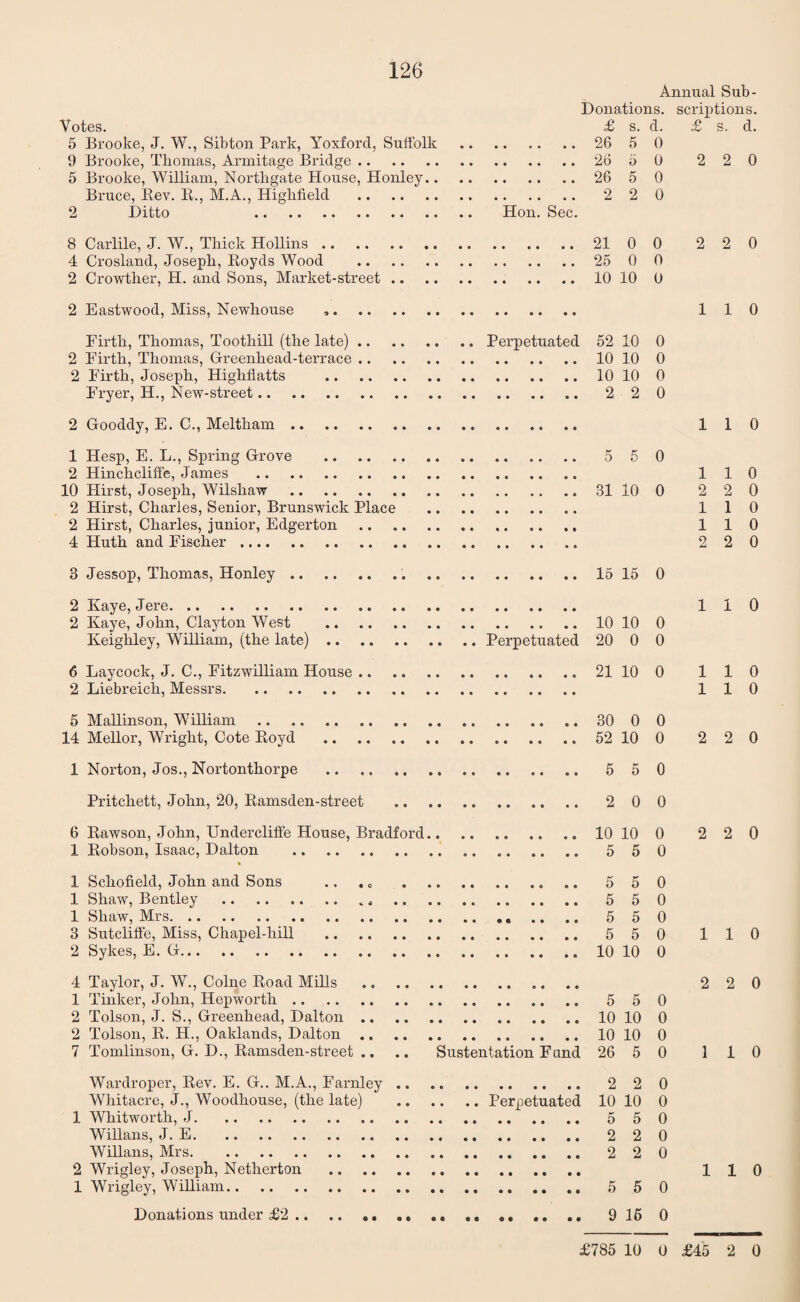 Annual Sub- Donations. scriptions. y 5 Brooke, J. W., Sibton Park, Yoxford, Suffolk . 9 Brooke, Thomas, Armitage Bridge. 5 Brooke, William, Northgate House, Honley. Bruce, Rev. R., M.A., Highfield . 2 Ditto . Hon. Sec. 8 Carlile, J. W., Thick Hollins. 4 Crosland, Joseph, Royds Wood . 2 Crowther, H. and Sons, Market-street. 2 Eastwood, Miss, Newhouse Firth, Thomas, Toothill (the late).Perpetuated 2 Firth, Thomas, Greenhead-terrace. 2 Firth, Joseph, Highflatts . Fryer, H., New-street. 2 Gooddy, E. C., Meltliam. 1 Hesp, E. L., Spring Grove . 2 Hinchcliffe, James . 10 Hirst, Joseph, Wilsliaw . 2 Hirst, Charles, Senior, Brunswick Place . 2 Hirst, Charles, junior, Edgerton.. 4 Huth and Fischer. 3 Jessop, Thomas, Honley.. . 2 Kaye, Jere. 2 Kaye, John, Clayton West . Keighley, William, (the late).Perpetuated 6 Laycock, J. C., Fitzwilliam House. 2 Liebreich, Messrs. 5 M allins on, William . 14 Mellor, Wright, Cote Royd . 1 Norton, Jos., Nortonthorpe . Pritchett, John, 20, Ramsden-street . 6 Rawson, John, Undercliffe House, Bradford. 1 Robson, Isaac, Dalton . 1 Schofield, John and Sons .. . c . 1 Shaw, Bentley ... 1 Shaw, Mrs.... 3 Sutcliffe, Miss, Chapel-liill . 2 Sykes, E. G. 4 Taylor, J. W., Colne Road Mills . 1 Tinker, John, Hepworth. 2 Tolson, J. S., Greenliead, Dalton. 2 Tolson, R. H., Oaklands, Dalton. 7 Tomlinson, G. D., Ramsden-street .. .. Sustentation Fund Wardroper, Rev. E. G.. M.A., Farnley. Whitacre, J., Woodhouse, (the late) .Perpetuated 1 Whitworth, J.. Willans, J. E.. Willans, Mrs. 2 Wrigley, Joseph, Netherton 1 Wrigley, William. Donations under £2 . £ s. d. £ s. d. 26 5 0 26 5 0 2 2 0 26 5 0 2 2 0 21 0 0 2 2 0 25 0 0 10 10 0 1 1 0 52 10 0 10 10 0 10 10 0 2 2 0 1 1 0 5 5 0 1 1 0 31 10 0 2 2 0 1 1 0 1 1 0 2 2 0 15 15 0 1 1 0 10 10 0 20 0 0 21 10 0 1 1 0 1 1 0 30 0 0 52 10 0 2 2 0 5 5 0 2 0 0 10 10 0 2 2 0 5 5 0 5 5 0 5 5 0 5 5 0 5 5 0 1 1 0 10 10 0 2 2 0 5 5 0 10 10 0 10 10 0 26 5 0 1 1 0 2 2 0 10 10 0 5 5 0 2 2 0 2 2 0 1 1 0 5 5 0 9 16 0 £785 10 0 £45 2 0