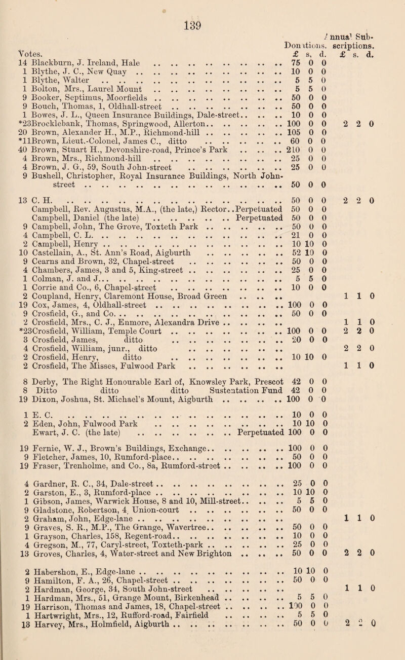 J nntta1 Sub- Donations, scriptions. \Tr\-fpq p a r| 4? q r| 14 Blackburn, J. Ireland, Hale . 75 6 0 1 Blytlie, J. C., New Quay.10 0 0 1 Blythe, Walter . 5 5 0 1 Bolton, Mrs., Laurel Mount . 5 50 9 Booker, Septimus, Moorfields. 50 0 0 9 Bouch, Thomas, 1, Oldhall-street. 50 0 0 1 Bowes, J. L., Queen Insurance Buildings, Dale-street.10 0 0 *23Brocklebanlt, Thomas, Springwood, Allerton. 100 0 0 2 2 0 20 Brown, Alexander H., M.P., Richmond-hill. 105 0 0 *llBrown, Lieut.-Colonel, James C., ditto . 60 0 0 40 Brown, Stuart H., Devonshire-road, Prince’s Park .210 0 0 4 Brown, Mrs., Riclimond-kill . 25 0 0 4 Brown, J. G., 59, South John-street . 25 0 0 9 Bushell, Christopher, Royal Insurance Buildings, North John- street . 50 0 0 13 C. H. 50 0 0 2 2 0 Campbell, Rev. Augustus, M.A., (the late,) Rector. .Perpetuated 50 0 0 Campbell, Daniel (the late) .Perpetuated 50 0 0 9 Campbell, John, The Grove, Toxteth Park. 50 0 0 4 Campbell, C. L.21 0 0 2 Campbell, Henry.10 10 0 10 Castellain, A., St. Ann’s Road, Aigburth .52 10 0 9 Cearns and Brown, 32, Chapel-street . 50 0 0 4 Chambers, James, 3 and 5, King-street. 25 0 0 1 Colman, J. and J. 5 5 0 1 Corrie and Co., 6, Chapel-street .10 0 0 2 Coupland, Henry, Claremont House, Broad Green . 110 19 Cox, James, 4, Oldhall-street. 100 0 0 9 Crosfield, G., and Co. 50 0 0 2 Crosfield, Mrs., C. J., Enmore, Alexandra Drive. 110 *23Crosfield, William, Temple Court. 100 0 0 2 2 0 3 Crosfield, James, ditto . 20 0 0 4 Crosfield, William, junr., ditto . 220 2 Crosfield, Henry, ditto .10 10 0 2 Crosfield, The Misses, Eulwood Park . 110 8 Derby, The Right Honourable Earl of, Knowsley Park, Prescot 42 0 0 8 Ditto ditto ditto Sustentation Fund 42 0 0 19 Dixon, Joshua, St. Michael’s Mount, Aigburth. 100 0 0 1 E. C... .. .10 0 0 2 Eden, John, Fulwood Park .10 10 0 Ewart, J. C. (the late) .Perpetuated 100 0 0 19 Fernie, W. J., Brown’s Buildings, Exchange. 100 0 0 9 Fletcher, James, 10, Rumford-place. 50 0 0 19 Fraser, Trenholme, and Co., 8a, Rumford-street. 100 0 0 4 Gardner, R. C., 34, Dale-street. 25 0 0 2 Garston, E., 3, Rumford-place.10 10 0 1 Gibson, James, Warwick House, 8 and 10, Mill-street. 5 5 0 9 Gladstone, Robertson, 4. Union-court . 50 0 0 2 Graham, John, Edge-lane. .. 110 9 Graves, S. R., M.P., The Grange, Wavertree. 50 0 0 1 Grayson, Charles, 158, Regent-road.10 0 0 4 Gregson, M., 77, Caryl-street, Toxteth-park. 25 0 0 13 Groves, Charles, 4, Water-street and New Brighton .. .. .. 50 00 220 2 Habershon, E., Edge-lane.10 10 0 9 Hamilton, F. A., 26, Chapel-street .. .. 50 0 0 2 Hardman, George, 34, South John-street .. 110 1 Hardman, Mrs., 51, Grange Mount, Birkenhead. 5 5 0 19 Harrison, Thomas and James, 18, Chapel-street.190 0 0 1 Hartwright, Mrs., 12, Rufiord-road, Fairfield . 550 13 Harvey, Mrs., Holmfield, Aigburth. 50 0 0 2 2 0