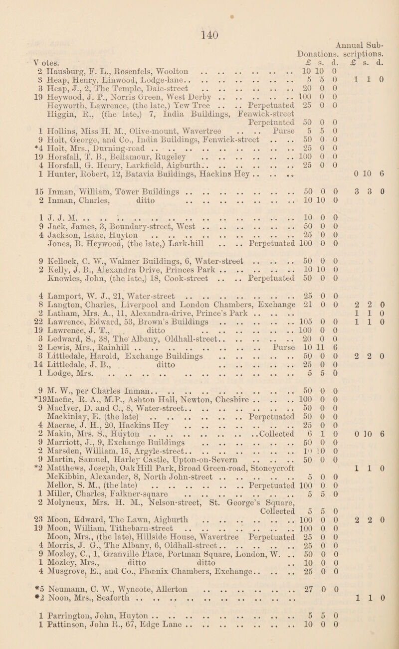 V otes. 2 Hausburg, F. L., Rosenfels, Woolton . 3 Heap, Henry, Linwood, Lodge-lane. 3 Heai), J., 2, The Temple, Dale-street . 19 Heywood, J. P., Norris Green, West Derby. Pleyworth, Lawrence, (the late,) Yew Tree .. .. Perpetuated Higgin, R., (the late,) 7, India Buildings, Fenwick-street Perpetuated 1 Hollins, Miss H. M., Olive-mount, Wavertree .. .. Purse 9 Holt, George, and Co., India Buildings, Fenwick-street *4 ITolt, Mrs., Durning-road. 19 Horsfall, T. B., BeUamour, Rugeley . 4 Horsfall, G. Henry, Larkfield, Aigburth. 1 Hunter, Robert, 12, Batavia Buildings, Hacking Pley .. .. . „ 15 Inman, William, Tower Buildings. 2 Inman, Charles, ditto . 1 J. J. M. .. 9 Jack, James, 3, Boundary-street, West. 4 Jackson, Isaac, Huyton . Jones, B. Heywood, (the late,) Lark-hill .. .. Perpetuated 9 Kellock, C. W., Walrner Buildings, 6, Water-street. 2 Kelly, J. B., Alexandra Drive, Princes Park. Knowles, John, (the late,) 18, Cook-street .. .. Perpetuated 4 Lamport, W. J., 21, Water-street . 8 Langton, Charles, Liverpool and London Chambers, Exchange 2 Latham, Mrs. A., 11, Alexandra-drive, Prince’s Park. 22 Lawrence, Edward, 53, Brown’s Buildings . 19 Lawrence, J. T., ditto . 3 Ledward, S., 38, The'Albany, Oldhall-street. 2 Lewis, Mrs., Rainhill. Purse 3 Littledale, Harold, Exchange Buildings . 14 Littledale, J. B., ditto . 1 Lodge, Mrs. . 9 M. W., per Charles Inman. *19Macfie, R. A., M.P., Ashton Hall, Newton, Cheshire. 9 Maclver, D. and C., 8, Water-street. Mackinlay, E. (the late) .Perpetuated 4 Macrae, J. H., 20, Hackins Hey . 2 Makin, Mrs. S., Huyton.Collected 9 Marriott, J., 9, Exchange Buildings .. 2 Marsden, William, 15, Argyle-street. 9 Martin, Samuel, Harley Castle, Upton-on-Severn . *2 Matthews, Joseph, Oak Hill Park, Broad Green-road, Stoneycroft McKibbin, Alexander, 8, North John-street. Mellor, S. M., (the late) .Perpetuated 1 Miller, Charles, Falkner-square . 2 Molyneux, Mrs. H. M., Nelson-street, St. George’s Square, Collected 23 Moon, Edward, The Lawn, Aigburth . 19 Moon, William, Tithebarn-street . Moon, Mrs., (the late), Hillside House, Wavertree Perpetuated 4 Morris, J. G., The Albany, 6, Oldhall-street. 9 Mozley, C., 1, Granville Place, Portman Square, London, W. .. 1 Mozley, Mrs., ditto ditto 4 Musgrove, E., and Co., Phcenix Chambers, Exchange. *5 Neumann, C. W., Wyncote, Allerton *2 Noon, Mrs., Seaforth .. .. . 1 Parrington, John, Huyton. 1 Pattinson, John K., 67, Edge Lane. Annual Sub- Donations. scriptions. £ s. d. £ s. d. 10 10 0 5 5 0 1 1 0 20 0 0 100 0 0 25 0 0 50 0 0 5 5 0 50 0 0 25 0 0 100 0 0 25 0 0 0 10 6 50 0 0 3 8 0 10 10 0 10 0 0 50 0 0 25 0 0 100 0 0 50 0 0 10 10 0 50 0 0 25 0 0 21 0 0 2 2 0 1 1 0 105 0 0 1 1 0 100 0 0 20 0 0 10 11 6 50 0 0 2 2 0 25 0 0 5 5 0 50 0 0 100 0 0 50 0 0 50 0 0 25 0 0 6 1 0 0 30 6 50 0 0 10 ! 0 0 50 0 0 1 1 0 5 0 0 100 0 0 5 5 0 5 5 0 100 0 0 2 2 0 100 0 0 25 0 0 25 0 0 50 0 0 10 0 0 25 0 0 27 0 0 1 1 0 5 5 0 10 0 0