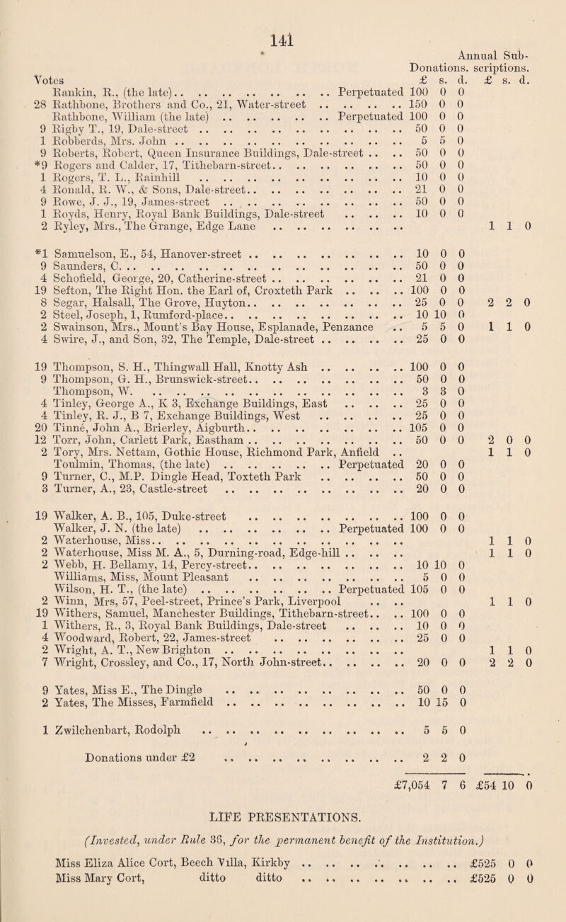 Annual Sub- Donations. scriptions. Votes £ s. d. £ s. d. Eanldn, R., (the late).Perpetuated 100 0 0 28 Rathbone, Brothers and Co., 21, Water-street. 150 0 0 Rathbone, William (the late).Perpetuated 100 0 0 9 Rigby T., 19, Dale-street. .. 50 0 0 1 Robber ds, Mrs. John. 5 50 9 Roberts, Robert, Queen Insurance Buildings, Dale-street .. .. 50 0 0 *9 Rogers and Calder, 17, Tithebarn-street. 50 0 0 1 Rogers, T. L., Rainhill .10 0 0 4 Ronald, R. W., & Sons, Dale-street.21 0 0 9 Rowe, J. J., 19, James-street. 50 0 0 1 Royds, Henry, Royal Bank Buildings, Dale-street .10 0 0 2 Ryley, Mrs., The Grange, Edge Lane . 110 *1 Samuelson, E., 54, Hanover-street.10 0 0 9 Saunders, C. 50 0 0 4 Schofield, George, 20, Catherine-street.21 0 0 19 Sefton, The Right Hon. the Earl of, Croxtetli Park. 100 0 0 8 Segar, ITalsall, The Grove, Huyton. 25 0 0 2 2 0 2 Steel, Joseph, 1, Rumford-place.10 10 0 2 Swainson, Mrs., Mount’s Bay House, Esplanade, Penzance .. 5 5 0 1 1 0 4 Swire, J., and Son, 32, The Temple, Dale-street. 25 0 0 19 Thompson, S. H., Thingwall Hall, Knotty Ash. 100 0 0 9 Thompson, G. H., Brunswick-street. 50 0 0 Thompson, W. 3 3 0 4 Tinley, George A., Iv 3, Exchange Buildings, East . 25 0 0 4 Tinley, R. J., B 7, Exchange Buildings, West . 25 0 0 20 Tinne, John A., Brierley, Aigburth. 105 0 0 12 Torr, John, Carlett Park, Eastham. 50 00 200 2 Tory, Mrs. Nettam, Gothic House, Richmond Park, Anfield .. 110 Toulmin, Thomas, (the late) .Perpetuated 20 0 0 9 Turner, C., M.P. Dingle Head, Toxteth Park . 50 0 0 3 Turner, A., 23, Castle-street . 20 0 0 19 Walker, A. B., 105, Duke-street . 100 0 0 Walker, J. N. (the late) .Perpetuated 100 0 0 2 Waterhouse, Miss. 110 2 Waterhouse, Miss M. A., 5, Durning-road, Edge-hill. 110 2 Webb, H. Bellamy, 14, Percy-street.10 10 0 Williams, Miss, Mount Pleasant .. . 500 2 Winn, Mrs, 57, Peel-street, Prince’s Park, Liverpool .... 110 19 Withers, Samuel, Manchester Buildings, Tithebarn-street.. .. 100 0 0 1 Withers, R., 3, Royal Bank Buildings, Dale-street .. .. .. 10 0 0 4 Woodward, Robert, 22, James-street . 25 0 0 2 Wright, A. T., New Brighton. 110 7 Wright, Crossley, and Co., 17, North John-street. 20 0 0 2 2 0 9 Yates, Miss E., The Dingle . 50 0 0 2 Yates, The Misses, Farmfield.10 15 0 1 Zwilchenbart, Rodolph .. .. .. 5 50 J Donations under £2 . „ .. .. .. 2 2 0 £7,054 7 6 £54 10 0 LIFE PRESENTATIONS. (Invested, under Rule 38, for the permanent benefit of the Institution.) Miss Eliza Alice Cort, Beech Villa, Kirkby.'.£525 0 0 Miss Mary Cort, ditto ditto .. .. .. .. . „ .. .. £525 0 0